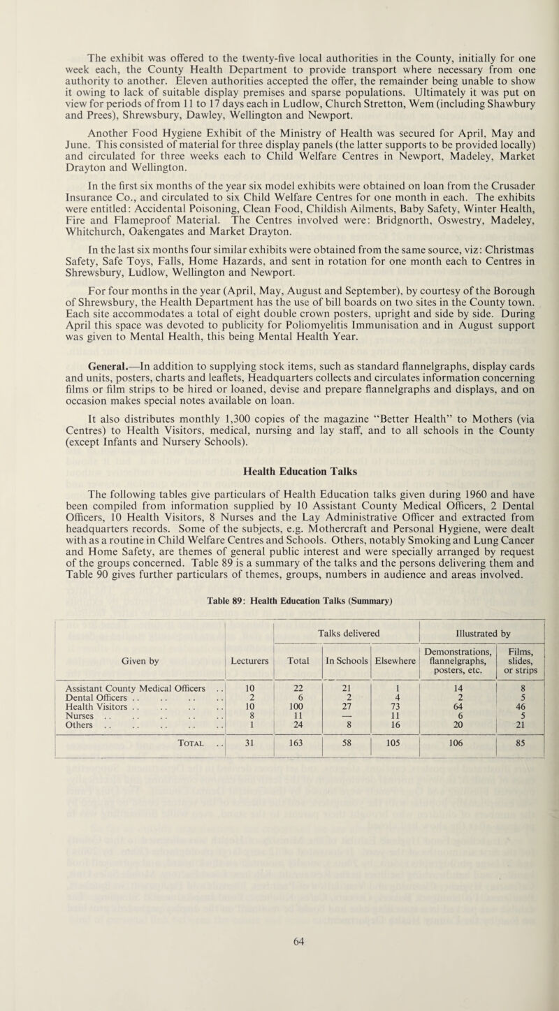 The exhibit was offered to the twenty-five local authorities in the County, initially for one week each, the County Health Department to provide transport where necessary from one authority to another. Eleven authorities accepted the offer, the remainder being unable to show it owing to lack of suitable display premises and sparse populations. Ultimately it was put on view for periods of from 11 to 17 days each in Ludlow, Church Stretton, Wem (including Shawbury and Prees), Shrewsbury, Dawley, Wellington and Newport. Another Food Hygiene Exhibit of the Ministry of Health was secured for April, May and June. This consisted of material for three display panels (the latter supports to be provided locally) and circulated for three weeks each to Child Welfare Centres in Newport, Madeley, Market Drayton and Wellington. In the first six months of the year six model exhibits were obtained on loan from the Crusader Insurance Co., and circulated to six Child Welfare Centres for one month in each. The exhibits were entitled: Accidental Poisoning, Clean Food, Childish Ailments, Baby Safety, Winter Health, Fire and Flameproof Material. The Centres involved were: Bridgnorth, Oswestry, Madeley, Whitchurch, Oakengates and Market Drayton. In the last six months four similar exhibits were obtained from the same source, viz: Christmas Safety, Safe Toys, Falls, Home Hazards, and sent in rotation for one month each to Centres in Shrewsbury, Ludlow, Wellington and Newport. For four months in the year (April, May, August and September), by courtesy of the Borough of Shrewsbury, the Health Department has the use of bill boards on two sites in the County town. Each site accommodates a total of eight double crown posters, upright and side by side. During April this space was devoted to publicity for Poliomyelitis Immunisation and in August support was given to Mental Health, this being Mental Health Year. General.—In addition to supplying stock items, such as standard flannelgraphs, display cards and units, posters, charts and leaflets, Headquarters collects and circulates information concerning films or film strips to be hired or loaned, devise and prepare flannelgraphs and displays, and on occasion makes special notes available on loan. It also distributes monthly 1,300 copies of the magazine “Better Health” to Mothers (via Centres) to Health Visitors, medical, nursing and lay staff, and to all schools in the County (except Infants and Nursery Schools). Health Education Talks The following tables give particulars of Health Education talks given during 1960 and have been compiled from information supplied by 10 Assistant County Medical Officers, 2 Dental Officers, 10 Health Visitors, 8 Nurses and the Lay Administrative Officer and extracted from headquarters records. Some of the subjects, e.g. Mothercraft and Personal Hygiene, were dealt with as a routine in Child Welfare Centres and Schools. Others, notably Smoking and Lung Cancer and Home Safety, are themes of general public interest and were specially arranged by request of the groups concerned. Table 89 is a summary of the talks and the persons delivering them and Table 90 gives further particulars of themes, groups, numbers in audience and areas involved. Table 89: Health Education Talks (Summary) Given by Lecturers Talks delivered Illustrated by Total In Schools Elsewhere Demonstrations, flannelgraphs, posters, etc. Films, slides, or strips Assistant County Medical Officers .. 10 22 21 1 14 8 Dental Officers .. 2 6 2 4 2 5 Health Visitors .. 10 100 27 73 64 46 Nurses .. 8 11 — 11 6 5 Others 1 24 8 16 20 21 Total 31 163 58 105 106 85