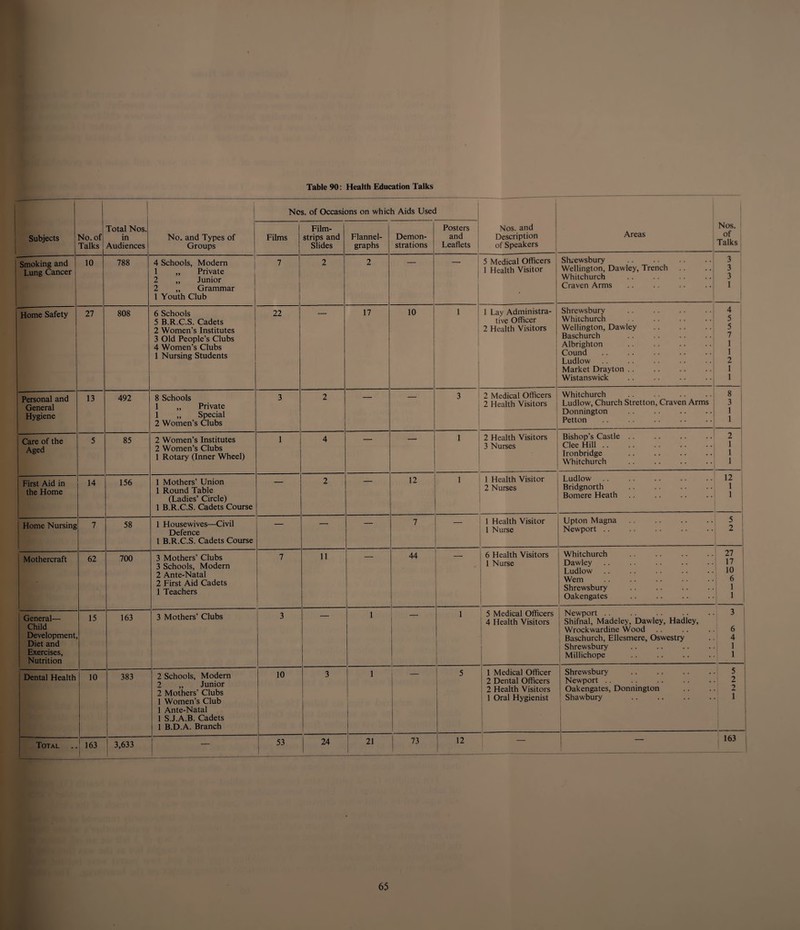 Table 90: Health Education Talks Subjects 1 1 No. of Talks i Total Nos. in Audiences No. and Types of Groups Nos. of Occasions on which Aids Used Nos. and Description of Speakers Areas Nos. of Talks Films Film¬ strips and Slides Flannel- graphs Demon¬ strations Posters and Leaflets Smoking and Lung Cancer 10 788 4 Schools, Modern 1 „ Private 2 „ Junior 2 „ Grammar 1 Youth Club 7 2 2 1 5 Medical Officers 1 Health Visitor Shrewsbury Wellington, Dawley, Trench Whitchurch Craven Arms 3 3 3 1 Home Safety 27 808 6 Schools 5 B.R.C.S. Cadets 2 Women’s Institutes 3 Old People’s Clubs 4 Women’s Clubs 1 Nursing Students 22 17 10 1 1 Lay Administra¬ tive Officer 2 Health Visitors Shrewsbury Whitchurch Wellington, Dawley . Baschurch Albrighton Cound Ludlow Market Drayton. Wistanswick . 4 5 5 7 1 1 2 1 1 Personal and General Hygiene 13 492 8 Schools 1 „ Private 1 „ Special 2 Women’s Clubs 3 2 3 2 Medical Officers 2 Health Visitors Whitchurch . Ludlow, Church Stretton, Craven Arms Donnington Petton 8 3 1 1 Care of the Aged 5 85 2 Women’s Institutes 2 Women’s Clubs 1 Rotary (Inner Wheel) 1 4 i 2 Health Visitors 3 Nurses Bishop’s Castle Clee Hill. Ironbridge Whitchurch 2 1 1 1 First Aid in the Home 14 156 1 Mothers’ Union 1 Round Table (Ladies’ Circle) 1 B.R.C.S. Cadets Course 2 12 i 1 Health Visitor 2 Nurses Ludlow Bridgnorth Bomere Heath 12 1 1 1 Home Nursing 7 58 1 Housewives—Civil Defence l B.R.C.S. Cadets Course — — 7 1 Health Visitor 1 Nurse Upton Magna Newport .. 5 2 Mothercraft 62 700 3 Mothers’ Clubs 3 Schools, Modern 2 Ante-Natal 2 First Aid Cadets 1 Teachers 7 11 44 6 Health Visitors 1 Nurse Whitchurch Dawley. Ludlow Wem Shrewsbury . Oakengates 27 17 10 6 1 1 General— Child Development Diet and Exercises, Nutrition 15 163 3 Mothers' Clubs 3 1 _ ! i 5 Medical Officers 4 Health Visitors Newport . . .. .. .. . • 3 Shifnal, Madeley, Dawley, Hadley, Wrockwardine Wood .. .. .. 6 Baschurch, Ellesmere, Oswestry .. 4 Shrewsbury . Millichope . 1 Dental Health 10 383 2 Schools, Modem 2 „ Junior 2 Mothers’ Clubs 1 Women’s Club 1 Ante-Natal 1 S.J.A.B. Cadets 1 B.D.A. Branch 10 3 1 5 ! 1 Medical Officer 2 Dental Officers 2 Health Visitors 1 Oral Hygienist Shrewsbury . 5 Newport .. .. .. .. .. 2 Oakengates, Donnington .. .. 2 Shawbury . 1 J Total 163 3,633 ~ 53 24 21 1 73 12 ! . __ _ 163