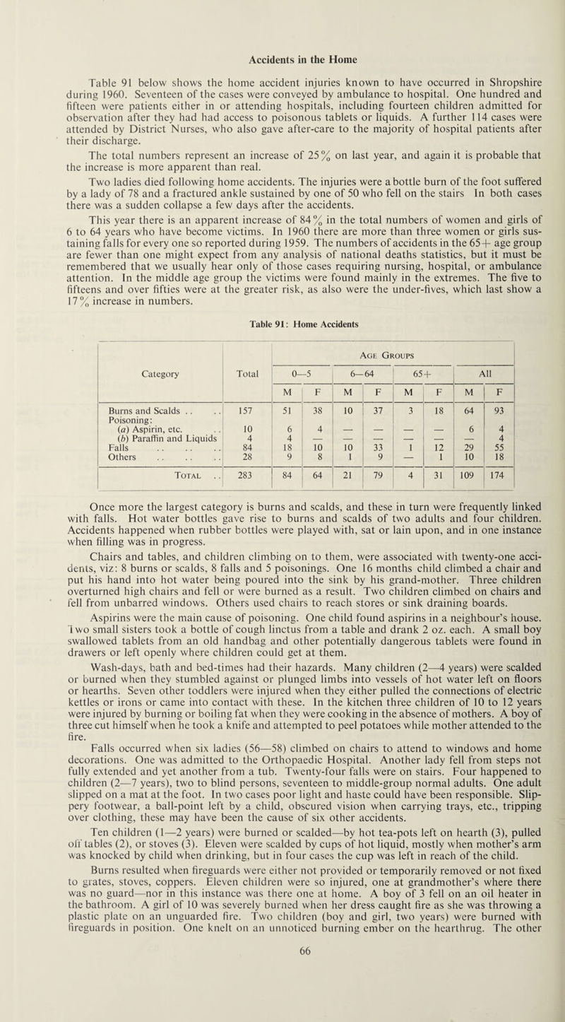 Accidents in the Home Table 91 below shows the home accident injuries known to have occurred in Shropshire during 1960. Seventeen of the cases were conveyed by ambulance to hospital. One hundred and fifteen were patients either in or attending hospitals, including fourteen children admitted for observation after they had had access to poisonous tablets or liquids. A further 114 cases were attended by District Nurses, who also gave after-care to the majority of hospital patients after their discharge. The total numbers represent an increase of 25% on last year, and again it is probable that the increase is more apparent than real. Two ladies died following home accidents. The injuries were a bottle burn of the foot suffered by a lady of 78 and a fractured ankle sustained by one of 50 who fell on the stairs In both cases there was a sudden collapse a few days after the accidents. This year there is an apparent increase of 84% in the total numbers of women and girls of 6 to 64 years who have become victims. In 1960 there are more than three women or girls sus¬ taining falls for every one so reported during 1959. The numbers of accidents in the 65+ age group are fewer than one might expect from any analysis of national deaths statistics, but it must be remembered that we usually hear only of those cases requiring nursing, hospital, or ambulance attention. In the middle age group the victims were found mainly in the extremes. The five to fifteens and over fifties were at the greater risk, as also were the under-fives, which last show a 17% increase in numbers. Table 91: Home Accidents Age Groups Category Total 0- -5 6— 64 65 + All M F M F M F M F Burns and Scalds Poisoning: 157 51 38 10 37 3 18 64 93 (a) Aspirin, etc. 10 6 4 — — — — 6 4 (b) Paraffin and Liquids 4 4 — — — — — — 4 Falls . 84 18 10 10 33 1 12 29 55 Others 28 9 8 1 9 — 1 10 18 Total 283 84 64 21 79 4 31 109 174 Once more the largest category is burns and scalds, and these in turn were frequently linked with falls. Hot water bottles gave rise to burns and scalds of two adults and four children. Accidents happened when rubber bottles were played with, sat or lain upon, and in one instance when filling was in progress. Chairs and tables, and children climbing on to them, were associated with twenty-one acci¬ dents, viz: 8 burns or scalds, 8 falls and 5 poisonings. One 16 months child climbed a chair and put his hand into hot water being poured into the sink by his grand-mother. Three children overturned high chairs and fell or were burned as a result. Two children climbed on chairs and fell from unbarred windows. Others used chairs to reach stores or sink draining boards. Aspirins were the main cause of poisoning. One child found aspirins in a neighbour’s house. Iwo small sisters took a bottle of cough linctus from a table and drank 2 oz. each. A small boy swallowed tablets from an old handbag and other potentially dangerous tablets were found in drawers or left openly where children could get at them. Wash-days, bath and bed-times had their hazards. Many children (2—4 years) were scalded or burned when they stumbled against or plunged limbs into vessels of hot water left on floors or hearths. Seven other toddlers were injured when they either pulled the connections of electric kettles or irons or came into contact with these. In the kitchen three children of 10 to 12 years were injured by burning or boiling fat when they were cooking in the absence of mothers. A boy of three cut himself when he took a knife and attempted to peel potatoes while mother attended to the fire. Falls occurred when six ladies (56—58) climbed on chairs to attend to windows and home decorations. One was admitted to the Orthopaedic Hospital. Another lady fell from steps not fully extended and yet another from a tub. Twenty-four falls were on stairs. Four happened to children (2—7 years), two to blind persons, seventeen to middle-group normal adults. One adult slipped on a mat at the foot. In two cases poor light and haste could have been responsible. Slip¬ pery footwear, a bail-point left by a child, obscured vision when carrying trays, etc., tripping over clothing, these may have been the cause of six other accidents. Ten children (1—2 years) were burned or scalded—by hot tea-pots left on hearth (3), pulled off tables (2), or stoves (3). Eleven were scalded by cups of hot liquid, mostly when mother’s arm was knocked by child when drinking, but in four cases the cup was left in reach of the child. Burns resulted when fireguards were either not provided or temporarily removed or not fixed to grates, stoves, coppers. Eleven children were so injured, one at grandmother’s where there was no guard—nor in this instance was there one at home. A boy of 3 fell on an oil heater in the bathroom. A girl of 10 was severely burned when her dress caught fire as she was throwing a plastic plate on an unguarded fire. Two children (boy and girl, two years) were burned with fireguards in position. One knelt on an unnoticed burning ember on the hearthrug. The other