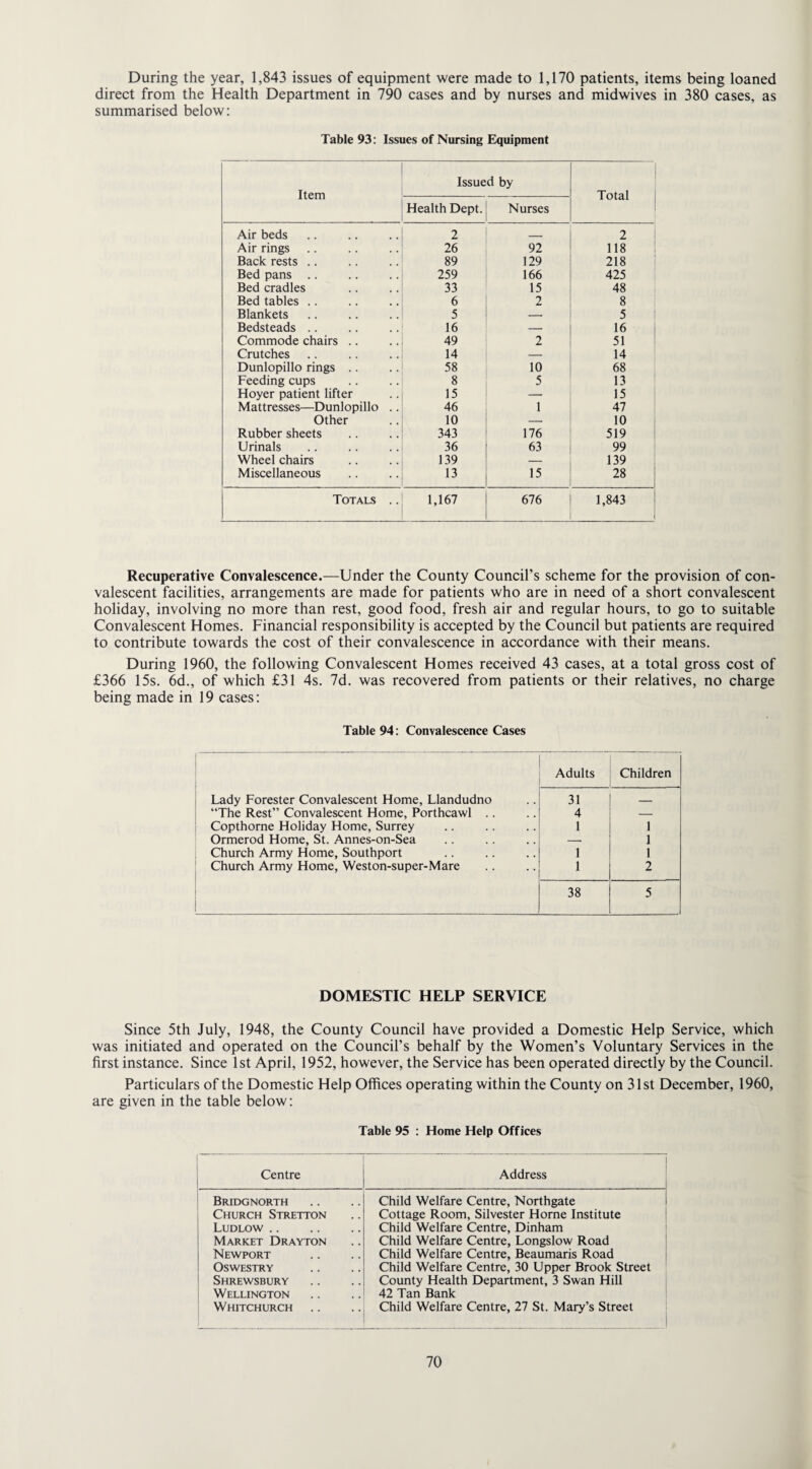 During the year, 1,843 issues of equipment were made to 1,170 patients, items being loaned direct from the Health Department in 790 cases and by nurses and midwives in 380 cases, as summarised below: Table 93: Issues of Nursing Equipment Issued by Item — Total Health Dept. Nurses Air beds 2 . 2 Air rings 26 92 118 Back rests .. 89 129 218 Bed pans .. 259 166 425 Bed cradles 33 15 48 Bed tables .. 6 2 8 Blankets 5 — 5 Bedsteads .. 16 — 16 Commode chairs .. 49 2 51 Crutches 14 — 14 Dunlopillo rings .. 58 10 68 Feeding cups 8 5 13 Hoyer patient lifter 15 — 15 Mattresses—Dunlopillo .. 46 1 47 Other 10 — 10 Rubber sheets 343 176 519 Urinals 36 63 99 Wheel chairs 139 — 139 Miscellaneous 13 15 28 Totals .. 1,167 676 1,843 Recuperative Convalescence.—Under the County Council’s scheme for the provision of con¬ valescent facilities, arrangements are made for patients who are in need of a short convalescent holiday, involving no more than rest, good food, fresh air and regular hours, to go to suitable Convalescent Homes. Financial responsibility is accepted by the Council but patients are required to contribute towards the cost of their convalescence in accordance with their means. During 1960, the following Convalescent Homes received 43 cases, at a total gross cost of £366 15s. 6d., of which £31 4s. 7d. was recovered from patients or their relatives, no charge being made in 19 cases: Table 94: Convalescence Cases Adults Children Lady Forester Convalescent Home, Llandudno 31 _ “The Rest” Convalescent Home, Porthcawl .. 4 — Copthome Holiday Home, Surrey 1 1 Ormerod Home, St. Annes-on-Sea — 1 Church Army Home, Southport 1 1 Church Army Home, Weston-super-Mare 1 2 38 5 DOMESTIC HELP SERVICE Since 5th July, 1948, the County Council have provided a Domestic Help Service, which was initiated and operated on the Council’s behalf by the Women’s Voluntary Services in the first instance. Since 1st April, 1952, however, the Service has been operated directly by the Council. Particulars of the Domestic Help Offices operating within the County on 31st December, 1960, are given in the table below: Table 95 : Home Help Offices Centre Address Bridgnorth Church Stretton Ludlow. Market Drayton Newport Oswestry Shrewsbury Wellington Whitchurch Child Welfare Centre, Northgate Cottage Room, Silvester Horne Institute Child Welfare Centre, Dinham Child Welfare Centre, Longslow Road Child Welfare Centre, Beaumaris Road Child Welfare Centre, 30 Upper Brook Street County Health Department, 3 Swan Hill 42 Tan Bank Child Welfare Centre, 27 St. Mary’s Street