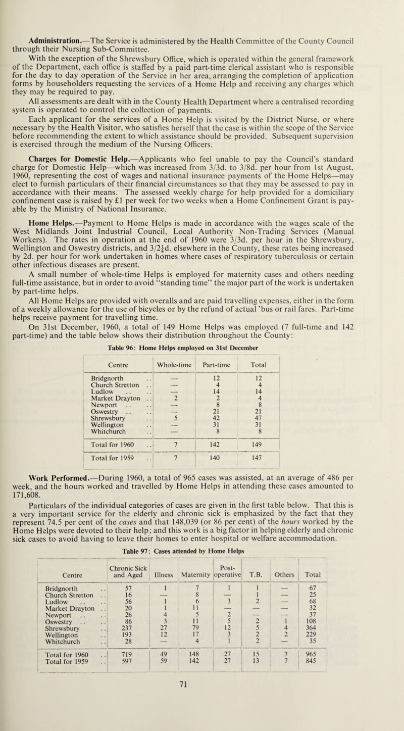 Administration.—The Service is administered by the Health Committee of the County Council through their Nursing Sub-Committee. With the exception of the Shrewsbury Office, which is operated within the general framework of the Department, each office is staffed by a paid part-time clerical assistant who is responsible for the day to day operation of the Service in her area, arranging the completion of application forms by householders requesting the services of a Home Help and receiving any charges which they may be required to pay. All assessments are dealt with in the County Health Department where a centralised recording system is operated to control the collection of payments. Each applicant for the services of a Home Help is visited by the District Nurse, or where necessary by the Health Visitor, who satisfies herself that the case is within the scope of the Service before recommending the extent to which assistance should be provided. Subsequent supervision is exercised through the medium of the Nursing Officers. Charges for Domestic Help.—Applicants who feel unable to pay the Council’s standard charge for Domestic Help—which was increased from 3/3d. to 3/8d. per hour from 1st August, 1960, representing the cost of wages and national insurance payments of the Home Helps—may elect to furnish particulars of their financial circumstances so that they may be assessed to pay in accordance with their means. The assessed weekly charge for help provided for a domiciliary confinement case is raised by £1 per week for two weeks when a Home Confinement Grant is pay¬ able by the Ministry of National Insurance. Home Helps.—Payment to Home Helps is made in accordance with the wages scale of the West Midlands Joint Industrial Council, Local Authority Non-Trading Services (Manual Workers). The rates in operation at the end of 1960 were 3/3d. per hour in the Shrewsbury, Wellington and Oswestry districts, and 3/2|d. elsewhere in the County, these rates being increased by 2d. per hour for work undertaken in homes where cases of respiratory tuberculosis or certain other infectious diseases are present. A small number of whole-time Helps is employed for maternity cases and others needing full-time assistance, but in order to avoid “standing time” the major part of the work is undertaken by part-time helps. All Home Helps are provided with overalls and are paid travelling expenses, either in the form of a weekly allowance for the use of bicycles or by the refund of actual ’bus or rail fares. Part-time helps receive payment for travelling time. On 31st December, 1960, a total of 149 Home Helps was employed (7 full-time and 142 part-time) and the table below shows their distribution throughout the County: Table 96: Home Helps employed on 31st December Centre Whole-time Part-time Total Bridgnorth — 12 12 Church Stretton .. — 4 4 Ludlow — 14 14 Market Drayton .. 2 2 4 Newport —- 8 8 Oswestry .. — 21 21 Shrewsbury 5 42 47 Wellington — 31 31 Whitchurch — 8 8 Total for 1960 7 142 149 Total for 1959 7 140 147 Work Performed.—During 1960, a total of 965 cases was assisted, at an average of 486 per week, and the hours worked and travelled by Home Helps in attending these cases amounted to 171,608. Particulars of the individual categories of cases are given in the first table below. That this is a very important service for the elderly and chronic sick is emphasized by the fact that they represent 74.5 per cent of the cases and that 148,039 (or 86 per cent) of the hours worked by the Home Helps were devoted to their help; and this work is a big factor in helping elderly and chronic sick cases to avoid having to leave their homes to enter hospital or welfare accommodation. Table 97: Cases attended by Home Helps Centre Chronic Sick and Aged Illness Maternity Post¬ operative T.B. Others Total Bridgnorth 57 1 7 1 1 — 67 Church Stretton .. 16 -- 8 — 1 — 25 Ludlow 56 1 6 3 2 — 68 Market Drayton .. 20 1 11 — — — 32 Newport 26 4 5 2 — — 37 Oswestry 86 3 11 5 2 i 108 Shrewsbury 237 27 79 12 5 4 364 Wellington 193 12 17 3 2 2 229 Whitchurch 28 — 4 1 2 — 35 Total for 1960 719 49 148 27 15 7 965 Total for 1959 ; ! 597 59 142 27 13 7 845