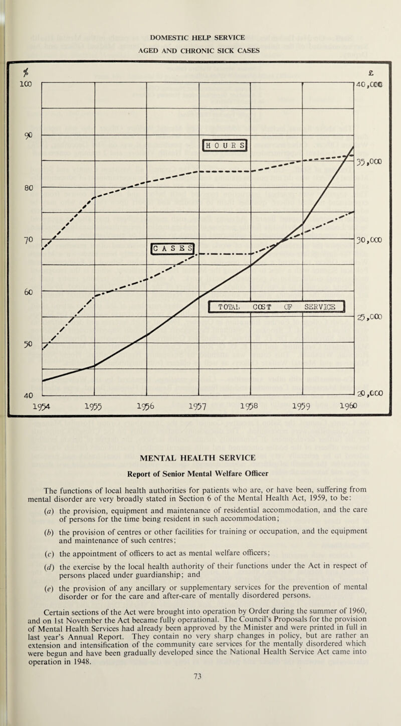 DOMESTIC HELP SERVICE AGED AND CHRONIC SICK CASES £ 40,DOC 35,000 30,000 25,000 20,000 1954 1955 1956 1957 1958 1959 i960 MENTAL HEALTH SERVICE Report of Senior Mental Welfare Officer The functions of local health authorities for patients who are, or have been, suffering from mental disorder are very broadly stated in Section 6 of the Mental Health Act, 1959, to be: (a) the provision, equipment and maintenance of residential accommodation, and the care of persons for the time being resident in such accommodation; (b) the provision of centres or other facilities for training or occupation, and the equipment and maintenance of such centres; (c) the appointment of officers to act as mental welfare officers; (,d) the exercise by the local health authority of their functions under the Act in respect of persons placed under guardianship; and (e) the provision of any ancillary or supplementary services for the prevention of mental disorder or for the care and after-care of mentally disordered persons. Certain sections of the Act were brought into operation by Order during the summer of 1960, and on 1st November the Act became fully operational. The Council’s Proposals for the provision of Mental Health Services had already been approved by the Minister and were printed in full in last year’s Annual Report. They contain no very sharp changes in policy, but are rather an extension and intensification of the community caie services for the mentally disordered which were begun and have been gradually developed since the National Health Service Act came into operation in 1948.