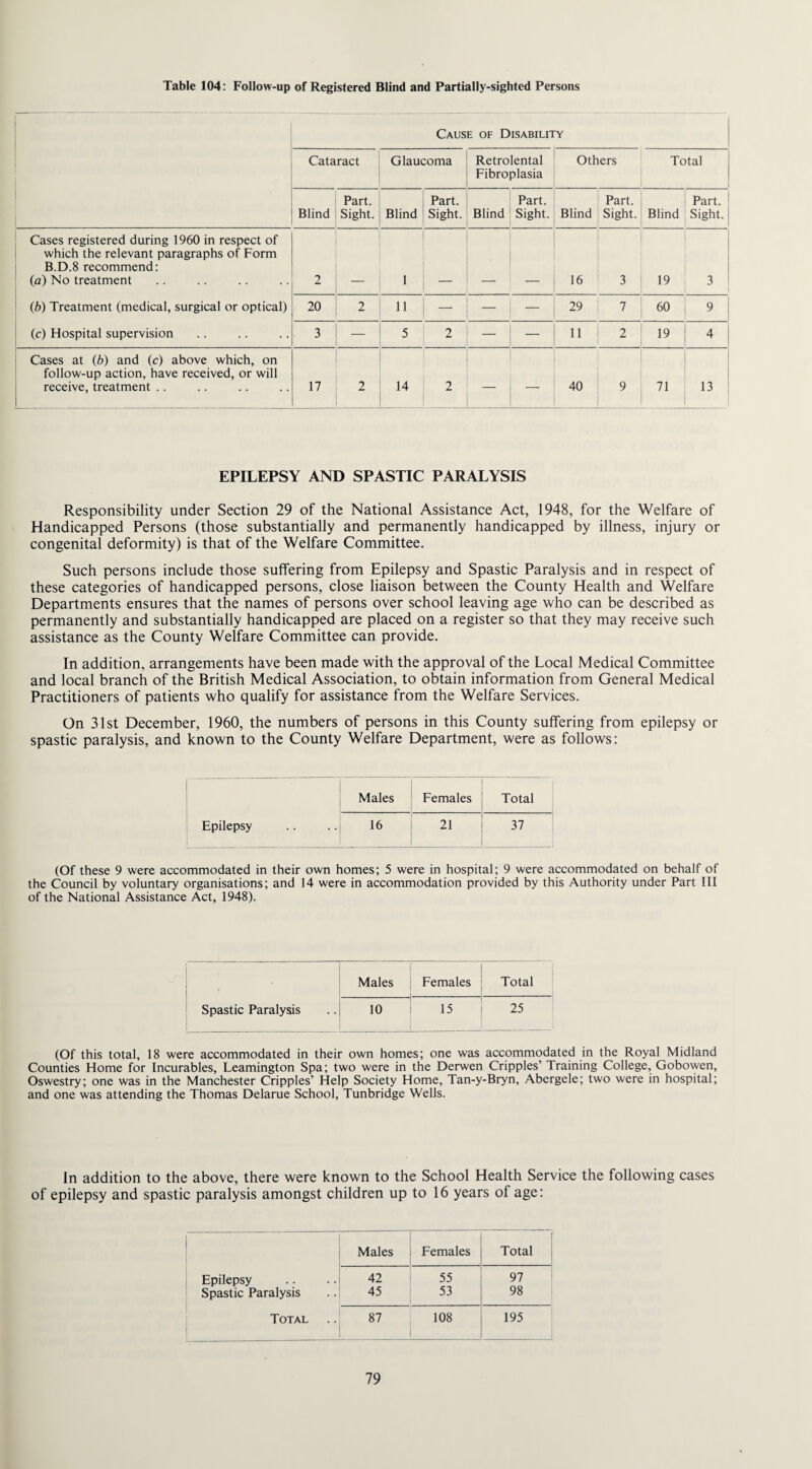 Table 104: Follow-up of Registered Blind and Partially-sighted Persons Cause of Disability Cataract Glaucoma Retrolental Fibroplasia Others Total Blind Part. Sight. Blind Part. Sight. Blind Part. Sight. Part. Blind Sight. Blind Part. Sight. Cases registered during 1960 in respect of which the relevant paragraphs of Form B.D.8 recommend: (a) No treatment 2 1 16 3 19 3 (b) Treatment (medical, surgical or optical) 20 2 11 — 29 7 60 9 (c) Hospital supervision 3 — 5 2 — _ 11 2 19 4 Cases at (b) and (c) above which, on follow-up action, have received, or will receive, treatment .. 17 2 14 2 — — 40 9 71 13 EPILEPSY AND SPASTIC PARALYSIS Responsibility under Section 29 of the National Assistance Act, 1948, for the Welfare of Handicapped Persons (those substantially and permanently handicapped by illness, injury or congenital deformity) is that of the Welfare Committee. Such persons include those suffering from Epilepsy and Spastic Paralysis and in respect of these categories of handicapped persons, close liaison between the County Health and Welfare Departments ensures that the names of persons over school leaving age who can be described as permanently and substantially handicapped are placed on a register so that they may receive such assistance as the County Welfare Committee can provide. In addition, arrangements have been made with the approval of the Local Medical Committee and local branch of the British Medical Association, to obtain information from General Medical Practitioners of patients who qualify for assistance from the Welfare Services. On 31st December, 1960, the numbers of persons in this County suffering from epilepsy or spastic paralysis, and known to the County Welfare Department, were as follows: Males 1 Females Total Epilepsy 16 1 21 1 37 (Of these 9 were accommodated in their own homes; 5 were in hospital; 9 were accommodated on behalf of the Council by voluntary organisations; and 14 were in accommodation provided by this Authority under Part III of the National Assistance Act, 1948). Males Females Total Spastic Paralysis 10 15 i 1 25 (Of this total, 18 were accommodated in their own homes; one was accommodated in the Royal Midland Counties Home for Incurables, Leamington Spa; two were in the Derwen Cripples’ Training College, Gobowen, Oswestry; one was in the Manchester Cripples’ Help Society Home, Tan-y-Bryn, Abergele; two were in hospital; and one was attending the Thomas Delarue School, Tunbridge Wells. In addition to the above, there were known to the School Health Service the following cases of epilepsy and spastic paralysis amongst children up to 16 years of age: Males Females Total Epilepsy 42 55 97 Spastic Paralysis 45 53 98 Total 87 108 195