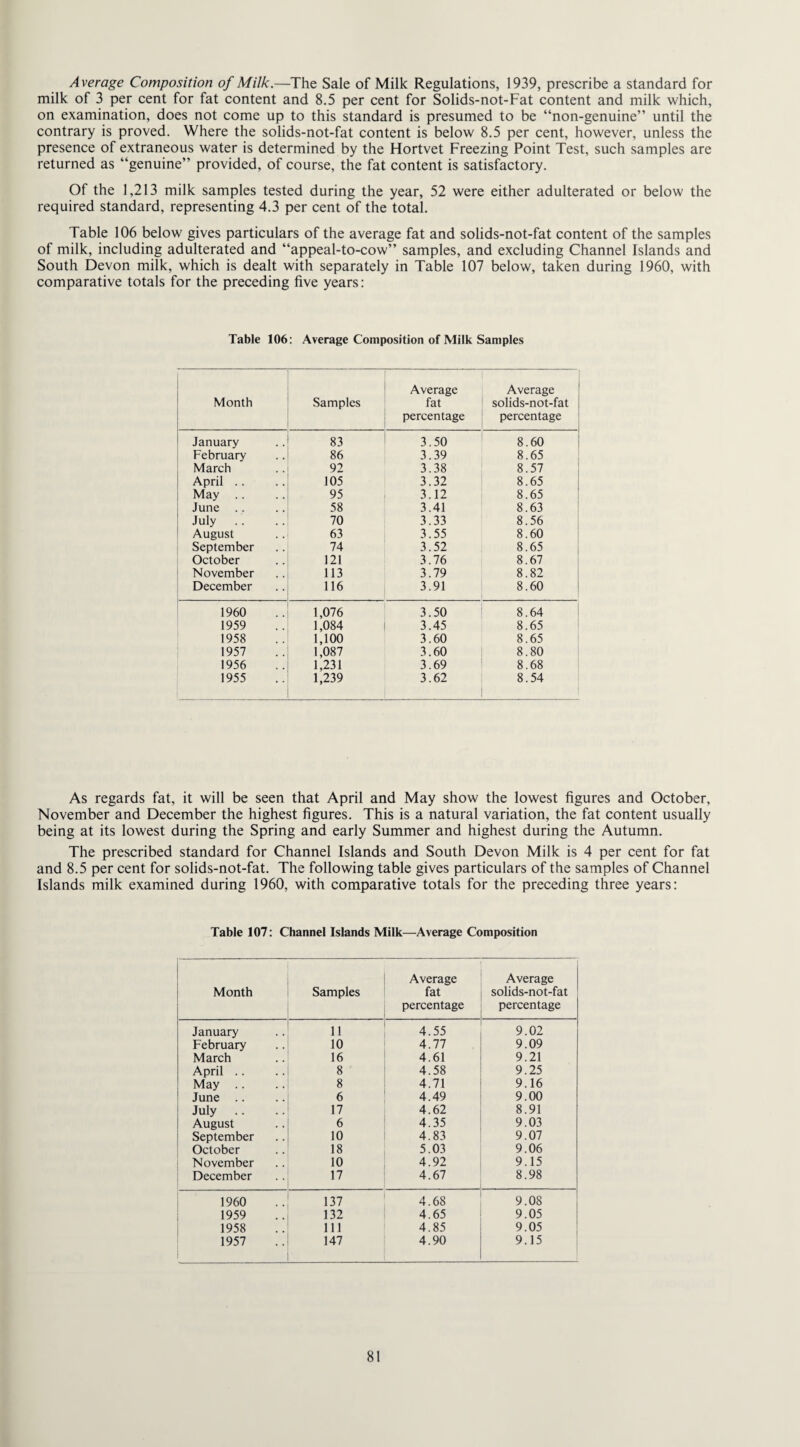 Average Composition of Milk.—The Sale of Milk Regulations, 1939, prescribe a standard for milk of 3 per cent for fat content and 8.5 per cent for Solids-not-Fat content and milk which, on examination, does not come up to this standard is presumed to be “non-genuine” until the contrary is proved. Where the solids-not-fat content is below 8.5 per cent, however, unless the presence of extraneous water is determined by the Hortvet Freezing Point Test, such samples are returned as “genuine” provided, of course, the fat content is satisfactory. Of the 1,213 milk samples tested during the year, 52 were either adulterated or below the required standard, representing 4.3 per cent of the total. Table 106 below gives particulars of the average fat and solids-not-fat content of the samples of milk, including adulterated and “appeal-to-cow” samples, and excluding Channel Islands and South Devon milk, which is dealt with separately in Table 107 below, taken during 1960, with comparative totals for the preceding five years: Table 106: Average Composition of Milk Samples Month Samples Average fat percentage Average solids-not-fat percentage January 83 3.50 8.60 February 86 3.39 8.65 March 92 3.38 8.57 April .. 105 3.32 8.65 May .. 95 3.12 8.65 June .. 58 3.41 8.63 July .. 70 3.33 8.56 August 63 3.55 8.60 September 74 3.52 8.65 October 121 3.76 8.67 November 113 3.79 8.82 December 116 3.91 8.60 1960 1,076 3.50 8.64 1959 1,084 3.45 8.65 1958 1,100 3.60 8.65 1957 1,087 3.60 8.80 1956 1,231 3.69 8.68 1955 1,239 3.62 8.54 1 As regards fat, it will be seen that April and May show the lowest figures and October, November and December the highest figures. This is a natural variation, the fat content usually being at its lowest during the Spring and early Summer and highest during the Autumn. The prescribed standard for Channel Islands and South Devon Milk is 4 per cent for fat and 8.5 per cent for solids-not-fat. The following table gives particulars of the samples of Channel Islands milk examined during 1960, with comparative totals for the preceding three years: Table 107: Channel Islands Milk—Average Composition Month Samples Average fat percentage Average solids-not-fat percentage January 4.55 9.02 February 10 4.77 9.09 March 16 4.61 9.21 April .. 1 8 4.58 9.25 May .. 8 4.71 9.16 June .. 1 6 4.49 9.00 July .. 17 4.62 8.91 August 6 4.35 9.03 September 10 4.83 9.07 October 18 5.03 9.06 November 10 4.92 9.15 December 17 4.67 8.98 1960 137 4.68 9.08 1959 | 132 4.65 9.05 1958 111 4.85 9.05 1957 147 4.90 9.15