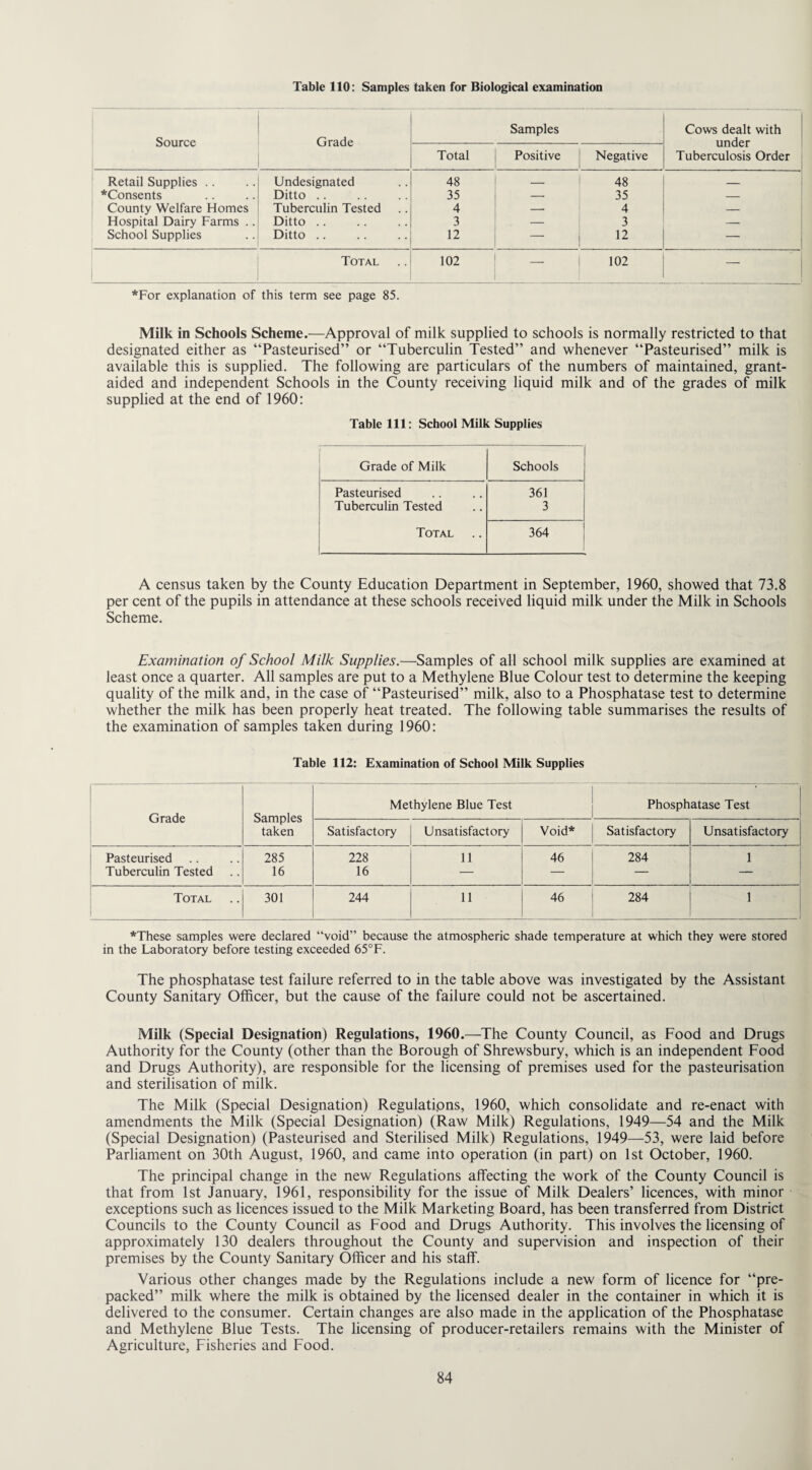 Table 110: Samples taken for Biological examination Source Grade Samples Cows dealt with under Tuberculosis Order Total Positive Negative | Retail Supplies .. Undesignated 48 — 1 48 _ *Consents Ditto .. 35 — 35 — County Welfare Homes Tuberculin Tested 4 — 4 — Hospital Dairy Farms .. Ditto .. 3 — 3 _ School Supplies Ditto .. 12 - 12 — Total 102 102 — *For explanation of this term see page 85. Milk in Schools Scheme.—Approval of milk supplied to schools is normally restricted to that designated either as “Pasteurised” or “Tuberculin Tested” and whenever “Pasteurised” milk is available this is supplied. The following are particulars of the numbers of maintained, grant- aided and independent Schools in the County receiving liquid milk and of the grades of milk supplied at the end of 1960: Table 111: School Milk Supplies Grade of Milk Schools Pasteurised 361 Tuberculin Tested 3 . . Total 364 A census taken by the County Education Department in September, 1960, showed that 73.8 per cent of the pupils in attendance at these schools received liquid milk under the Milk in Schools Scheme. Examination of School Milk Supplies.—-Samples of all school milk supplies are examined at least once a quarter. All samples are put to a Methylene Blue Colour test to determine the keeping quality of the milk and, in the case of “Pasteurised” milk, also to a Phosphatase test to determine whether the milk has been properly heat treated. The following table summarises the results of the examination of samples taken during 1960: Table 112: Examination of School Milk Supplies Grade Samples taken Methylene Blue Test Phosphatase Test Satisfactory Unsatisfactory Void* Satisfactory Unsatisfactory Pasteurised Tuberculin Tested 285 16 228 16 11 46 284 1 Total 301 244 11 46 284 1 - J *These samples were declared “void” because the atmospheric shade temperature at which they were stored in the Laboratory before testing exceeded 65°F. The phosphatase test failure referred to in the table above was investigated by the Assistant County Sanitary Officer, but the cause of the failure could not be ascertained. Milk (Special Designation) Regulations, 1960.—The County Council, as Food and Drugs Authority for the County (other than the Borough of Shrewsbury, which is an independent Food and Drugs Authority), are responsible for the licensing of premises used for the pasteurisation and sterilisation of milk. The Milk (Special Designation) Regulations, 1960, which consolidate and re-enact with amendments the Milk (Special Designation) (Raw Milk) Regulations, 1949—54 and the Milk (Special Designation) (Pasteurised and Sterilised Milk) Regulations, 1949—53, were laid before Parliament on 30th August, 1960, and came into operation (in part) on 1st October, 1960. The principal change in the new Regulations affecting the work of the County Council is that from 1st January, 1961, responsibility for the issue of Milk Dealers’ licences, with minor exceptions such as licences issued to the Milk Marketing Board, has been transferred from District Councils to the County Council as Food and Drugs Authority. This involves the licensing of approximately 130 dealers throughout the County and supervision and inspection of their premises by the County Sanitary Officer and his staff. Various other changes made by the Regulations include a new form of licence for “pre¬ packed” milk where the milk is obtained by the licensed dealer in the container in which it is delivered to the consumer. Certain changes are also made in the application of the Phosphatase and Methylene Blue Tests. The licensing of producer-retailers remains with the Minister of Agriculture, Fisheries and Food.
