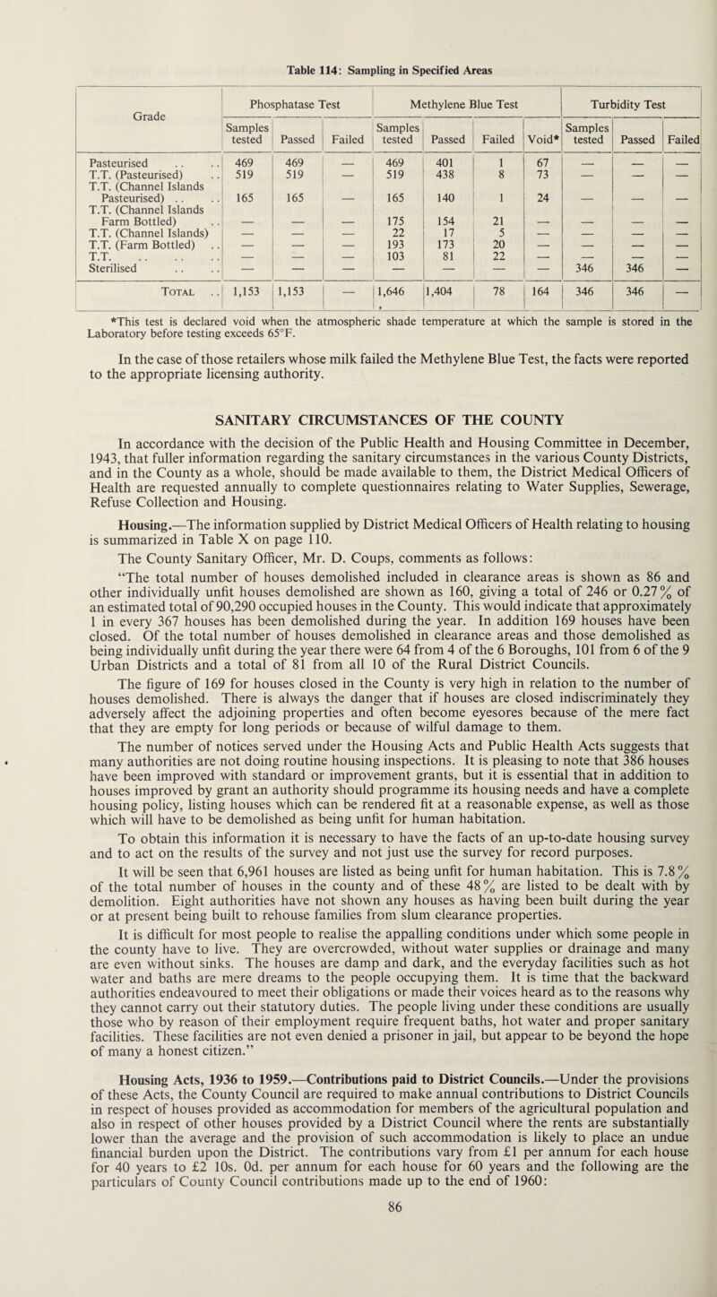 Table 114: Sampling in Specified Areas Grade Phosphatase Test Methylene Blue Test Turbidity Test Samples tested Passed Failed Samples tested Passed Failed Void* Samples tested Passed Failed Pasteurised 469 469 _ 469 401 1 67 - - _ T.T. (Pasteurised) T.T. (Channel Islands 519 519 — 519 438 8 73 — — — Pasteurised) T.T. (Channel Islands 165 165 — 165 140 1 24 — — — Farm Bottled) — — — 175 154 21 — — — — T.T. (Channel Islands) — — — 22 17 5 — — — — T.T. (Farm Bottled) — — — 193 173 20 — — — — T.T. — — — 103 81 22 — — — — Sterilised — — — — — — — 346 346 — Total 1,153 1,153 — 1,646 . 1,404 78 164 346 346 — *This test is declared void when the atmospheric shade temperature at which the sample is stored in the Laboratory before testing exceeds 65°F. In the case of those retailers whose milk failed the Methylene Blue Test, the facts were reported to the appropriate licensing authority. SANITARY CIRCUMSTANCES OF THE COUNTY In accordance with the decision of the Public Health and Housing Committee in December, 1943, that fuller information regarding the sanitary circumstances in the various County Districts, and in the County as a whole, should be made available to them, the District Medical Officers of Health are requested annually to complete questionnaires relating to Water Supplies, Sewerage, Refuse Collection and Housing. Housing.—The information supplied by District Medical Officers of Health relating to housing is summarized in Table X on page 110. The County Sanitary Officer, Mr. D. Coups, comments as follows: “The total number of houses demolished included in clearance areas is shown as 86 and other individually unfit houses demolished are shown as 160, giving a total of 246 or 0.27% of an estimated total of 90,290 occupied houses in the County. This would indicate that approximately 1 in every 367 houses has been demolished during the year. In addition 169 houses have been closed. Of the total number of houses demolished in clearance areas and those demolished as being individually unfit during the year there were 64 from 4 of the 6 Boroughs, 101 from 6 of the 9 Urban Districts and a total of 81 from all 10 of the Rural District Councils. The figure of 169 for houses closed in the County is very high in relation to the number of houses demolished. There is always the danger that if houses are closed indiscriminately they adversely affect the adjoining properties and often become eyesores because of the mere fact that they are empty for long periods or because of wilful damage to them. The number of notices served under the Housing Acts and Public Health Acts suggests that many authorities are not doing routine housing inspections. It is pleasing to note that 386 houses have been improved with standard or improvement grants, but it is essential that in addition to houses improved by grant an authority should programme its housing needs and have a complete housing policy, listing houses which can be rendered fit at a reasonable expense, as well as those which will have to be demolished as being unfit for human habitation. To obtain this information it is necessary to have the facts of an up-to-date housing survey and to act on the results of the survey and not just use the survey for record purposes. It will be seen that 6,961 houses are listed as being unfit for human habitation. This is 7.8 % of the total number of houses in the county and of these 48% are listed to be dealt with by demolition. Eight authorities have not shown any houses as having been built during the year or at present being built to rehouse families from slum clearance properties. It is difficult for most people to realise the appalling conditions under which some people in the county have to live. They are overcrowded, without water supplies or drainage and many are even without sinks. The houses are damp and dark, and the everyday facilities such as hot water and baths are mere dreams to the people occupying them. It is time that the backward authorities endeavoured to meet their obligations or made their voices heard as to the reasons why they cannot carry out their statutory duties. The people living under these conditions are usually those who by reason of their employment require frequent baths, hot water and proper sanitary facilities. These facilities are not even denied a prisoner in jail, but appear to be beyond the hope of many a honest citizen.” Housing Acts, 1936 to 1959.—Contributions paid to District Councils.—Under the provisions of these Acts, the County Council are required to make annual contributions to District Councils in respect of houses provided as accommodation for members of the agricultural population and also in respect of other houses provided by a District Council where the rents are substantially lower than the average and the provision of such accommodation is likely to place an undue financial burden upon the District. The contributions vary from £1 per annum for each house for 40 years to £2 10s. Od. per annum for each house for 60 years and the following are the particulars of County Council contributions made up to the end of 1960: