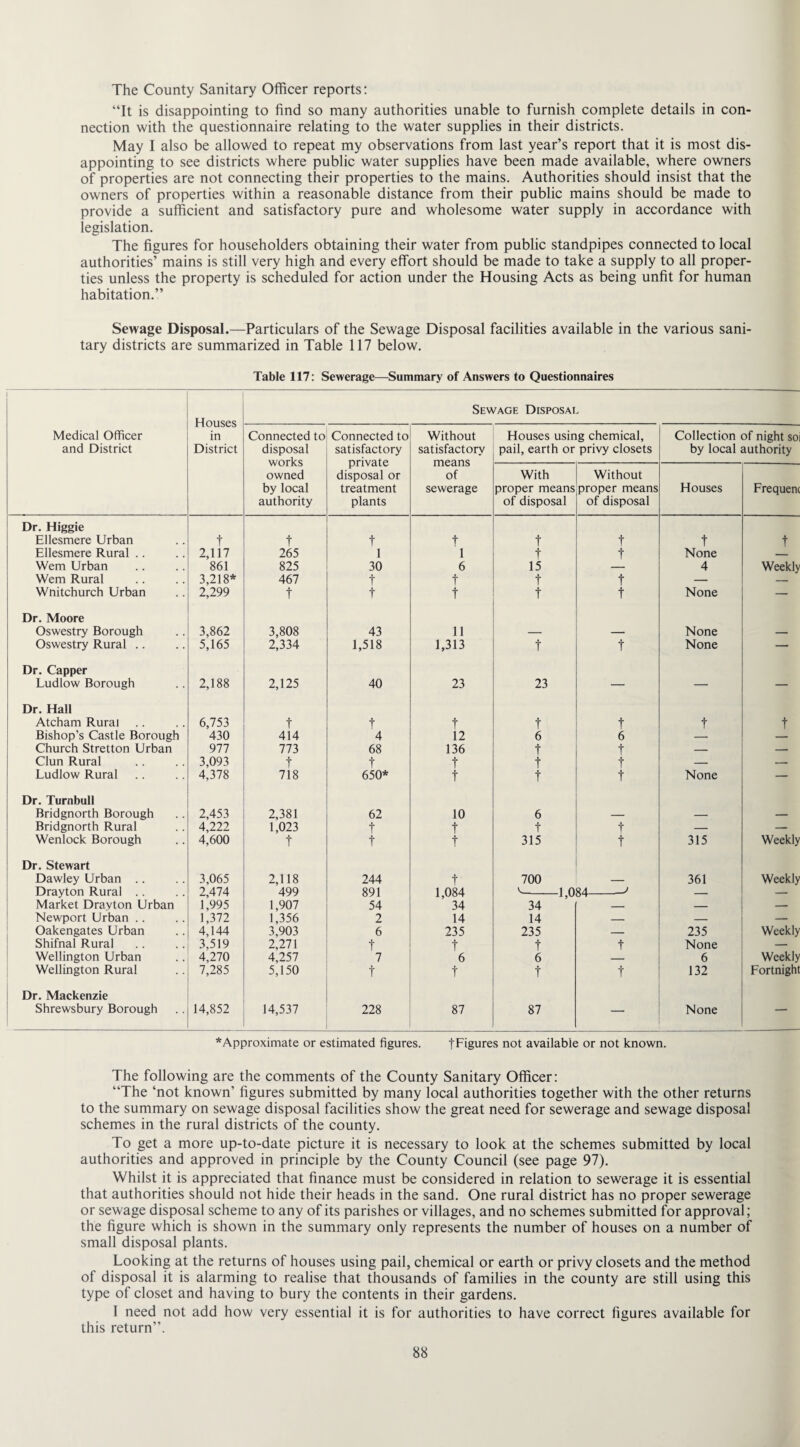 The County Sanitary Officer reports: “It is disappointing to find so many authorities unable to furnish complete details in con¬ nection with the questionnaire relating to the water supplies in their districts. May I also be allowed to repeat my observations from last year’s report that it is most dis¬ appointing to see districts where public water supplies have been made available, where owners of properties are not connecting their properties to the mains. Authorities should insist that the owners of properties within a reasonable distance from their public mains should be made to provide a sufficient and satisfactory pure and wholesome water supply in accordance with legislation. The figures for householders obtaining their water from public standpipes connected to local authorities’ mains is still very high and every effort should be made to take a supply to all proper¬ ties unless the property is scheduled for action under the Housing Acts as being unfit for human habitation.” Sewage Disposal.—Particulars of the Sewage Disposal facilities available in the various sani¬ tary districts are summarized in Table 117 below. Table 117: Sewerage—Summary of Answers to Questionnaires Medical Officer and District Houses in District Sewage Disposal Connected to disposal works owned by local authority Connected to satisfactory private disposal or treatment plants Without satisfactory means of sewerage Houses using chemical, pail, earth or privy closets Collection of night so by local authority With proper means of disposal Without proper means of disposal Houses Frequent Dr. Higgie Ellesmere Urban t t t f t t t t Ellesmere Rural .. 2,117 265 1 1 t t None Wem Urban 861 825 30 6 15 4 Weekly Wem Rural 3,218* 467 t t t t — — Wnitchurch Urban 2,299 t t t t t None — Dr. Moore Oswestry Borough 3,862 3,808 43 11 — — None — Oswestry Rural .. 5,165 2,334 1,518 1,313 t t None — Dr. Capper Ludlow Borough 2,188 2,125 40 23 23 — — — Dr. Hall Atcham Rural 6,753 t t t t t t t Bishop’s Castle Borough 430 414 4 12 6 6 — Church Stretton Urban 977 773 68 136 t t — — Clun Rural 3,093 t t t t t — — Ludlow Rural 4,378 718 650* t t t None — Dr. Turnbull Bridgnorth Borough 2,453 2,381 62 10 6 — — — Bridgnorth Rural 4,222 1,023 t t t t — — Wenlock Borough 4,600 t t t 315 t 315 Weekly Dr. Stewart Dawley Urban .. 3,065 2,118 244 t 700 — 361 Weekly Drayton Rural .. 2,474 499 891 1,084 ^-1,084-' — — Market Drayton Urban 1,995 1,907 54 34 34 — — — Newport Urban .. 1,372 1,356 2 14 14 — — — Oakengates Urban 4,144 3,903 6 235 235 — 235 Weekly Shifnal Rural 3,519 2,271 t t t t None — Wellington Urban 4,270 4,257 7 6 6 — 6 Weekly Wellington Rural 7,285 5,150 t t t t 132 Fortnight Dr. Mackenzie Shrewsbury Borough 14,852 14,537 228 87 87 — None — * Approximate or estimated figures. t Figures not available or not known. The following are the comments of the County Sanitary Officer: “The ‘not known’ figures submitted by many local authorities together with the other returns to the summary on sewage disposal facilities show the great need for sewerage and sewage disposal schemes in the rural districts of the county. To get a more up-to-date picture it is necessary to look at the schemes submitted by local authorities and approved in principle by the County Council (see page 97). Whilst it is appreciated that finance must be considered in relation to sewerage it is essential that authorities should not hide their heads in the sand. One rural district has no proper sewerage or sewage disposal scheme to any of its parishes or villages, and no schemes submitted for approval; the figure which is shown in the summary only represents the number of houses on a number of small disposal plants. Looking at the returns of houses using pail, chemical or earth or privy closets and the method of disposal it is alarming to realise that thousands of families in the county are still using this type of closet and having to bury the contents in their gardens. I need not add how very essential it is for authorities to have correct figures available for this return”.