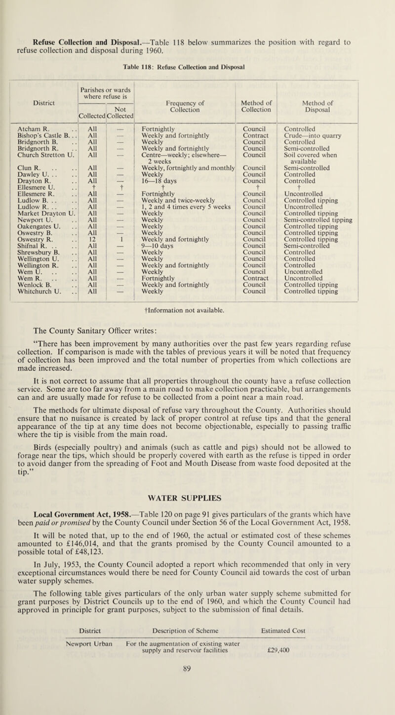 Refuse Collection and Disposal.—Table 118 below summarizes the position with regard to refuse collection and disposal during 1960. Table 118: Refuse Collection and Disposal District Parishes or wards where refuse is Frequency of Collection Method of Collection Method of Disposal Collected Not Collected Atcham R. All _ Fortnightly Council Controlled Bishop’s Castle B. .. All — Weekly and fortnightly Contract Crude—into quarry Bridgnorth B. All — Weekly Council Controlled Bridgnorth R. All — Weekly and fortnightly Council Semi-controlled Church Stretton U. All — Centre—weekly; elsewhere— Council Soil covered when 2 weeks available Clun R. All — Weekly, fortnightly and monthly Council Semi-controlled Dawley U. .. All — Weekly Council Controlled Drayton R. All — 16—18 days Council Controlled Ellesmere U. t t t t t Ellesmere R. All Fortnightly Council Uncontrolled Ludlow B. .. All — Weekly and twice-weekly Council Controlled tipping Ludlow R. .. All — 1, 2 and 4 times every 5 weeks Council Uncontrolled Market Drayton U. All — Weekly Council Controlled tipping Newport U. All — Weekly Council Semi-controlled tipping Oakengates U. All — Weekly Council Controlled tipping Oswestry B. All — Weekly Council Controlled tipping Oswestry R. 12 1 Weekly and fortnightly Council Controlled tipping Shifnal R. .. All — 9—10 days Council Semi-controlled Shrewsbury B. All — Weekly Council Controlled Wellington U. All — Weekly Council Controlled Wellington R. All — Weekly and fortnightly Council Controlled Wem U. All — Weekly Council Uncontrolled Wem R. All — Fortnightly Contract Uncontrolled Wenlock B. All — Weekly and fortnightly Council Controlled tipping Whitchurch U. All — Weekly Council Controlled tipping tlnformation not available. The County Sanitary Officer writes: “There has been improvement by many authorities over the past few years regarding refuse collection. If comparison is made with the tables of previous years it will be noted that frequency of collection has been improved and the total number of properties from which collections are made increased. It is not correct to assume that all properties throughout the county have a refuse collection service. Some are too far away from a main road to make collection practicable, but arrangements can and are usually made for refuse to be collected from a point near a main road. The methods for ultimate disposal of refuse vary throughout the County. Authorities should ensure that no nuisance is created by lack of proper control at refuse tips and that the general appearance of the tip at any time does not become objectionable, especially to passing traffic where the tip is visible from the main road. Birds (especially poultry) and animals (such as cattle and pigs) should not be allowed to forage near the tips, which should be properly covered with earth as the refuse is tipped in order to avoid danger from the spreading of Foot and Mouth Disease from waste food deposited at the tip.” WATER SUPPLIES Local Government Act, 1958.—Table 120 on page 91 gives particulars of the grants which have been paid or promised by the County Council under Section 56 of the Local Government Act, 1958. It will be noted that, up to the end of 1960, the actual or estimated cost of these schemes amounted to £146,014, and that the grants promised by the County Council amounted to a possible total of £48,123. In July, 1953, the County Council adopted a report which recommended that only in very exceptional circumstances would there be need for County Council aid towards the cost of urban water supply schemes. The following table gives particulars of the only urban water supply scheme submitted for grant purposes by District Councils up to the end of 1960, and which the County Council had approved in principle for grant purposes, subject to the submission of final details. District Description of Scheme Estimated Cost Newport Urban For the augmentation of existing water supply and reservoir facilities £29,400