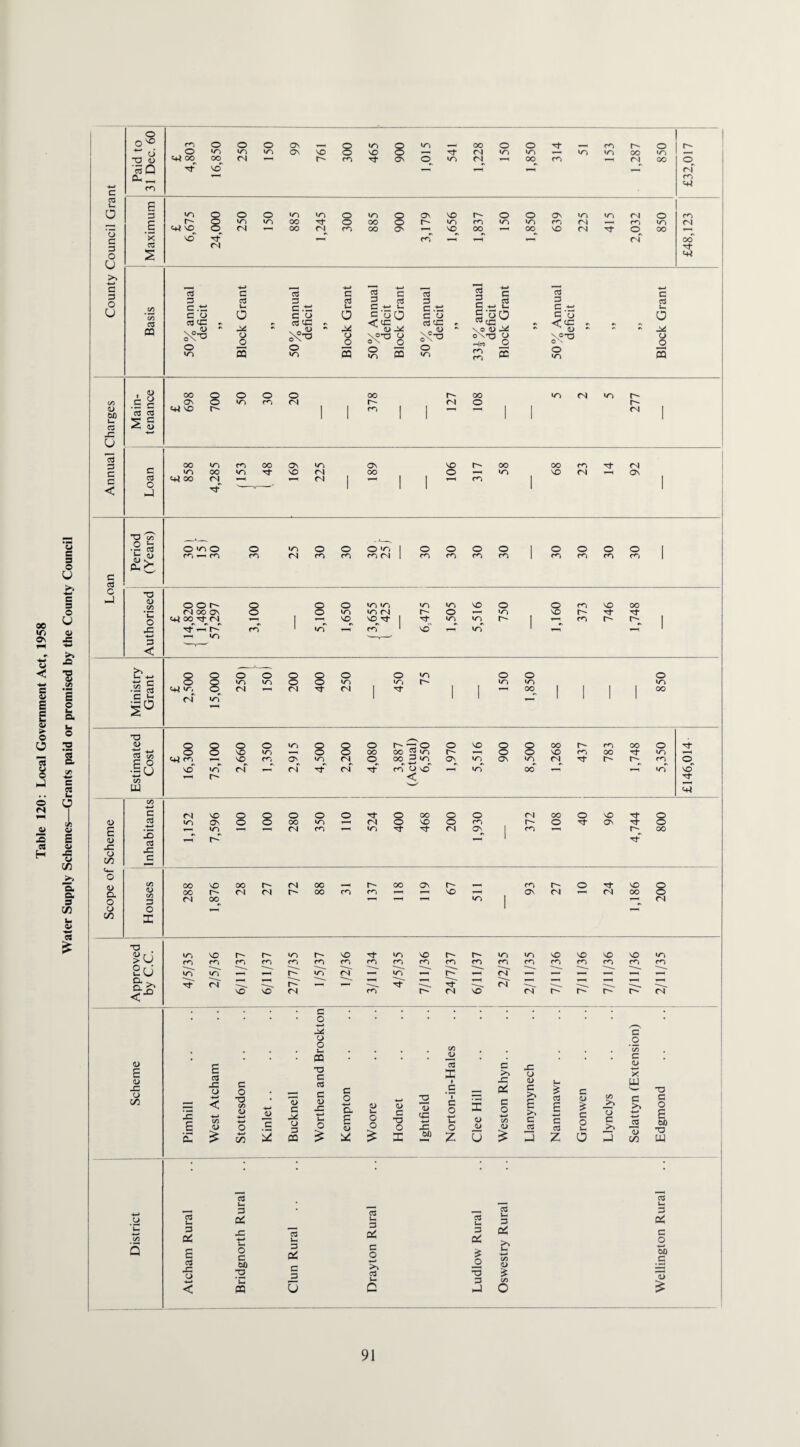 Wafer Supply Schemes—Grants paid or promised by the County Council 8 CO 3 u, cj G 3 O U c 3 U co G e *>< 3 8 00^ '3- c/3 cd -4—> 3 4-» cd 3 3 3 3 3 3 3 3 3 3 C G G • G § £3 ^8 8 5 o v> CO CO s 50 3 s <D 00 3 3 G C < . ^ .5 c 3 3 4 <D 00 O c+i vo r- o O O 00 co r- oo CM r^- CM c 3 O nJ ^ OO CM *-h CM co ”0 c/3 •2 S3 d> 0^0 »n O O O *n O O O O o O O o c 3 T3 0) O -3 -+-» 3 < oo Tf cm^ rf ^-T r- ^ »n VO so^t in vo — «n in' r- co r- r- •2 2 §0 o cm o •n »n O 8 0 »n »n r- »n in in ^3 a> G -*-* G ° B<j C/3 w 8 8 ^ co ^ NO «n r- o o vo »n vo co <N ^-T <* cm in 3- CM O OO O r- -- o oo 2 in oo 2 n co <J vo O r- On VO O O ON o o in oo 00 VO (N co Tf co oo oo rj- r- o »n co O no <+■* o E <L> £ cj GO <U a o cj C/5 G 3 15 cd fG G CM VO in On r— in O O O oo CM O in co 3 CM in O oo o O vo O Of of CM O co On CM r- co oo o o of VO ON of of r- o o 00 <u c/3 3 O oo 00 CM vo r- oo oo CM CM CM OO oo l— CO ON r- vo CO ON r- CM of CM VO oo O o CM in CO »n -5-' NO CO r- CO r-* co »n co r- CO NO CO of CO in CM “ CM — vo vo — i— CM «n co in of NO co CO —« c- C CM r- CO vo »n co cT «n co CM NO vo VO NO CO CO co CO •n co CM <D E <u -C o C/5 E c3 •g = < s *■< E S t z c o -TO C/3 o -+—» o ^5 <D « 5 C u •» 3 ^ CQ c o —> o o Ih CQ T3 C cd C 4> JC o C/3 3 x c >> c o -*—* D. E <u * .2 _ a! o o <L> C •o o X (L) CC •w X, 60 C o Ch o U HJ C o co u U ^ x: u u c E >> c cd cd E c cd z c 4J St c o co _>> 73 c >> O J c _o c <u X W c >> <u 1/3 T3 a o E 60 O W 3 3 4-* _CJ Id 3 DC 3 b 3 u. 3 I* 3 3 o£ u C/3 Q 3 qS E cd J3 O < -G 4-* Ei O c OX) 12 *c PQ Clun Rural (5 c o >> cd c 3 DC _o •a 3 hJ C* Li C/3 <D C/3 o c o 60 _g 13
