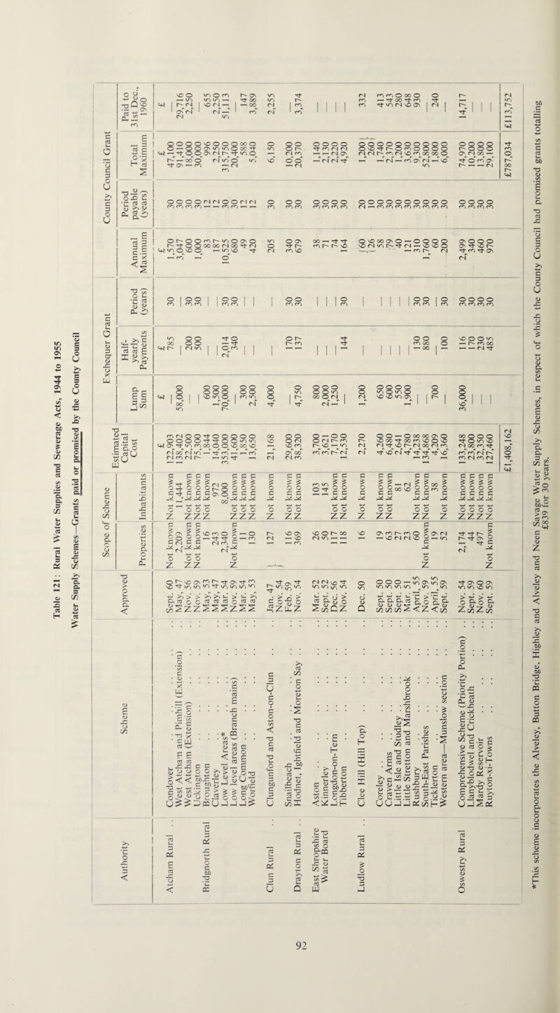 c cS — O o c 3 O U c 3 O U c 03 o <D P <y 42 o X p-l o O vo o •Z7 o ON vn *Sf O) CO CO o OO o o r- (N o »/•» vn VO CO vn r- C~I — OO ■st CO —H vo T3 Q VO 1 r- n vO <N 1 CO <N 1 ro i 1 l ro ■st vo 04 VO ON 1 fN | r- i 1 -*—• ON 1 Os 1 (N — 1 r^i <N 1 ro 1 ' 1 1 1 1 N 1 1 1 CO 0- C/D (N vn cn 1 0 o o o VO o o o oo o o o o o O O o o o o o O o O o p o o o p O Tt c C_J o ON l/) o oc St VO o r- r^; ri Ol OVC3 o COi o o o o r- o o o CO c »—' O o ON <N r- ’St o <N m »— CnI ON (NMt> CO Ol VO CO oo OO o ON (N OO o 0 xi r- oo o (^1 VT) o vr, VO o o ,-H (N Ol _ <N CO ON 04 VO o C^i O' r- 03 ON »—< m 1—1 n n VO r- —— fN oo s r- <4l o2 22 C ^ 53 £ £ ev £ 23 E 03 3 g'g *2 ^ O v- 'C ^ Ph^ OOOOfNfNOOfNfN cocococoi—ii—<cOcOi—<i—< Or^-OOcor-uoOONO r-TtOO00 00(N00^-<N c+< in O vC CD — VO <t i— co r-T o' O co «/i O fN o o co co O ON st r- co vo o o o o co co co co 00 —< ^t St n h- o oooooooooo fN^cocococococococo O^OOONO - oooo v—T— co fN oooo On O O O ONTt^or- Ttn^J-OV fN oo ssg « S o3 t I « >> CU a c E = 3 3 . •o ■HIS ^ 3 /t3 co c a o •- 03 O toU pa £ <D 42 o 00 a> a. o o CO c s '£ P 42 c <D d o S3 <L> > O u* a ci < o CO o CO o o co co o o co co o o co co O co OO I o co co I n OOOO co co co co vn oo r- o o o o fN vo st O — st <3co | fN o r- r- co St st o o o co oo o r— OO I — VO O O vo — r- co oo — — <N O O ^ I °. 1 oo uo o o o o o o o o o o o OOOO o o o o o o »o O O vo o vo O vo O VO in o co vo 1 ^ OO O fN fN VO vO »0 On c—f cT ‘ fN fN —T * i—T O o r- cofNOOstOOOO© OOOO^t^+OOvnvn c+4CNTtiocoooo©vooovo r-l oo fN lo - MroMh ■ co i—- ’ '—i st co 00 O O O — O o O o O O 00 00 ON o vo O ol O fN co r- vO 00 ^t OO co vo o VO VO CO r*^ VO^ vo cis fN vO^ fN oo co ^_r ON oo co co r- fN fN N vo fN ’St st ^t St vo fN fN CO co 1—1 3 ■*}• ^ 0A M c > xno °r-o 3 os o 3 C S £ o o 3 C o Z o Z o o o ZZZ 3 ^2 ^3 00 O O O ZZZ c & o 3 M O Z 3 3 £ £ o o 3 3 O O zz 3 3 £ £ m io 3 3 2^3 3 O O ZZ 3 £ o 3 ^3 O z 3 3 3 3 3 OOooSoO^O 3 3 3 3 3 J4 OA ^ M M 36,000 fN oo O O O vD Tf O </i VO —< fN oo co sf oo co co fN o co fN co fN st y—* i-H v+< o o ZZ o o ZZ o Z ON ^ ^ — O r- VO ON o 2 2 — <N — VO r) 3 3 fN| CT, 3 — fN _ ^ 04 ^ i—i co o o o zz z —^ -s vo o r~~ oo <N m — — VO 3 ONni^nO 5? ov fN — VO fN fN vo 2 '''l 3 M O Z 3 3 3 3 £ £ £ £ OOOO 3 3 3 3 32 ^ OOOO ZZZZ 3 1 - fN ■+-» O Z o r~- vo on ft! £r tj- ov ■'t jtj . ^ as •<fr fN fN so ^r o ooo-v!o'lf!a ■'tosoov vo^v~i>o|0'^f'inir)>o,o rj ir> ^ u-> foirswiio ^>o rioi m so vs i. £ i g ^ ^ 3 £ ^ 3 £4 £ « S. a § g ttt £ 1 §I.E £ E i H. c^szzssszss ^z£z s^cz Q Z^Zc^ 3 . .2 . . . ■ 5.G ■ ■ • .2 >% 9 (Tt 3 ^ 3 3 C/^ _ •>„ i-E:::::^::^ : c :::: : :: ^ .s U 2 § G g£ b p EE £ y • = g — ^ Coo ^ G- y 'C O ' ‘ ' ‘’ft ' ’ C *2 .... . * ‘ * • ' > g-a y o >>3 o p.y 5“ 3 3 *23 ^ °- « . . . * £ . . < . § .. . a . . -2 T3 . S . § f=u ■ *3 qj ' • ' 53w ■ ' ° • ’° ••£• £ ••■3 c-’* i%’S >- g sB Sj§3 S « 9 tc M03'u|o>§'o> 33 iSo 3 «g ^7 S «-3£3l>-£S 33 <1-3 -a 3 A *S SCOC-cS^iuJ-3 ^?^ = 3 -z«e £ .cji :^oG B gist ui!i!2S u > ^ °2 3 3^ -ii§3 = ^ -53 G ^ [5 2 3 -gOQ::>C •gii.f'&s-'-| Is gg-ss 1 -aSu^fiSs g.-g.-g-I §l|^llllg! 3 g| |.sgi I S2ii3i^| ij«& cz i— P Pi P c3 »■- — >, C Pi 42 *c3 u. Vh 23 Pi JO 3 rs ° om O JZ •*—* P < £ C3 42 O O C Cf) S3 ’C p o' 3 C o Do 03 U| U J- 42 <L> ^ 3 < cc. u Q w 3 a: _o -a 3 3 Oi. u c/5 o *This scheme incorporates the Alveley, Button Bridge, Highley and Alveley and Neen Savage Water Supply Schemes, in respect of which the County Council had promised grants totalling £839 for 30 years.