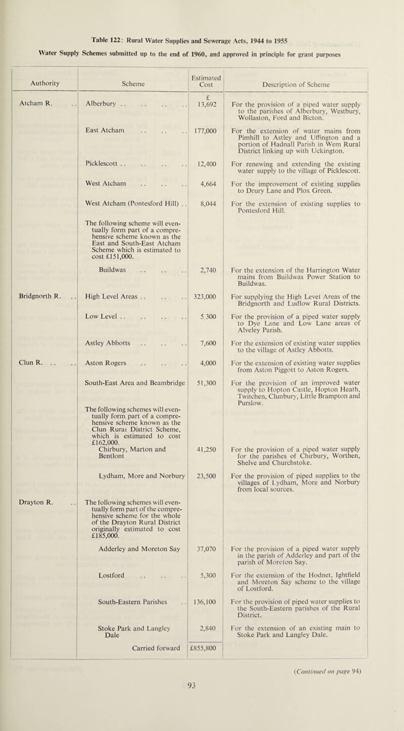 Water Supply Schemes submitted up to the end of 1960, and approved in principle for grant purposes Authority Scheme Estimated Cost Description of Scheme Atcham R. Alberbury .. £ 13,692 For the provision of a piped water supply to the parishes of Alberbury, Westbury, Wollaston, Ford and Bicton. East Atcham 177,000 For the extension of water mains from Pimhill to Astley and Uffington and a portion of Hadnall Parish in Wem Rural District linking up with Uckington. Picklescott .. 12,400 For renewing and extending the existing water supply to the village of Picklescott. West Atcham 4,664 For the improvement of existing supplies to Drury Lane and Plox Green. West Atcham (Pontesford Hill) .. The following scheme will even¬ tually form part of a compre¬ hensive scheme known as the East and South-East Atcham Scheme which is estimated to cost £151,000. 8,044 For the extension of existing supplies to Pontesford Hill. Buildwas 2,740 For the extension of the Harrington Water mains from Buildwas Power Station to Buildwas. Bridgnorth R. High Level Areas .. 323,000 For supplying the High Level Areas of the Bridgnorth and Ludlow Rural Districts. Low Level .. 5.300 For the provision of a piped water supply to Dye Lane and Low Lane areas of Alveley Parish. Astley Abbotts 7,600 For the extension of existing water supplies to the village of Astley Abbotts. Clun R. Aston Rogers 4,000 For the extension of existing water supplies from Aston Piggott to Aston Rogers. South-East Area and Beambridge The following schemes will even¬ tually form part of a compre¬ hensive scheme known as the Clun Rurai District Scheme, which is estimated to cost £162,000. 51,300 For the provision of an improved water supply to Hopton Castle, Hopton Heath, Twitchen, Clunburv, Little Brampton and Purslow. Chirbury, Marton and Bentlont 41,250 For the provision of a piped water supply for the parishes of Chirbury, Worthen, Shelve and Churchstoke. Drayton R. Lydham, More and Norbury The following schemes will even¬ tually form part of the compre¬ hensive scheme for the whole of the Drayton Rural District originally estimated to cost £185,000. 23,500 For the provision of piped supplies to the villages of Lydham, More and Norbury from local sources. Adderley and Moreton Say 37,070 For the provision of a piped water supply in the parish of Adderley and part of the parish of Moreton Say. Lostford 5,300 For the extension of the Hodnet, Ightfield and Moreton Say scheme to the village of Lostford. South-Eastern Parishes 136,100 For the provision of piped water supplies to the South-Eastern parishes of the Rural District. Stoke Park and Langley Dale 2,840 For the extension of an existing main to Stoke Park and Langley Dale. Carried forward £855,800 {Contimted on paste 94)