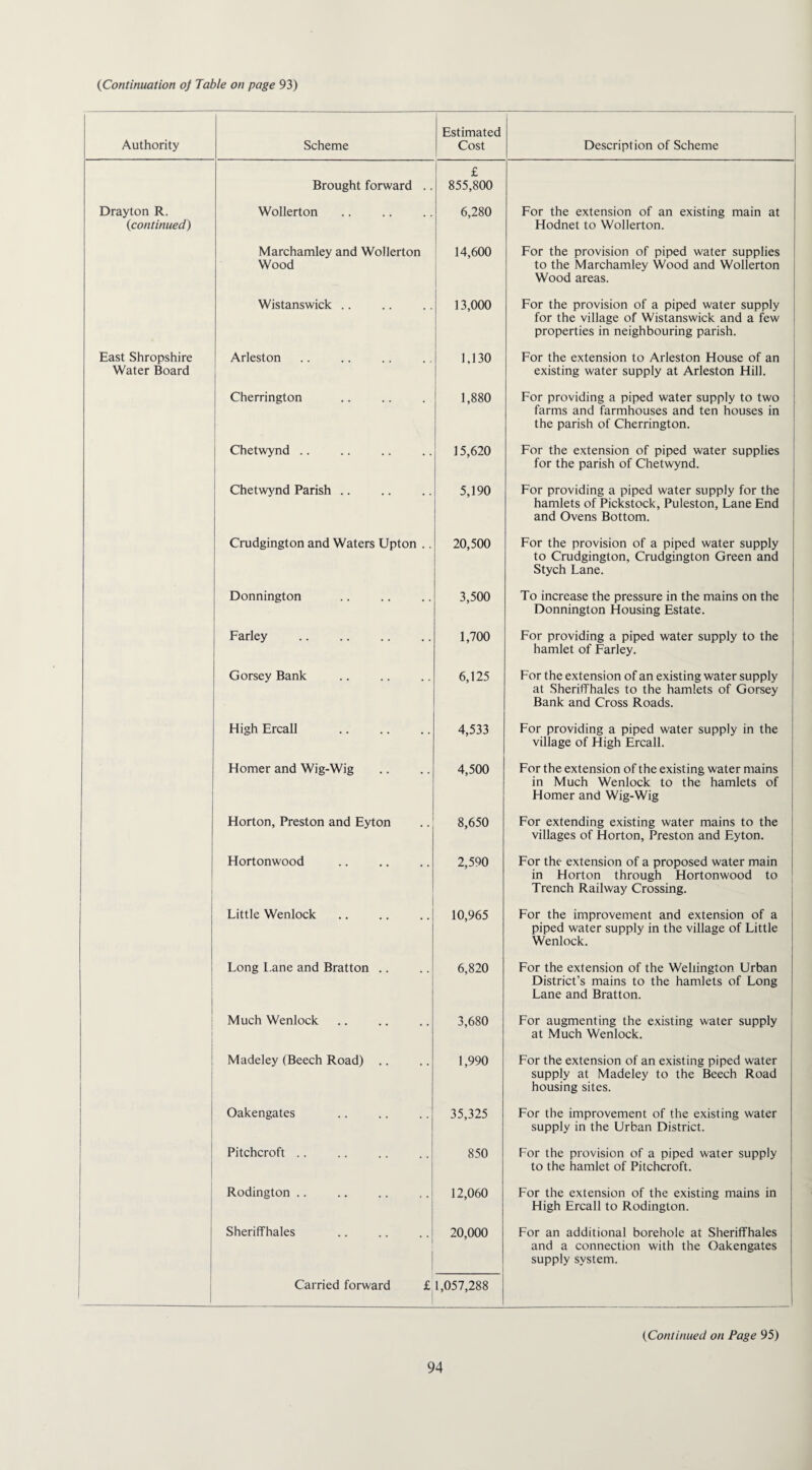 Authority Scheme Estimated Cost Description of Scheme Brought forward .. £ 855,800 Drayton R. (icontinued) Wollerton 6,280 For the extension of an existing main at Hodnet to Wollerton. Marchamley and Wollerton Wood 14,600 For the provision of piped water supplies to the Marchamley Wood and Wollerton Wood areas. Wistanswick .. 13,000 For the provision of a piped water supply for the village of Wistanswick and a few properties in neighbouring parish. East Shropshire Water Board Arleston 1,130 For the extension to Arleston House of an existing water supply at Arleston Hill. Cherrington 1,880 For providing a piped water supply to two farms and farmhouses and ten houses in the parish of Cherrington. Chetwynd .. 15,620 For the extension of piped water supplies for the parish of Chetwynd. Chetwvnd Parish .. 5,190 For providing a piped water supply for the hamlets of Pickstock, Puleston, Lane End and Ovens Bottom. Crudgington and Waters Upton .. 20,500 For the provision of a piped water supply to Crudgington, Crudgington Green and Stych Lane. Donnington 3,500 To increase the pressure in the mains on the Donnington Housing Estate. Farley 1,700 For providing a piped water supply to the hamlet of Farley. Gorsey Bank 6,125 For the extension of an existing water supply at Sheriffhales to the hamlets of Gorsey Bank and Cross Roads. High Ercall 4,533 For providing a piped water supply in the village of High Ercall. Homer and Wig-Wig 4,500 For the extension of the existing water mains in Much Wenlock to the hamlets of Homer and Wig-Wig Horton, Preston and Eyton 8,650 For extending existing water mains to the villages of Horton, Preston and Eyton. Hortonwood 2,590 For the extension of a proposed water main in Horton through Hortonwood to Trench Railway Crossing. Little Wenlock 10,965 For the improvement and extension of a piped water supply in the village of Little Wenlock. Long I.ane and Bratton .. 6,820 For the extension of the Wellington Urban District’s mains to the hamlets of Long Lane and Bratton. Much Wenlock 3,680 For augmenting the existing water supply at Much Wenlock. Madeley (Beech Road) .. 1,990 For the extension of an existing piped water supply at Madeley to the Beech Road housing sites. Oakengates 35,325 For the improvement of the existing water supply in the Urban District. Pitchcroft .. 850 For the provision of a piped water supply to the hamlet of Pitchcroft. Rodington .. 12,060 For the extension of the existing mains in High Ercall to Rodington. Sheriffhales 20,000 For an additional borehole at Sheriffhales and a connection with the Oakengates supply system. 1 Carried forward £ 1,057,288 ('Continued on Page 95)