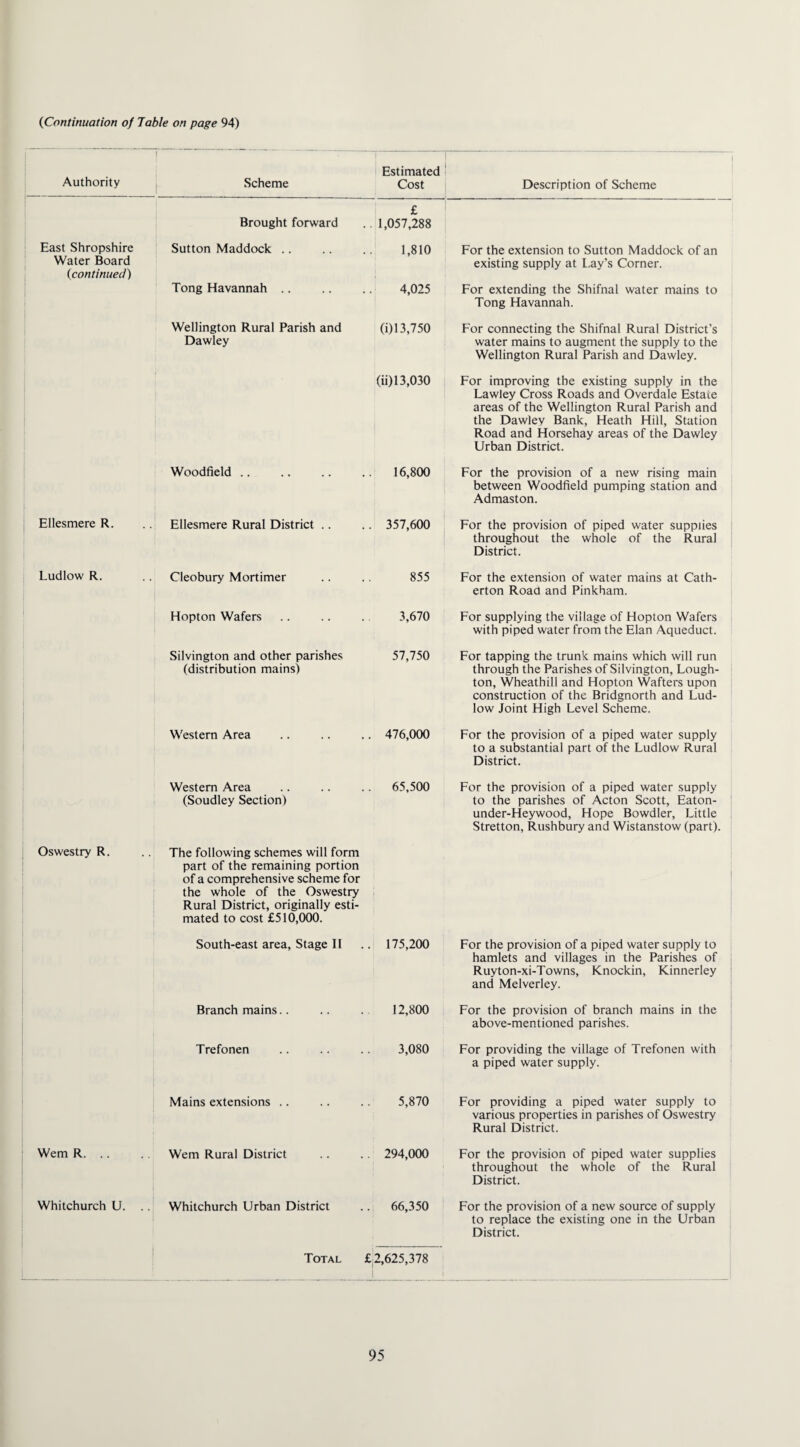 Authority I Scheme Estimated Cost Description of Scheme Brought forward £ .. 1,057,288 East Shropshire Water Board {continued) Sutton Maddock Tong Havannah .. 1,810 4,025 For the extension to Sutton Maddock of an existing supply at Lay’s Corner. For extending the Shifnal water mains to Tong Havannah. Wellington Rural Parish and Dawley (i)13,750 For connecting the Shifnal Rural District’s water mains to augment the supply to the Wellington Rural Parish and Dawley. (ii) 13,030 For improving the existing supply in the Lawley Cross Roads and Overdale Estate areas of the Wellington Rural Parish and the Dawley Bank, Heath Hill, Station Road and Horsehay areas of the Dawley Urban District. Woodfield .. .. 16,800 For the provision of a new rising main between Woodfield pumping station and Admaston. Ellesmere R. Ellesmere Rural District .. . 357,600 For the provision of piped water supplies throughout the whole of the Rural District. Ludlow R. Cleobury Mortimer 855 For the extension of water mains at Cath- erton Road and Pinkham. Hopton Wafers 3,670 For supplying the village of Hopton Wafers with piped water from the Elan Aqueduct. Silvington and other parishes (distribution mains) 57,750 For tapping the trunk mains which will run through the Parishes of Silvington, Lough- ton, Wheathill and Hopton Wafters upon construction of the Bridgnorth and Lud¬ low Joint High Level Scheme. Western Area . 476,000 For the provision of a piped water supply to a substantial part of the Ludlow Rural District. Western Area (Soudley Section) . 65,500 For the provision of a piped water supply to the parishes of Acton Scott, Eaton- under-Heywood, Hope Bowdler, Little Stretton, Rushbury and Wistanstow (part). Oswestry R. The following schemes will form part of the remaining portion of a comprehensive scheme for the whole of the Oswestry Rural District, originally esti¬ mated to cost £510,000. South-east area, Stage II . 175,200 For the provision of a piped water supply to hamlets and villages in the Parishes of Ruyton-xi-Towns, Knockin, Kinnerley and Melverley. Branch mains.. 12,800 For the provision of branch mains in the above-mentioned parishes. Trefonen 3,080 For providing the village of Trefonen with a piped water supply. Mains extensions .. 5,870 For providing a piped water supply to various properties in parishes of Oswestry Rural District. Wem R. .. Wem Rural District . 294,000 For the provision of piped water supplies throughout the whole of the Rural District. Whitchurch U. .. Whitchurch Urban District . 66,350 For the provision of a new source of supply to replace the existing one in the Urban District. ! Total £2,625,378 1 ?