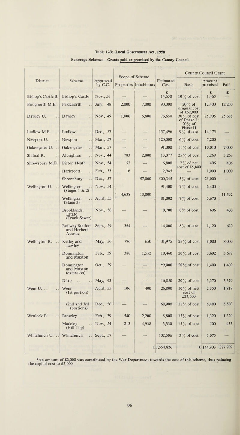 Table 123: lx>cal Government Act, 1958 Sewerage Schemes—-Grants paid or promised by the County Council Scope of Scheme County Council Grant District Scheme Approved by C.C. Estimated Cost Amount promised Properties Inhabitants Basis Paid Bishop's Castle B. Bishop’s Castle Nov., 56 — — £ 14,650 10% of cost £ 1,465 £ Bridgnorth M.B. Dawley U. Ludlow M.B. Bridgnorth Dawley Ludlow July, 48 Nov., 49 Dec., 57 2,000 1,800 7,000 6,800 90,000 76,650 157,496 20% of original cost of £62,000 30% of cost of Phase I; 20% of Phase II 9% of cost 12,400 25,905 14,175 12,200 25,688 Newport U. Newport Mar., 57 — — 120,000 6 % of cost 7,200 — Oakengates U. .. Oakengates Mar., 57 — — 91,000 11 % of cost 10,010 7,000 Shifnal R. Albrighton Nov., 44 783 2,800 13,077 25 % of cost 3,269 3,269 Shrewsbury M.B. Bicton Heath .. Harlescott Nov., 54 Feb., 53 52 6 — 6,800 2,985 7% of net cost of £5,800 406 1,000 406 1,000 Shrewsbury Dec., 57 — 57,000 500,345 5 % of cost 25,000 — Wellington U. .. Wellington (Stages 1 & 2) Wellington (Stage 3) Nov., 54 April, 55 1 j 4,638 J 13,000 1 91,400 81,002 7 % of cost 7 % of cost 6,400 5,670 | j 11,592 Brooklands Estate (Trunk Sewer) Nov., 58 — 8,700 8 % of cost 696 400 Railway Station and Herbert Avenue Sept., 59 364 — 14,000 8 % of cost 1,120 620 Wellington R. .. Ketley and Lawley May, 36 796 650 31,975 25 % of cost 8,000 8,000 Donnington and Muxton Feb., 39 388 1,552 18,460 20% of cost 3,692 3,692 Donnington and Muxton (extension) Oct., 39 — — *9,000 20% of cost 1,400 1,400 Ditto May, 43 — — 16,850 20 % of cost 3,370 3,370 Wem U. Wem (1st portion) April, 55 106 400 26,800 10% of nett cost of £23,500 2 350 1,819 (2nd and 3rd (portions) Dec., 56 — 68,900 11 % of cost 6,480 5,500 Wenlock B. Broseley Feb., 39 540 2,200 8,800 15% of cost 1,320 1,320 Madeley (Hill Top) Nov., 54 213 4,938 3,330 15 % of cost 500 433 Whitchurch U. .. Whitchurch Sept., 57 — — 102,506 3 % of cost 3.075 — £ 1,554,826 £ 144,903 £87,709 *An amount of £2,000 was contributed by the War Department towards the cost of this scheme, thus reducing the capital cost to £7,000.