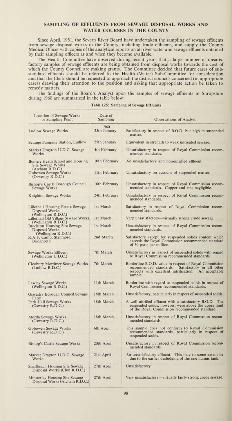 SAMPLING OF EFFLUENTS FROM SEWAGE DISPOSAL WORKS AND WATER COURSES IN THE COUNTY Since April, 1951, the Severn River Board have undertaken the sampling of sewage effluents from sewage disposal works in the County, including trade effluents, and supply the County Medical Officer with copies of the analytical reports on all river water and sewage effluents obtained by their sampling officers as and when they become available. The Health Committee have observed during recent years that a large number of unsatis¬ factory samples of sewage effluents are being obtained from disposal works towards the cost of which the County Council are making grants. The Committee decided that future cases of sub¬ standard effluents should be referred to the Health (Water) Sub-Committee for consideration and that the Clerk should be requested to approach the district councils concerned (in appropriate cases) drawing their attention to the position and asking that appropriate action be taken to remedy matters. The findings of the Board's Analyst upon the samples of sewage effluents in Shropshire during 1960 are summarized in the table below: Table 125: Sampling of Sewage Effluents Location of Sewage Works or Sampling Point Date of Sampling Observations of Analyst Ludlow Sewage Works 1960 25th January Satisfactory in respect of B.O.D. but high in suspended matter. Sewage Pumping Station, Ludlow 25th January Equivalent in strength to weak untreated sewage. Market Drayton U.D.C. Sewage Works 4th February Unsatisfactory in respect of Royal Commission recom¬ mended standards. Bomere Heath School and Housing Site Sewage Works (Atcham R.D.C.) Gobowen Sewage Works (Oswestry R.D.C.) 10th February 11th February An unsatisfactory and non-nitrified effluent. Unsatisfactory on account of suspended matter. Bishop’s Castle Borough Council Sewage Works 16th February Unsatisfactory in respect of Royal Commission recom¬ mended standards. Copper and zinc negligible. Knighton Sewage Works 24th February Unsatisfactory in respect of Royal Commission recom¬ mended standards. Lilleshall Housing Estate Sewage Disposal Works (Wellington R.D.C.) Lilleshall Old Village Sewage Works (Wellington R.D.C.) Brockton Housing Site Sewage Disposal Works (Wellington R.D.C.) R.A.F. Camp, Stanmore, Bridgnorth 1st March 1st March 1st March 2nd Marcn Satisfactory in respect of Royal Commission recom¬ mended standards. Very unsatisfactory—virtually strong crude sewage. Unsatisfactory in respect of Royal Commission recom¬ mended standards. Satisfactory except for suspended solids content which exceeds the Royal Commission recommended standard of 30 parts per million. Sewage Works Effluent (Wellington U.D.C.) 7th March Unsatisfactory in respect of suspended solids with regard to Royal Commission recommended standards. Cleobury Mortimer Sewage Works (Ludlow R.D.C.) 7th March Borderline B.O.D. value in respect of Royal Commission recommended standards. Satisfactory in all other respects with excellent nitrification. An acceptable sample. Lawley Sewage Works (Wellington R.D.C.) 11th March Borderline with regard to suspended solids in respect of Royal Commission recommended standards. Oswestry Borough Council Sewage Farm Park Hall Sewage Works (Oswestry R.D.C.) 18th March 18th March Unsatisfactory, particularly in respect of suspended solids. A well nitrified effluent with a satisfactory B.O.D. The suspended solids, however, were above the upper limit of the Royal Commission recommended standard. Morda Sewage Works (Oswestry R.D.C.) 18th March Unsatisfactory in respect of Royal Commission recom¬ mended standards. Gobowen Sewage Works (Oswestry R.D.C.) 6th April This sample does not conform to Royal Commission recommended standards, particularly in respect of suspended soiids. Bishop’s Castle Sewage Works 20th April Unsatisfactory in respect of Royal Commission recom¬ mended standards. Market Drayton U.D.C. Sewage Works 21st April An unsatisfactory effluent. This may to some extent be due to the earlier desludging of the one humus tank. Snailbeach Housing Site Sewage Disposal Works (Clun R.D.C.) 27th April Unsatisfactory. Minsterley Housing Site Sewage Disposal Works (Atcham R.D.C.) 27th April Very unsatisfactory—virtually fairly strong crude sewage.