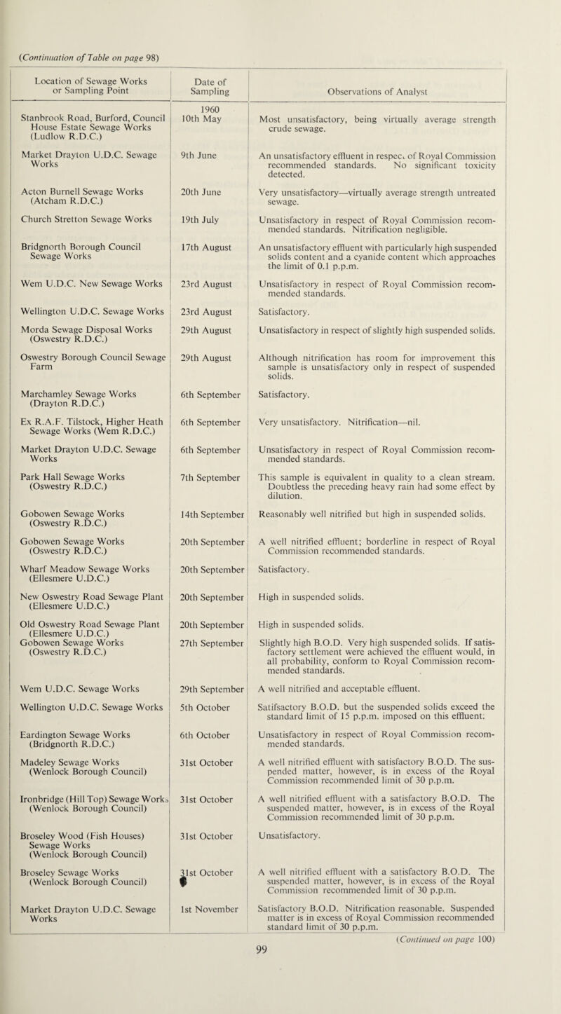 Location of Sewage Works or Sampling Point Date of Sampling Observations of Analyst Stanbrook Road, Burford, Council House Estate Sewage Works (Ludlow R.D.C.) 1960 10th May Most unsatisfactory, being virtually average strength crude sewage. Market Drayton U.D.C. Sewage Works 9th June An unsatisfactory effluent in respec<. of Royal Commission recommended standards. No significant toxicity detected. Acton Burnell Sewage Works (Atcham R.D.C.) 20th June Very unsatisfactory—virtually average strength untreated sewage. Church Stretton Sewage Works 19th July Unsatisfactory in respect of Royal Commission recom¬ mended standards. Nitrification negligible. Bridgnorth Borough Council Sewage Works 17th August An unsatisfactory effluent with particularly high suspended solids content and a cyanide content which approaches the limit of 0.1 p.p.m. Wem U.D.C. New Sewage Works 23rd August Unsatisfactory in respect of Royal Commission recom¬ mended standards. Wellington U.D.C. Sewage Works 23rd August Satisfactory. Morda Sewage Disposal Works (Oswestry R.D.C.) 29th August Unsatisfactory in respect of slightly high suspended solids. Oswestry Borough Council Sewage Farm 29th August Although nitrification has room for improvement this sample is unsatisfactory only in respect of suspended solids. Marchamley Sewage Works (Drayton R.D.C.) 6th September Satisfactory. Ex R.A.F. Tilstock, Higher Heath Sewage Works (Wem R.D.C.) 6th September Very unsatisfactory. Nitrification—nil. Market Drayton U.D.C. Sewage Works 6th September Unsatisfactory in respect of Royal Commission recom¬ mended standards. Park Hall Sewage Works (Oswestry R.D.C.) 7th September This sample is equivalent in quality to a clean stream. Doubtless the preceding heavy rain had some effect by dilution. Gobowen Sewage Works (Oswestry R.D.C.) 14th September Reasonably well nitrified but high in suspended solids. Gobowen Sewage Works (Oswestry R.D.C.) 20th September A well nitrified effluent; borderline in respect of Royal Commission recommended standards. Wharf Meadow Sewage Works (Ellesmere U.D.C.) 20th September Satisfactory. New Oswestry Road Sewage Plant (Ellesmere U.D.C.) 20th September High in suspended solids. Old Oswestry Road Sewage Plant (Ellesmere U.D.C.) Gobowen Sewage Works (Oswestry R.D.C.) 20th September 27th September High in suspended solids. Slightly high B.O.D. Very high suspended solids. If satis¬ factory settlement were achieved the effluent would, in all probability, conform to Royal Commission recom¬ mended standards. Wem U.D.C. Sewage Works 29th September A well nitrified and acceptable effluent. Wellington U.D.C. Sewage Works 5th October Satifsactory B.O.D. but the suspended solids exceed the standard limit of 15 p.p.m. imposed on this effluent: Eardington Sewage Works (Bridgnorth R.D.C.) 6th October Unsatisfactory in respect of Royal Commission recom¬ mended standards. Madeley Sewage Works (Wenlock Borough Council) 31st October A well nitrified effluent with satisfactory B.O.D. The sus¬ pended matter, however, is in excess of the Royal Commission recommended limit of 30 p.p.m. Ironbridge (Hill Top) Sewage Work^ (Wenlock Borough Council) 31st October A well nitrified effluent with a satisfactory B.O.D. The suspended matter, however, is in excess of the Royal Commission recommended limit of 30 p.p.m. Broseley Wood (Fish Houses) Sewage Works (Wenlock Borough Council) 31st October Unsatisfactory. Broseley Sewage Works (Wenlock Borough Council) ^Ist October A well nitrified effluent with a satisfactory B.O.D. The suspended matter, however, is in excess of the Royal Commission recommended limit of 30 p.p.m. Market Drayton U.D.C. Sewage Works 1st November Satisfactory B.O.D. Nitrification reasonable. Suspended matter is in excess of Royal Commission recommended standard limit of 30 p.p.m. ('Continued on page 100)