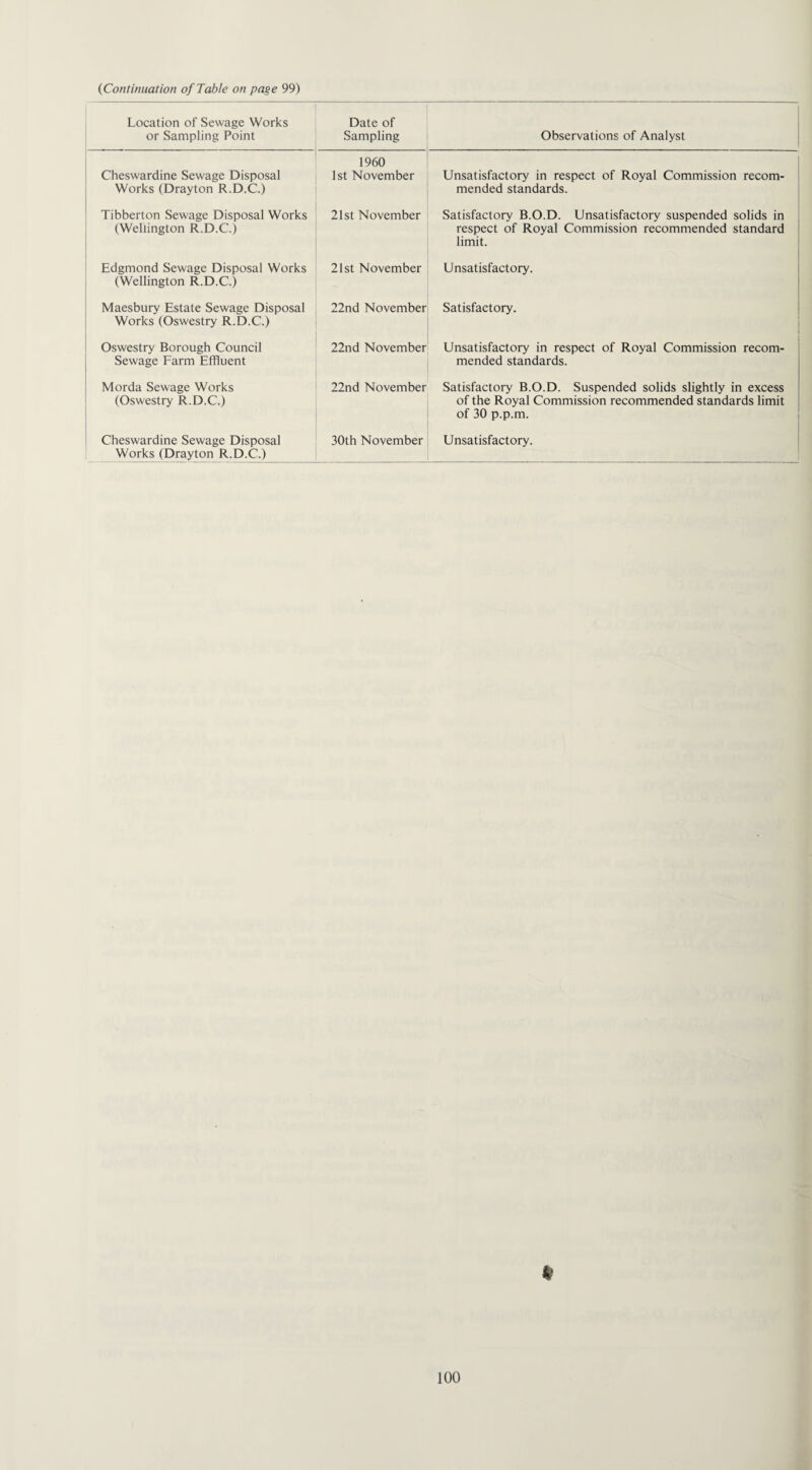 Location of Sewage Works or Sampling Point Date of Sampling Observations of Analyst Cheswardine Sewage Disposal Works (Drayton R.D.C.) 1960 1st November Unsatisfactory in respect of Royal Commission recom¬ mended standards. Tibberton Sewage Disposal Works (Wellington R.D.C.) 21st November Satisfactory B.O.D. Unsatisfactory suspended solids in respect of Royal Commission recommended standard limit. Edgmond Sewage Disposal Works (Wellington R.D.C.) 21st November Unsatisfactory. Maesbury Estate Sewage Disposal Works (Oswestry R.D.C.) 22nd November Satisfactory. Oswestry Borough Council Sewage Farm Effluent 22nd November Unsatisfactory in respect of Royal Commission recom¬ mended standards. Morda Sewage Works (Oswestry R.D.C.) 22nd November Satisfactory B.O.D. Suspended solids slightly in excess of the Royal Commission recommended standards limit of 30 p.p.m. Cheswardine Sewage Disposal Works (Drayton R.D.C.) 30th November Unsatisfactory. #
