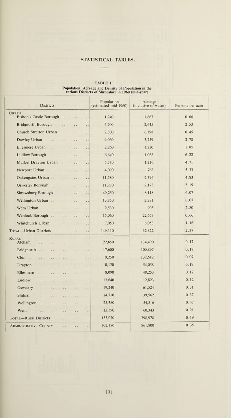 STATISTICAL TABLES TABLE I Population, Acreage and Density of Population in the various Districts of Shropshire in 1960 (mid-year) Districts Population (estimated mid-1960) Acreage (inclusive of water) . Persons per acre Urban Bishop's Castle Borough .. 1,240 1,867 0.66 Bridgnorth Borough 6,700 2,645 2.53 Church Stretton Urban 2,800 6,198 0.45 Dawley Urban 9,060 3,259 2.78 Ellesmere Urban 2,260 1,220 1.85 Ludlow Borough 6,640 1,068 6.22 Market Drayton Urban 5,730 1,216 4.71 Newport Urban 4,090 768 5.33 Oakengates Urban .. 11,580 2,396 4.83 Oswestry Borough .. 11,270 2,173 5.19 Shrewsbury Borough 49,250 8,118 6.07 Wellington Urban .. 13,850 2,281 6.07 Wem Urban 2,530 903 • 2.80 Wenlock Borough .. 15,060 22,657 0.66 Whitchurch Urban 7,050 6,053 1.16 Total—Urban Districts 149,110 62,822 2.37 Rural Atcham 22,650 134,490 0.17 Bridgnorth .. 17,600 100,897 0.17 Clun .. 9,250 132,512 0.07 Drayton 10,120 54,058 0.19 Ellesmere 8,090 48,253 0.17 Ludlow 13,640 112,823 0.12 Oswestry 19,240 61,524 0.31 Shifnal 14,710 39,562 0.37 Wellington . . 25,380 54,516 0.47 Wem 12,390 60,343 0.21 Total—Rural Districts .. 153,070 798,978 . 0.19 Administrative County 1 302,180 861,800 0.35