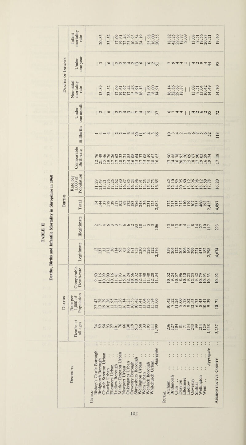 Deaths, Births and Infantile Mortality in Shropshire in 1960 4a t” E | <N fN <n ^ fS m vo 1 1 1 to 1 t}- VI H & z u, O s H Q Uf 03 4) 4) = 1 G c g -I 6 S ! <D g Z E a> •a D js -«-* c u c <N I VO I MN'tfOiHt^rf i t~~ VO t tJ- rj- tf- tN VO <N W (N <N ' t VO rj- o ■ CN ’ i W^tnM5 l VO v> X H a m <u S  to to b Ui af! E£ O CQ u VO Ov VO VO O Nn — IO 00 O-|V OO O'N in r'tf^-t-'N'OmNooO'OmO'tvovo avr~r-oor--''tvc’>nr~-i/~ii/~)oovo r—l (N i-1 *—I r—( 1—1 i—1 i-1 i—i i—I *—< i-1 i-1 i—l r—1 t-H ,, c S*S.2 flla d- o Oh O H D g £ oo <D <D S3 ’5b <u ovov^vovoMOr^tOTfvo^nrtruo CN^fCNrCNNOOOOOOOCNONONCNtor^NO ^^nONrs'tN-r^vo^-voto(^T|-io(^vo TtTtts'ONOM^MON(Nr)VOOOVC’-tO(N rtTfnt^n^OVDr'OOoo^tmrHNoo t-H t-H ^H t-H -^THhfN CN 1—1 Tf Mh^-vonrih^vOMrioov CO T-H i to ro no O <ooo<oon^ — ooN-r^or- ^ r_ t-h t-h 04 t-H fNl^riOVOTftOOVO’-OO'OVONVO Hnnh-ri’—on vo vo oc >o n o (N (N i-H| 1—I t-h t—h-it— CN CN i to of CN On^M^OOVOt^iOVON ^ to oo O oo OO to o ON r- O CO ON Tf 00 on oo r- on to o vo on o to ~h r^Tj-Noototooot^ONVooN NOOn>OOMV0 00MO00 ^t-i'OONVO^ONON-iOt^ o CN no cn rf o to <o »o to oo «o no T-H T-H T-H CN t-H T-H T-H T-H T-H T-H T-H cn to to cn o on to o cn to r- [S^^HHhOn^ON^ ON oo CN~ Tt to CN CN On to CN to NO 00 ON to CN OO Tf •o o cn o o no on cn to oo on r- COCNt-hCNtht-hCNCNt^t-h CN^ NO CN rfr X H < LU Q T-S 0) 2 2 R£ C G c (U uQ c h <*H O 4) n • — a s .. o j3 So 3 «q g. oi - o cu G c/5 - a *5 g G — <D -o Q * OVDOv©vo^-'rn — Tt VO N't 00 O oo Tt vc — ovO'-'tfoofM'nmTj-TfTfr^m Ov-'OMO'H’HiflNOON'-MN'H (S'l'f'VOOf'liONONmm CN lOM'OOv — MN'vj-r'avf^ OV oovooooavriovooo o Nooavvo'n-ivovfmvorjr-.Tfio^-vo Ttr-ltNtNOVtNfNI’-HfNiriTtTfOOvr'O t~» m ov O ■ r) — —> — ■ i in m vo ' 'OO-nN^N NtSxt-OOONmMfn —O' —i 'SfNrVior~-oo'or^T}-'rj-m r~~ or^ — ooooovtNVDooOOv o rf ONtfcnt^ — vo vo o ov m oo mti « o\ nOOlOO\(NOt^'On- rHlflfflO\nO\ vor^-Tf — — rrmovTj-ovoo i nNOoot^mTj-O'-Nm m ca -i — r-<fsi esi^-Tt ri v H O 5 f- V xi M C o a O rX) Vh 1-1 m=D P c ^oO «CP 5 y (J^ i ac-g O 60 E x-a 3 Z ^ r^ CO cc D c ^ - G £P G X) —* G u. O JDO ^ IH t—' O D w CQ S'c ^ ii E o ^ ^ O G —! o QWJ c ‘ cd ■ •Xi • In D c c o 5 « 5 ^•£ 2p Q Z> <D O ^ * =2 <u X5 (30 c J= 3 c s 60 o fs ■£ g o-e D Sfflbc • • • Jo . . . So L Oo X! S£ ! 3 *-• SD o - S» •H. Q : 5? H ^ z O U S«‘ — ^ 3 5x H C8 X i3 Xt! 3 Mi’S SPZ C w > C O q (U > »-H C — -G ^ ^ 13 u S 1c o p (50 , g * c o c b 2 i: — oo « (3 c P <<P5UQpJJOw^ 03 5 UJ > H < 03 H 1/3 Z s Q < 102