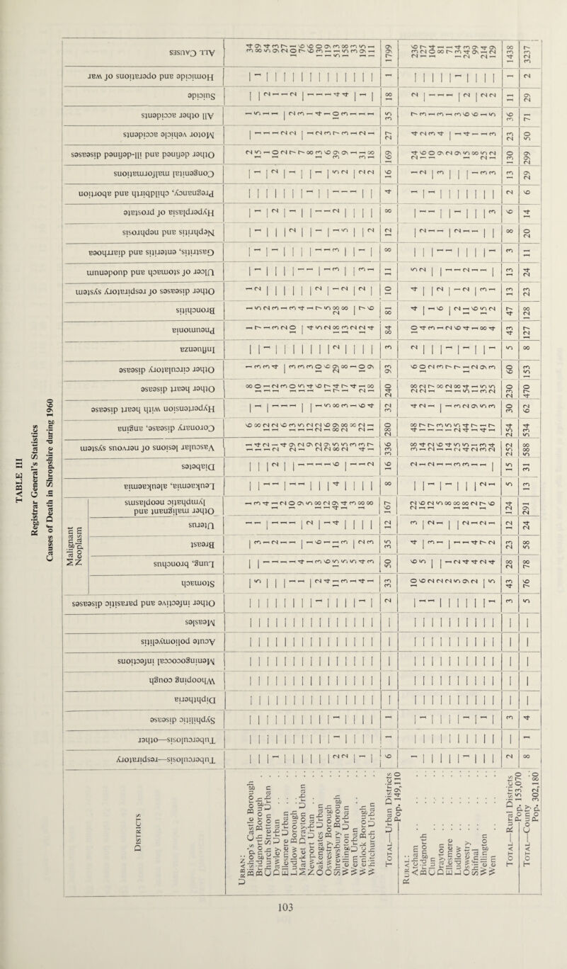 Registrar General’s Statistics Causes of Death in Shropshire during 1960 sasnvu ny — 'O'ooacioocmoH r<600io0\<NOr-'^0rn — —<c/~imO\>—1 1799 'OCt'H-I't30>30\ 3MOMt^33-OV«M <N — — <N CS — 1438 ! 1 3237 i CS SJUOppOB 9[Diq9A JOJOJM <N CO Tt | « Tt --ICO r4»o^o<Nt^r^oorn'oaNON^—100 ■d'VOOCTvNOV'AM'nfN CN —. —i —i <N —i 130 299 | -H | N | -1 | |-H|V)<N|CNrN VO ^ <N | CO | | | — CO CO CS uoyjoqu pus qjiiqpyqo ‘AouBuSoij 1 M 1 1 I I- 1 1-1 1 ~1 1 II 1 1 1 cs VO (N cs UI9}SAS AaO)BJldS9i JO S9SB9Sip J9qJO i i ii i r r i ■^r | | (N | — <N j CO -H cs spnpuojg fN 1 OO Tj- | v—1 VO |<SJ—iVOVOCS 2 BIUOIUH9UJ i-H | r—i r—( i—i 00 tJ- 127 OO (N X N 00 Tf IC1 ^ ' BUlgUB ‘9SB9STP AJBUOJOU vOCX>rs|(NVOcnu^<N<NvO^OOOO<N^ 1-H ^^TH(N^OOM (N *-« 280 254 534 VO OO'^-CNVO'3-IOIO — C0 3- 00 sgpqBia | | | fS | | —IrHrtCO Its VO (S ri (S iH rt f<) C^l >-l ri j r-H BRU9Bqn9[B ‘Bau9Bqn9q 11 ^ 1 ~-M 1 1 ^ II 1 1 00 II-l-1II- to co ; Malignant Neoplasm suiSB[do9U opBqdiuAi PUB jubu3i[buj joqjo ^r)Tt^MOON'noo(Na\'tfncoco 12 167 CNVOfNtOOOOOOOCNr^^o (Shh *—« »“H T-i 124 291 snaojfj „„!-|« | | | | CO | (N ^ | | (N >—i CS ■—i <N CS jsBOjg | « vo ^ co |(Ncn »o m TJ- j CO —c |<-I^TTt~-CS cn (N 00 to snqouoxq '3unq o to >o>o | |-«cN''S-TfrcSTi- oo <N oo r- qoBUiojs 1 <0 | | | *-H | <N 'Ct CO »-i <T) m O VO CS CS CS >/0 ON CS 1 wo cn VO S9SB9SJP OIJlSBJBd pUB 9AIJ09JUI J9qiO i i ii ii i n i ii' i <N l 1 1 1 1 1 I- cn «o S9[SB9J/^ i ii i i i i i ii ii it i I I II 1 1 1 [ i 1 1 1 1 spi[9AUJoqod ajnoy i i i i i i i 11 ii i i ii 1 II II II 1 1 1 1 1 1 SUOIP9JUI [B300D03U1U9]AJ i ii ii i i i i i 11 ii i 1 1 11 1 II I 1 [[ 1 1 qgnoo SuidooqyV\ i i ii i i i i i ii i i i i 1 1 1 1 1 II 1 1 II I 1 BuaqjqdiQ i i i i ii i i ii i ii ii I I 1 II M II 1 1 1 1 9SB9Sip opyiqdAs ii ii i i ii i ri i ii - 1 - 1 1 1 1 - [ - 1 cn jaqjo—s iso [nojoqnx i i i ii ii ii ri i i i 1 1 1 1 1 1 1 1 1 1 1 i—i AxojBiidsai—siso[n9J9qnx i i i- ii i i i i» ri j10 -1111 n 11 (S 60 u 2 60 3 O c 03 £> O m as _ 60-3 3 i-1 £ C _ O O & CQ ■*-* u c/3 as u(fl a z ® < (/) S« P o 3 60 u T3 3 'C -3 mu c as _ 3 5p 3 3 3 1_ O j- ° P «m £ M c o £ => Pwu c J£ ' S- ‘3 1- <n O & U £ <2 « z Z 60 c-3 3 C « 60 O ci XI 3 t n O © >- P femp >, 60,g 2P c °a= (J £ O o ^ ~ oC .S£ 3 & 3 O as m «Sffl C 3 3 2ta 3 C ;> C O o O § S = £ C.-3 3 £ £ » « « £ J < H o H ^ o . o P l~~ oo O O, -H s- co cs t? wo O •=r —1 ^ P • ^ • ap c. 3 o CO i- &. 3 m 3 o 5 G •; 2 60 _2 <-*P T-1 P> < 0-3 3 6o > *=-3 O 3 O 60 — u ?5 3 c 60 S? 4h PC3 3 _ gJ22 | —B « ^(SUDwJOw^ m 3 m 3 < H O H o U < H O H 103