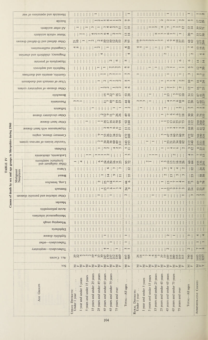 TABLE IV Causes of death by sex and age groups in Shropshire during 1960 £o> r~- on SUOIJBUJJOJ1BUI [BJIU33U03 | | 1 1 I- II II I 1 T}- *T) | -1 1 — 1 1 M II II 1 --CN 1-1 CN syiqauojg M M M M I ISMST2S m oo 1 I 1 [- I 1 1 1 ^ CO | V) (N VO O Tf CO — oo — CN CO co to oo ON Tf o o O'. Tt* CO CN CN N- o o —1 CN —i i—' CN CN SO m m Tf OS -xn^ovTfOCN (NM(NOVOOO CN O i— N to CO 00 to CO 00 CN CO to \ to — CO CN 00 CO —< BiuiaBqnaiB ‘BiuaaBqna'j II II - - [- — N M II ro »0 I 1 1 I- *—1 1 1 I 1 M II I Tt 1-4 r~- vo n-> suiSB[doau ayBqduiAi puB jUBuSqBUi aaqio ~MI 1 I 1 I vO vo on vo ^ CN CN CN ^ co CN •O <N os r- 1 1 1 (N —i 1 1 I totoostor-vooovo O Tf so so tnvo- tcir.av i— i- CN Malignant Neoplasm sniajfi II M II II 1 1 M M M IS 11 II II II M M M M 1 ^ 1 I Tf 1 CN CN )SB3jg l 14 9 11 1 £ 2 13 5 3 1 CO 1 CN [ 00 00 1 »o«n snqauoiq ‘3umj III! I 1 1 1 CN 1 vKNrtnn- 1 <N — Tf VO 1 1 I I 1 I 1 1- 13 1 7 1 4 1 to CO CN Os OS 00 so r- qoBUiojs IIIIMII os <N 1 1 1 1 1 1 I 1- — o4 c*o o co Os Tf CN CO co vo »o cn sasBasip oyisBJBd pus aAipajui aaqio III! I 1 I 1 II 1- II 1 <N | 1 1 I I I - I I 1 -Mill- M CN CO to sajsBapM I M I I I 1 1 M M M t I 1 1 II II II II II II II II 11 1 11 syqaAuioqod ajnay M I! M II 1 II II II 1 1 1 II II II 1 II II II II I 1 1 111 suoipajui [Booooo8ujuap\[ I 11 1 M II II M 1 II 1 1 I II II II II II II II II 11 1 11 q8noo 3uidooqy\\ II I 1 1 1 II M M I M i 1 I II II II II II II II II I I 111 BuaqjqdiQ II II II II II II II II I 1 1 II II II II II II I I I I I 111 asBasip ayqiqdXs II II II 1 II M II II 1 - 1 I II II 11 II M M II 1 CO I 4 4 aaqio—siso[nojaqnx 111111111111-111 - 1 II II II II II II II II 11 -1- XaojBJidsaj—sisojnojaqnx II II II II 1 M- II- I »0 1 II II II II M II II 1 c 1 r^- i—i oo sasnv3 ny cn cn M*H(N(Nnrl- »o M- Ov O 00 Os vox'or^oovo^tfnovovovvoo^tO\,o (N — — M^OO^OO^-h i—i i—« 04 ^ cn <o 790 648 to cn r^* 00 to CO so to CN 1—X «—c CO xas Su-StSu-Sn-StSu-Su-Su. M 1 F V5 L- g o C/3 (A (A C/3 U 03 <D C/3 <A C/3 C/3 1 <A • U G o >> to L- C/3 * « H y. U u s G G 3 Cl (U CA C n~ 03 03 <D 03 O cs ea <U 4> >. >. C/3 t_ • 03 £> to . S— • • qj e -S U u = — 03 3 & <L> >> ^ C/3 C r\ ^ o 03 <L> 03 <L> >» 03 03 <L> o _ Age Groups to u. O XD C 3 T3 C G »o CN V* CD X3 c 3 *0 C 03 cn Lx o TJ c 3 *0 C 03 C/3 to to vo u u 0> CJ u ~U ~U qj C C > 3 3 0 *0X3-0 c c c 03 03 a (A (A (A rAL—All ages . to lx <L> -o c 3 X3 03 to <N Lx <D -o C 3 T3 C O <A to Lx <D -o G 3 -a G 03 C/3 to «o so r- Lx Lx <U o L- -o T3 c C G > 3 G O T3 XJ T3 G G G G G c3 c/3 C/3 C/3 C/3 <D 0D G < -j < H Z 3 0 O w > P < 05 Z T3 tj < c Sn CQ '—\ ec p i- G <1> >> «o G O >> to G 4> >> «o CN d o a CL> O <L> >*>*>> to to to Tf vo h* o H o U- U, < C >, D -J —. PC Lx 03 <U to 03 <D >> »o 03 <L> >A •o (N G c3 G D (D <U ^ rO »o »o »o rt so o H H C/3 z 2 0 < 104