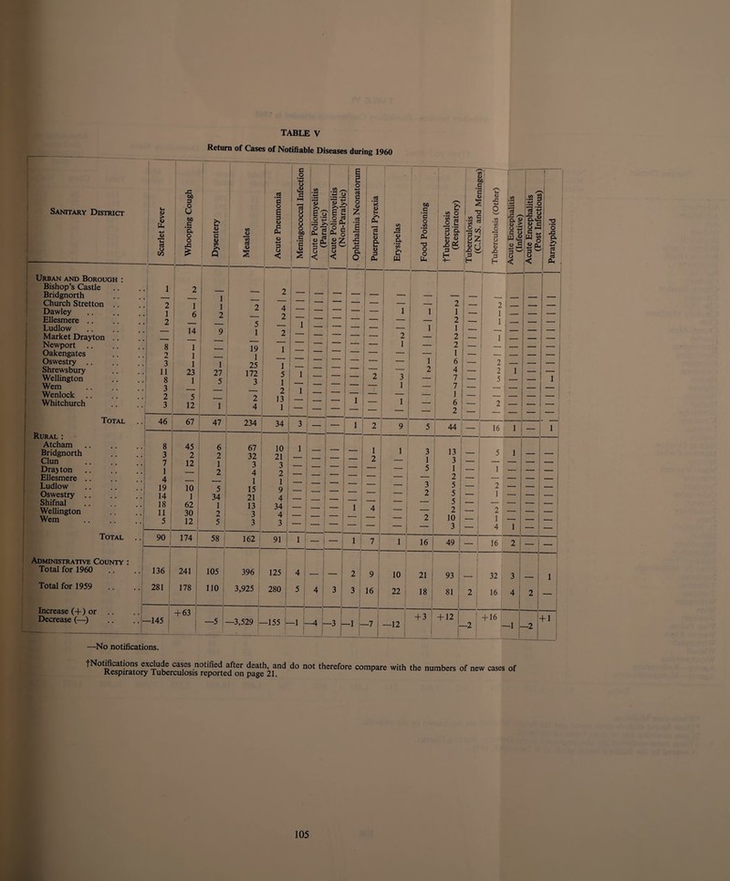 Return of Cases of Notifiable Diseases during I960 c o • r—< 1 p 1 | <D 1 bto f: ) Santtary District Scarlet Fever Whooping Cough Dysentery Measles Acute Pneumonia o .<l> S 73 8 : o P O 1 tfj a 5 i s Acute Poliomyelitis (Paralytic! Acute Poliomyelitis (Non-Para lvtie! o ' i 2 z a I (31 43 £ a O Puerperal Pyrexia Erysipelas Food Poisoning fTuberculosis (Respiratory) c 1 ! ^ 2 ! 1 co G •3 K 1 u r H Tuberculosis (Other) Acute Encephalitis (Infective! Acute Encephalitis (Post Infections'! Paratyphoid Urban and Borough : 1 | 1 J- Bishop’s Castle 1 2 Bridgnorth 1 1 2 2 ' — — — — — — — _ _ _ _ - Church Stretton 2 1 6 9 — — — — — 2 2 j _ - _ Dawley 1 4 — — — 1 1 1 — 1 _ __ _ Ellesmere .. 2 2 l — ~~~ — — — — 2 1 _ _ Ludlow 14 Q J l — — — — — 1 1 _ _ . __ Market Drayton .. ___ 2 — -* — 2 — 2 — 1 | _ _ — Newport 8 1 IQ i  — — 1 — 2 — -- _ — — Oakengates 2 1 1 25 — — — 1 — — _ — — Oswestry .. 3 1 l 27 1 s — — — 1 6 — 2 — — Shrewsbury 11 23 172 l ' — — 2 4 — 2 1 — — Wellington 8 1 5 1 2 13 1 2 3 — 7 — 5 _ — 1 Wem . Wenlock Whitchurch 3 2 3 5 12 1 2 4 l _ — 1 — 1 1 — 7 1 6 2 — 2 — — __ Total Rural : 46 67 47 234 34 3 — — 1 2 9 5 44 — 16 1 — 1 Atcham. Bridgnorth Clun 8 3 7 45 2 12 6 2 1 2 67 32 10 21 'X 1 _ — . 1 2 1 l 3 1 13 3 — 5 1 — — Drajton 1 4 9 ' — 5 1 — 1 — — — Ellesmere .. 4 1 15 1 Q ' — — — 2 — — — — — Ludlow 19 10 5 — — | 3 5 — 2 — —• — Oswestry Shifnal Wellington 14 18 11 1 62 30 34 1 2 21 13 3 4 34 4 — 1 4 — 2 5 5 2 — 1 i 2 — — — Wem . 5 12 5 3 3 — - L — — ! 2 10 3 — J 1 4 1  ' Total 90 174 58 162 91 1 ■ — 1 7 i: ! 16 49 16 2 — — Administrative County : 1 ' 1 Total for 1960 136 241 105 396 125 4 — — 2 9 10 21 93 | ■ 1 32 3 1 Total for 1959 - 281 178 110 3,925 280 5 4 3 3 16 22 j 1 18 81 2 | 16 4 2 — Increase (+) or Decrease (—) .. .. - -145 + 63 —5 —3,529 - -155 - -1 - -4 - -3 - -1 - -7 —12 + 3 + 12 ( -2 + 16 -1 - -2 + 1 —1---- — — ---1— 1 1 —No notifications. Sage 2l“d d0 ”0t ‘heref0re “mpare Wi,h ,he numtos of new cases of