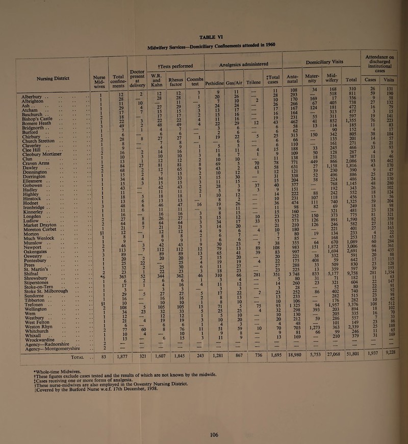 Nursing District Alberbury .. Albrighton Ash Atcham Baschurch .. Bishop’s Castle Bomere Heath Bridgnorth .. Burford Chirbury .. Church Stretton Claverley .. Clee Hill .. Cleobury Mortimer Clun Craven Arms Dawley Donnington Dorrington Ellesmere Gobowen Hadley Highley Hinstock Hodnet Ironbridge Kinnerley Longden Ludlow Market Drayton Moreton Corbet Morton Much Wenlock Munslow .. Newport Oakengates Oswestry .. Pontesbury Prees St. Martin’s Shifnal Shrewsbury Stiperstones Stoke-on-Tern Stoke St. Milborough Sundome .. Tibberton .. Trefonen .. Wellington Wem Westbury .. West Felton Weston Rhyn Whitchurch Whixall .. Wrockwardine Agency—Radnorshire Agency—Montgomeryshire Nurse Mid¬ wives 1 1 1 1 1 2 1 3 1 1 2 1 2 1 1 2 2 1 1 1 1 1 1 1 3 1 1 2 2 1 §1 1 1 2 3 3 1 1 1 2 *6 1 1 1 1 1 §1 2 1 Total confine¬ ments 1 1 1 2 1 1 2 2 TABLE VI Midwifery Services—Domiciliary Confinements attended in 1960 12 28 11 29 17 18 22 49 7 6 28 8 9 16 10 13 84 68 15 34 15 43 11 18 13 48 11 16 27 64 21 12 8 9 46 113 89 20 25 32 23 365 6 17 3 29 16 10 108 34 12 21 6 77 10 15 Doctor present at delivery 10 4 7 3 2 1 2 3 1 27 2 2 4 3 5 6 6 6 8 8 7 3 7 fTests performed W.R. and Kahn Total 83 1,877 2 22 2 1 52 2 1 5 23 60 4 12 28 27 15 17 22 48 4 6 27 7 4 14 10 12 81 12 7 34 15 42 11 18 13 46 11 16 26 64 21 12 8 9 42 112 89 20 Rhesus factor 25 22 344 6 4 3 27 16 10 105 32 12 19 6 8 12 28 11 29 15 17 22 49 7 6 27 8 9 16 10 12 81 65 15 33 15 43 11 18 13 47 11 16 27 64 21 12 8 9 43 112 89 20 25 30 23 362 6 16 3 27 16 10 105 33 12 19 6 76 10 15 Coombs test 5 3 2 4 4 1 1 3 2 8 9 2 3 3 2 2 1 16 Analgesics administered Pethidine 3 3 3 3 4 2 1 9 12 13 2 4 6 3 46 1 4 5 2 1 15 5 1 3 1 11 1 3 9 20 7 24 13 15 11 22 3 2 19 5 11 8 10 69 43 10 15 11 28 5 10 8 19 9 8 15 34 14 9 6 6 30 79 65 15 19 11 18 310 3 11 3 17 8 8 71 25 5 10 4 51 9 11 Gas/Air 11 26 10 24 17 16 16 29 6 6 22 6 5 11 7 10 5 2 12 30 15 3 9 12 2 26 11 15 12 17 20 6 7 6 23 13 41 20 19 27 23 66 4 12 3 22 13 10 5 25 10 20 3 59 8 9 Trilene 12 4 1 70 43 1 37 3 10 33 7 89 39 4 281 JTotal cases 75 4 10 11 28 10 26 17 16 19 43 6 6 25 6 6 15 9 11 78 58 12 31 15 40 9 14 10 36 11 15 23 53 21 10 7 7 38 108 83 20 22 27 23 351 5 14 3 23 13 10 93 32 10 20 4 70 9 13 321 1 1,607 1,845 243 1,281 867 736 1,695 Domicili ary Visits Attendance on discharged institutional Ante¬ natal Mater¬ nity Mid¬ wifery cas es Total Cases Visits 108 34 168 310 26 131 293 - 518 811 59 190 170 169 17 356 9 58 266 67 405 738 27 132 167 124 181 472 16 79 164 _ 313 477 3 15 231 55 311 597 19 141 462 41 852 1,355 76 223 58 13 114 185 11 83 62 . 90 152 4 17 313 150 342 805 38 184 66 135 201 14 57 110 _ 161 271 6 21 188 33 245 466 33 93 109 50 128 287 4 9 138 18 231 387 11 46 771 449 866 2,086 93 462 631 27 1,158 1,816 43 170 121 39 230 390 9 47 338 52 496 886 25 129 204 58 224 486 24 150 | 377 _ 768 1,145 48 280 | 151 - 192 343 26 102 | 222 88 242 552 18 124 231 107 118 456 13 56 ! 474 111 740 1,325 59 204 98 82 69 249 18 98 160 321 481 23 128 252 150 373 775 81 321 573 126 891 1,590 82 359 210 126 246 582 27 131 180 _ 221 401 27 163 80 19 134 233 4 22 85 168 253 12 65 355 64 670 1,089 60 284 983 151 1,872 3,006 66 361 997 - 1,694 2,691 94 435 221 38 332 591 20 88 175 408 59 642 17 115 288 33 509 830 23 128 225 13 359 597 39 195 3 748 833 5,177 9,758 281 1,354 80 31 71 182 11 63 260 23 321 604 22 147 28 . 52 80 22 91 252 86 402 740 22 92 233 282 515 23 98 . 106 _ 176 282 10 62 1 325 94 1,957 3.376 108 1 512 298 393 203 894 18 102 130 205 335 16 70 212 59 286 557 7 33 48 101 149 23 86 703 1,273 363 2,339 25 188 81 66 99 246 11 65 169 210 379 31 169 18,980 ! 5,753 27,068 51,801 1,937 9,228 ♦Whole-time Midwives. , „ , . . , , . ..... fThese figures exclude cases tested and the results of which are not known by the midwiie, J Cases receiving one or more forms of analgesia. tiThese nurse-midwives are also employed in the Oswestry Nursing District. HCovered by the Burford Nurse w.e.f. 17th December, 1958.