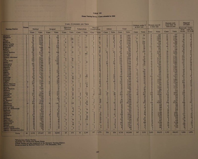Home Nursing Service—Cases attended in 1960 1 Nursing District Murses Medical Surgical Cases Visits Cases 1 Visits Alberbury. 1 77 964 3 23 Albrighton 1 43 1,933 6 165 Ash. 1 63 1,596 7 53 Atcham. 1 56 2,610 2 30 Baschurch. 1 127 1,018 9 84 Bishop’s Castle 2 54 2,091 8 93 Bomere Heath 1 61 773 5 114 Bridgnorth 3 178 3,806 26 390 Burford 1 26 506 3 19 Chirbury. 1 29 682 1 11 Church Stretton .. 2 313 4,374 24 640 Claverley. 1 45 1,947 1 15 Clee Hill. § 35 863 2 14 Cleobury Mortimer 2 92 1,277 11 372 Clun 1 122 2,853 10 142 Craven Arms 1 125 1,562 11 1,123 Dawley 2 77 2,286 14 338 Donnington 2 106 2,327 31 466 Dorrington 1 82 1,309 5 71 Ellesmere. 1 79 1,867 5 56 Gobowen . 1 69 1,339 4 22 Hadley . 1 76 1,789 8 112 Highley . 1 39 1,117 6 248 Hinstock .. 1 65 1,227 3 59 Hodnet . 1 79 927 3 28 Ironbridge. 3 152 3,626 18 672 Kinnerley. 1 50 592 5 60 Longden . 1 43 1,121 5 192 Ludlow . 3t 116 3,587 16 242 Market Drayton .. 2 107 2,204 13 177 Moreton Corbet .. 1 45 901 3 37 Morton It 73 1,891 2 13 Much Wenlock 1 43 1,960 2 29 Munslow .. 1 68 715 6 53 Newport 2 55 1,239 18 135 Oakengates 3 187 4,704 28 522 Oswestry .. 3 572 10,824 38 955 Pontesbury 1 49 1,168 3 31 Prees 1 58 970 8 230 St. Martin’s 1 85 1,186 3 60 Shifnal 2 103 4,744 1 9 Shrewsbury 6* 696 23,981 98 1,667 Stiperstones 1 16 373 3 16 Stoke-on-Tem 1 43 975 3 74 Stoke St. Milborough 1 27 472 5 47 Sundome 1 58 1,031 4 112 Tibberton .. 1 34 810 4 35 Trefonen It 38 1,192 4 101 Wellington 2 155 3,735 19 251 Wem 1 66 1,950 9 153 Westbury .. 1 48 1,085 4 70 West Felton 1 98 1,015 4 40 Weston Rhyn 1 69 799 4 40 Whitchurch 2 88 2,639 3 23 Whixall 1 98 1,360 9 72 Wrockwardine 1 37 1,292 2 14 Agency—Radnorshire 2 34 449 3 28 Agency—Montgomeryshire 2 3 14 ' ~ Total 84 5,532 127,647 555 10,848 Cases—Categories and Visits Infectious Diseases Tuberc ulosis Cases Visits Cases Visits — — 1 52 1 166 — — 4 12 — — 2 10 5 122 6 23 1 3 — — 1 202 6 28 — — 3 21 — — — — 1 66 1 26 — _ 2 17 — — — — 3 64 1 10 1 109 3 16 — — 3 23 _ _ _ — 1 117 1 4 1 97 — — 1 29 1 11 — — 1 18 — — 2 21 4 186 3 47 2 46 1 18 2 7 1 42 8 160 5 637 — — 1 59 1 16 . — 1 5 1 79 1 43 — — _ — 1 28 1 50 — — - _ 2 36 _ __ 1 25 12 44 3 221 2 72 - -- 1 10 2 22 1 2 — — 69 873 41 2,249 Maternal Complications Cases Visits 1 6 2 4 3 8 1 1 3 3 2 4 4 9 4 2 4 6 4 1 1 4 8 1 4 3 5 1 1 1 9 4 32 5 2 11 2 2 7 49 17 22 9 44 3 12 27 12 5 15 47 33 41 28 34 41 40 7 15 19 57 7 13 43 22 2 12 11 75 18 372 58 20 97 3 12 9 38 17 29 20 11 92 8 6 197 1,579 Children under 5 at first visit Patients over 65 at first visit Patien more t visits :s with han 24 Disposal of Cases Others Tc in year Removed from books Under care on 31.12.60 >tal Cases Visits Cases Visits Cases Visits Cases Visits Cases Visits 3 1 4 2 9 17 14 26 4 33 85 56 77 60 153 1,063 2,161 1,858 2,644 1,169 _5 17 56 29 133 299 38 34 24 42 15 640 1,266 1,050 1,815 200 11 21 12 26 5 475 1,804 1,281 2,256 284 73 42 71 46 147 12 14 6 14 6 2 3 67 2,196 6 125 39 1,924 19 1,800 55 12 6 8 72 895 8 31 37 547 9 547 62 10 7 9 226 4,381 6 32 123 3,031 49 3 274 192 34 34 62 30 31 381 528 705 5,129 4 2 57 20 11 239 22 13 131 485 533 3,565 4 7 50 316 540 3,501 24 26 342 6 5 39 2 2 49 2,166 1 4 36 2.074 23 2,030 38 11 1 1 41 890 1 7 25 668 12 737 27 14 6 7 111 1,661 6 53 45 970 16 1,163 102 9 3 6 145 3,044 18 74 68 2,156 22 2,284 118 27 1 4 144 2,757 19 145 31 1,151 17 1,552 134 10 13 13 114 2,736 5 30 46 1,769 22 2,203 93 21 10 10 151 2,844 6 49 68 1,499 31 2,008 121 30 6 7 95 1,415 19 124 44 864 13 873 I 85 10 5 5 94 1,988 _ 45 1,554 21 1,464 76 18 3 4 82 1,406 _ _ 35 890 13 1,046 71 1 1 1 2 4 90 1,945 11 79 26 892 21 1,366 64 26 2 2 48 1,374 7 102 22 700 16 1,180 40 8 1 2 72 1,320 15 86 16 369 11 982 67 5 8 12 97 1,050 13 35 27 621 10 616 89 8 8 22 188 4,496 7 80 104 3,315 48 3,412 161 27 6 13 65 688 17 64 22 252 10 417 57 8 4 6 56 1,332 5 13 25 1,020 9 1,002 52 4 14 69 152 3,964 10 73 93 2,587 47 3,073 107 45 6 6 132 2,526 7 44 66 1,664 25 1,630 105 27 j 5 5 56 1,046 1 5 33 769 10 799 43 13 2 2 79 1,947 2 6 45 1,212 13 1,329 60 19 4 6 50 2,006 3 27 33 1,829 12 1,779 43 7 1 1 77 798 13 89 21 280 5 271 71 6 82 1,449 8 58 41 1,007 17 930 68 10 40 235 5,491 16 112 108 3,613 72 4,095 180 55 11 20 658 12,264 49 681 248 6,944 116 8,540 593 65 1 4 53 1,203 3 10 30 983 10 940 42 11 2 3 71 1,228 5 21 29 727 14 748 54 17 3 4 96 1,308 3 12 34 729 15 785 83 13 3 5 110 4,820 2 20 57 3,444 47 4,293 83 27 59 82 877 26^624 37 255 504 18,807 244 22,201 690 187 2 2 22 450 1 5 10 150 7 348 20 2 2 9 50 1,061 11 71 12 708 13 780 44 6 3 5 38 552 3 18 18 380 5 275 33 5 3 10 67 1,237 4 9 38 846 14 860 52 15 1 1 40 889 2 14 25 741 10 657 31 9 1 1 46 1,331 4 28 28 1,104 16 1,091 37 9 9 21 190 4,095 8 66 98 2,700 53 2,784 157 33 3 4 82 2,160 2 7 49 1,654 18 1,630 65 17 _ 58 1,209 4 21 27 952 12 932 48 10 3 4 122 1,344 25 121 19 516 8 716 117 5 2 4 78 854 14 64 26 447 9 438 70 8 6 9 105 2,835 1 100 72 2,290 24 2,190 87 18 5 13 115 1,477 12 71 27 742 12 897 100 15 4 4 44 1,318 3 35 19 799 10 1,116 35 9 2 4 42 489 2 17 9 205 6 275 38 4 — — 3 14 1 7 i 1 3 — — 3 1 316 634 6,710 143,830 567 3,931 3,023 94,652 | 1,392 106,815 5,634 I 1,076 ♦Whole-time Home Nurses. •(Includes one whole-time Home Nurse. 1 These Nurses are also employed in the Oswestry Nursing District. §Area covered by Burford Nurse w.e.f. 17th December, 1958.