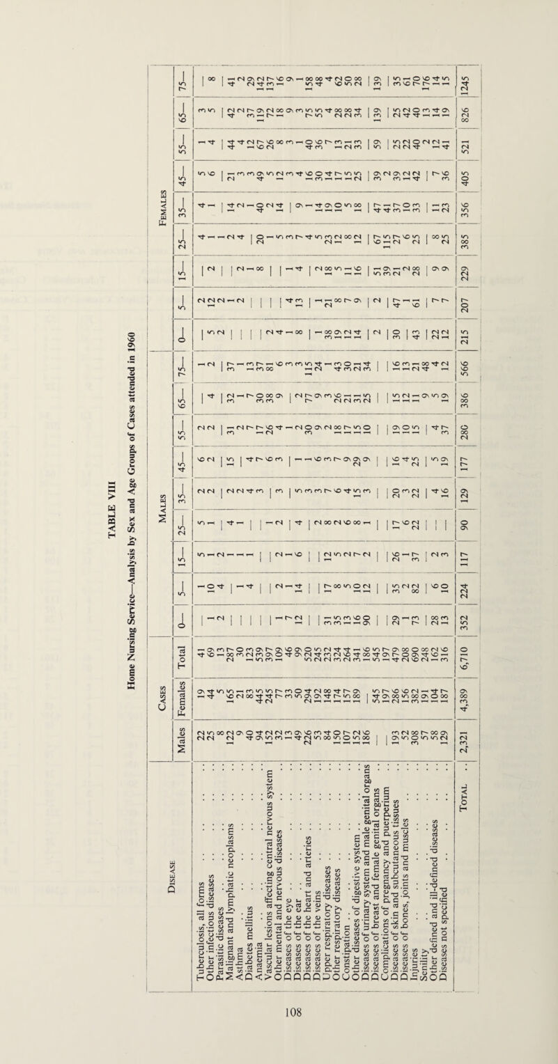 Home Nursing Service—Analysis by Sex and Age Groups of Cases attended in 1960 3 3 u o H -o\mt'OMO\r'ON'ca\0'nN^i--ivoirir'0\coo<»Nvo Ttv0«00ri(Sma\O'tO\M^f(ri(N'0rf00Tf0Nr'Oa\^f'O’-' CN -h 0-> co -h inN(Srn(Sm-iiri'^'?f(S'OM'-'(ri 09 <u c3 e 4> tu — Tf VONOO'trth'mriONaNTjT^'OOO -H Tf CN (S *-< i—1 rH l—It—I in vo vo (N-h tj- Tt ON CO IC) OO CMD oo «Oi—(N^hcOi—^h-h 4) 13 s < U4 (S>COO(NONOTt(N(NfOONNOfOTtOMNNO cn cn cn ov to co oj «o oo to o to oo mNoor^cooN OMno'o'on i—< co ^ s 4) -«—• C/3 c/3 c/3 4> s 3 g« H O • 09 • E t/> a a • o • 4> C ■ c« • J= a (3 3 « O oo -^3 ’09 o 3 C O Jrj *h 6) i> XI X 3S HO C/3 >» 4/ — <u E C/3 4> -*-* . 1> ;-§ 09 3 O £ g 09 g 3 H <o G;~ <D O u 0) 60 3 3 O 3 > tj >1 |s 03 -Q 09 3 C CO •i3 « c E C/3 4) TD C ‘ 03 4) In >> G 4> 4) 4) 4) -G X3 t- c/s G.S 4> a> > 4) 4> -C -C 4) G oo G ^ -m C J^CqoOO c ■ y 2 CO •3 & £ eO 33 X |l<Q<>OQQQG w O 2 o w g S 4) . c« . >> C/3 4) > • 00 . 4) •SP -3 <+-» . o ’ C/3 4> </) CO * G * ’ • «3 00 °s| g gi.g co bO U( i> 3 o a z *h c/3 3* _a. g E4> 73 o W> c 4> T3 o c3 C G <D bfi G JU 13 G G-r ^ G B6^ E g 4> CO XI wo. >» G 4) 1/5 S3 • G O a3 £> M 3 CO u CO G s TD C 03 G 03 iS 3 *H G 4) co JZ g - CO CO 4) 4) CO CO o3 G 4) 4) CO CO CO CO 4) 4) co co G 03 <U <u CO CO ,h 2 53 .. rv*^r O G co f^<’G ^ ^ Q-T3 G *G ^ S-° <*- H o o vl«» , »-H T3 a a « * O 3 09 <D l—< s s O o • to 0 CO CO r> CO 4» 4> ”2 4> co co 'T? co 03 03 S- 03 4) 4> H 4) CO CO g ^ 4) a POUOQQOQQ^OQ 4) * co • G 4) #co . . '5 • • T3 • 4) eg 4> ; -L ^3 =3 4) .3 8 . . « a •o “ c 2 a- G O 09 S s 'S3 fe S 5. 3 -3 0) „V +_» • — 1 1 00 1 —1 CN ON CN f~ VO OV -H 00 00 CN O 00 1 Ov 1 00 ^ O vo Tf to to lO 1 1 ^ (N rf m 1-1 »o Tf VO *0 CN 1 CO 1 co vo r- i-H 1-H Tf r- i-H i-H CN T-H 1 m to I cn cn o\ cn 00 ov co to »o rt 00 oo 1 OV 1 00 CN O co Tf OV vo 1 Tf r*1 —1 r- r~ VO CN CN c^ I CO 1 CN-tt- 1-H T-H <N VO ’“H OO 1 ^ Tt | rt rf cn vo 00 m ^ 0 vo co ^ to 1 OV 1 0O CN O CN CN —1 •0^ 1 Tf ^ vo cn Tf co ncsn 1 to 1 CN CN it r-i Tf CN »o to 1 CO \D I to co ov to cn rn Tf vo 0 »o »o 1 Ov CN OV CN CN | r- vo to 1 CN 1 CO CO i-H Tf | CO o a Tf 1 Tf 1—1 | vt(N-'OCN't I Ov « rf OV O 09 OO | r- nhoco 1 1— CO vo S w CO Tf i-H 1 —H i-H r-H r-H | Tf Tf CO ^H fO | H CN to m CO H 1 Tt ^ CN N I O-'ClMMf'CH'iCNOON I i— to vo to | 00 to to | CN CN 1-h 1—( 1 vo 1-H CN N 1 CN oo (N »-H CO 1 1 ^ 1 1CNt-*00 1 1 Tf I CN OO tO —^ VO I OV i—< CN OO | Ov Ov Ov •y^ 1 1 1 II 1 ^ 1 to CO CN CN CN CN 1 <N <N <N —1 CN | I I I Ttf6 I rtrHMt'OV I CN I r--H- | f~ c-h y~^ II II -h | CN 1 In- vo 1 o CN l I 0~> <N I 1 I | CNit-vOO I -HOOONlf I CN 1 O | co | CN CN »o j, 1 1 1 1 1 1 fOHHH | 1 CO | N- 1 CN i-t H CN I —1 <N I r^^cir-—ivocKfiifi^-HnOHif 1 1 vo CO i-H OO Tf CN VO l ro —1 c<1 OO 1—1 CN vtciMm 1 1 HH rH CN N- T-H vo r- «o 1 <N 1 0 00 ov icNr^ovcovo-H-Hto l I to CN i-H OV 'O OV VO l l m nm l r- cjcncocn l 1 1-H 1—H i-H i-H oo VO CO 1 (N (N I ^cNr-r^voTt—icNOavcNoor-too 1 1 Ov O to 1 Tf r- o tr, 1 rrj —'CN CO _ ^ i —i I 1 1—-1 i—H *—H | to 00 CN 1 VO CM | vo 1'^-r'VOfo |„—ivocot-'Ovovov 1 VO Tf to 1 to Ov r- m 1 —' 1 1 CN 1 -H CN 1 T-H r- 1 CN CM I CNCN^co |co |0Ocorot~-vOil-0Oco 1 O CO CN | Tf vo ov CO tO) 1 1 1 — 1 CN CN | T-H CN UJ m i—H 3 < 1 to 1-H 1 it — | j i—i CN | Tf |CN00CNVOO0-h 1 1 r- vo cn | 1 1 o tn 1 1 1 ^ CN 1 1 1 Ov <N 1 *0 y—< fN 1—^ 1-H J ICN^hVO 1 1 CN to CN r- CN I VO —< r~- 1 CN CO CO II 1 1 1-H 1 CN CO 1 T-H I r— O ^ I H rt I 1 CN i—' Tf 1 I 00 to O CN 1 00 CN CN 1 vo o Tf CO   | CO oo 1 r““l CN CN 1 | —1 CN 1 ! 1 1 l^r'CNi | — 00 co vo o I | OV i-H CO 1 OO CO CN A | 1 | 1 1 1— 1 ItOtOi-f^HOV 1 1 CN I-H 1 CN —i to CO VO av 00 m <N rn (S J o H