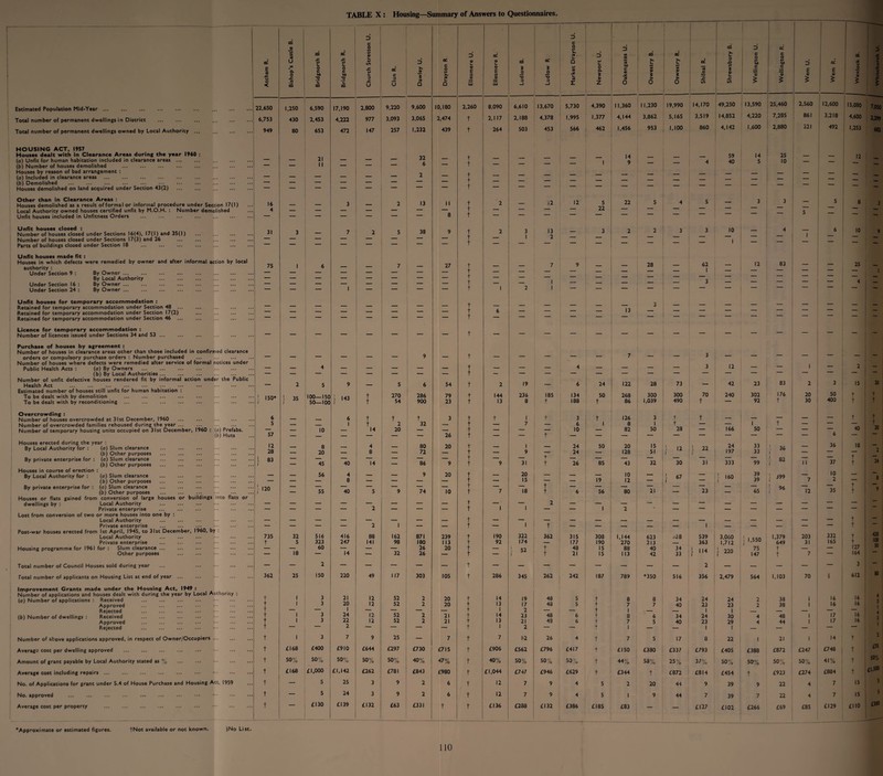 Estimated Population Mid-Year ... ... ... . Total number of permanent dwellings in District Total number of permanent dwellings owned by Local Authority ... HOUSING ACT, 1957 Houses dealt with in Clearance Areas during the year I960 : (o) Unfit for human habitation included in clearance areas. (b) Number of houses demolished . Houses by reason of bad arrangement : (a) Included in clearance areas . (b) Demolished ... ... ... ... ... ... ... ... . Houses demolished on land acquired under Section 43(2) . Other than in Clearance Areas : Houses demolished as a result of formal or informal procedure under Section 17(1) Local Authority owned houses certified unfit by M.O.H. : Number demolished Unfit houses included in Unfitness Orders . Unfit houses closed : Number of houses closed under Sections 16(4), 17(1) and 35(1) Number of houses closed under Sections 17(3) and 26 Parts of buildings closed under Section 18 Unfit houses made fit : Houses in which defects were remedied by owner and after informal action by local authority : Under Section 9 : By Owner. ... ... . By Local Authority . Under Section 16 : By Owner. Under Section 24 : By Owner ... ... ... ... ... . Unfit houses for temporary accommodation : Retained for temporary accommodation under Section 48 ... ... . Retained for temporary accommodation under Section 17(2) ... . Retained for temporary accommodation under Section 46 ... ... . Licence for temporary accommodation : Number of licences issued under Sections 34 and 53 ... ... ... . Purchase of houses by agreement : Number of houses in clearance areas other than those included in confirmed clearance orders or compulsory purchase orders : Number purchased Number of houses where defects were remedied after service of formal notices under Public Health Acts : (a) By Owners . (b) By Local Authorities... Number of unfit defective houses rendered fit by informal action under the Public Health Act . ... . Estimated number of houses still unfit for human habitation : To be dealt with by demolition . ... ... ... . To be dealt with by reconditioning ... ... ... ... ... . Overcrowding : Number of houses overcrowded at 31st December, I960 Number of overcrowded families rehoused during the year ... Number of temporary housing units occupied on 31st December, I960 : (a) Prefabs. (b) Huts Houses erected during the year : By Local Authority for : (a) Slum clearance . (b) Other purposes ... ... ... . By private enterprise for : (a) Slum clearance (b) Other purposes ... ... ... . Houses in course of erection By Local Authority for : By private enterprise for : (a) Slum clearance ... ... ... . (b) Other purposes . (a) Slum clearance ... ... ... . (b) Other purposes ... ... ... . Houses or flats gained from conversion of large houses or buildings into flats or dwellings by : Local Authority ... ... ... . Private enterprise ... ... ... . Lost from conversion of two or more houses into one by : Local Authority ... ... ... . Private enterprise Post-war houses erected from 1st April, 1945, to 31st December, I960, by : Local Authority ... ... ... . Private enterprise ... ... ... . Housing programme for 1961 for : Slum clearance ... ... ... . Other purposes ... ... . Total number of Council Houses sold during year ... . Total number of applicants on Housing List at end of year ... Improvement Grants made under the Housing Act, 1949 : Number of applications and houses dealt with during the year by Local Authority : (o) Number of applications : Received Approved Rejected (b) Number of dwellings : Received Approved Rejected Number of above applications approved, in respect of Owner/Occupiers ... Average cost per dwelling approved . ... ... . Amount of grant payable by Local Authority stated as % . . Average cost including repairs ... ... ... ... ... ... . No. of Applications for grant under S.4 of House Purchase and Housing Act, 1959 No. approved ... ... ... . ... ... ••• . Average cost per property . TABLE X : Housing—Summary of Answers to Questionnaires. 6 D CO c 9 O 0 u 6 CQ D O' 3 o£ E rt *-» 3 O JM j a. o CO .c II k. 0 c bO a: -5 1 *-* 9 u GO si u u D X ju O' c 0 4J X D a l. a) E i/i o' <0 ft. a> E t/i c6 Z _o cC I rt i. D u 41 D U u O a. * I/I 9 u <4 ■0 c 4) CD* X L w I/I 9 * af X L 3 * o' rt C X b 3 JO i/i * c 0 a fat c ~o c o b0 c ~o D £ a . 1 Cll ! § i u 0 ! s X 9 E 3 £ u u u < 10 | CQ ‘l CO JO *L CQ 3 _C U 3 u rt Q rt L. o m UJ 3 —1 1 <4 * <u Z <4 O i/i 0 «/> 0 -C GO JZ GO $ $ $ ! * s X * 22,650 1,250 6,590 17,190 2,800 9,220 9,600 10,180 2,260 8,090 6,610 13,670 5,730 4,390 11,360 11,230 19,990 14,170 49,250 13,590 25,460 2,560 12,600 15,080 7,050 6,753 430 2,453 4,222 977 3,093 3,065 2,474 t 2,117 2,188 4,378 1,995 1,377 4,144 3,862 5,165 3,519 14,852 4,220 7,285 861 3,218 4,600 2,399 949 80 653 472 147 257 1,232 439 t 264 503 453 566 462 1,456 953 1,100 860 4,142 1,600 2,880 321 492 1,253 682 — — 21 II — _ 32 6 — t t — — — _l 14 9 _ , 4 59 40 14 5 25 10 — 12 - 2 ___ t _ _ _ — — — — — — — — — — __ _ — _ t — — — — — — — — — — — ‘ — — — — — — — — — — t — — — — — — — 16 3 2 13 II t 2 12 12 5 22 5 4 5 — 3 3 — 5 8 3 4 _ _ _ _ _ t — — — — 22 — — — — — — 7“ —** — — — — — — — — 8 t — — — — — — 5 — 31 3 7 2 5 38 9 t 2 3 13 _ 3 2 2 3 3 10 4 — 6 10 9 _ _ _ _ _ _ t — 1 2 — — — — — — — — — 1 — — — — — — — — — — — t — 1 75 1 6 7 27 t 7 9 - 28 62 . 12 83 — 25 _ _ _ _ _ _ — — t — — — — — — — — 1 — — — — — 1 _ _ _ _ _ _ — — t — — — — — — — — — — — — — — — _ _ _ _ _ _ — — t — — 1 — — — — 3 — — — — — 4 — — — 1 — — — — t 1 2 1 — — ~ • t _ _ __ 3 _ _ _ — — — — _ — _ _ _ _ _ — — t 6 — — — - 13 — — — — — — — — — — ! — — — — — — — — t — — — — — “ ~ ~ — — — — — — — — t _ — — — — — — — — — — — — — - _ _ _ _ 9 _ t _ — — 7 3 — — — — — ~ - _ _ 4 _ _ _ _ t _ _ 4 _ _ _ _ 3 12 — — i — 2 — — — — — — — — — t - — — — — — — — — — — — — — — 2 5 9 — 5 6 54 t 2 19 — 6 24 122 28 73 — 42 23 83 2 3 15 30 ! iso* ) l 35 ) 100— 150 | 143 t 270 286 79 t 144 236 185 134 50 268 300 300 70 240 302 176 20 50 t t 50—100 t 54 900 23 t 13 8 t 188 t 86 1,039 490 t — 92 t 30 400 t t 6 6 t t t 3 t t 1 ■j 3 t 126 3 t t _. _ _ — t t t 5 _ 1 t 2 32 _ t — 7 — 6 1 8 1 t — — 1 t — — — — _ 10 _ 14 20 — _ t — — — 10 — 82 so 28 — 166 50 — — — 40 20 57 — — — — — 26 t — — t — — — — — — — — — — 6 — 12 _ 8 _ 4 __ 80 20 t _ 1 _ 24 50 20 15 } 12 1 22 f 24 33 ; 36 _ 36 18 2 28 — 20 — 8 — 72 — t — 9 — 24 — 123 51 197 33 — — — l 83 1 — 45 40 14 — 86 9 t t 9 31 t t 26 85 43 32 30 31 333 99 } 82 II 37 t t 24 — — 56 4 8 — — 9 20 t t — 20 15 — — 19 10 12 — 1 67 — l 160 ) 39 39 !• 399 7 10 2 — 8 i 120 i _ _ _ _ _ _ _ f _ — t _ _ _ — _ — _ — t 96 J — — T 9 — 55 40 5 9 74 10 t 7 18 t 6 56 80 21 — 23 — 65 12 35 t __ _ _ _ _ _ _ _ t _ _ 2 _ _ _ _ _ _ _ _ _ — — - — — — — 2 — — — t 1 1 — — 1 2 - — — — — — — — _ _ _ _ _ _ _ t _ _, _ — _ _ __ — t - — — — — 2 1 — — t — 1 t — — — — 1 — — — — t - 735 32 516 416 88 162 871 239 t 190 322 362 315 308 1,144 623 u28 539 3,060 I 1,550 j 1,379 1 203 332 t 428 t 5 323 247 141 98 180 113 t 92 174 — 177 190 270 213 _ 363 1,712 j- 220 649 , 31 165 t 108 50 — — 60 — — — 26 20 t — } “ t 48 15 88 40 34 j- 114 75 t — — 127 — 18 — 14 — 32 26 — t — t 21 15 1 13 42 33 147 t 7 — 164 — — 2 — — — — — t — — — — — — — — 2 — — - | — — 3 — 362 25 150 220 49 117 303 105 t 286 345 262 242 187 789 *350 516 356 2,479 564 U03 70 § 612 80 t 1 3 21 12 52 2 20 t 14 19 48 5 t 8 8 34 24 24 2 38 ; 1 16 16 4 3 1 t 1 3 20 12 52 2 20 t 13 17 48 5 + 7 7 40 23 23 2 38 1 16 16 t — — 1 — — — — T 1 2 — — t 1 _ 1 1 _ _ — — t 1 3 24 12 52 2 21 t 14 23 48 6 t 8 6 34 24 30 4 48 1 17 16 3 1 t 1 3 22 12 52 2 21 + 13 21 43 6 t 7 5 40 23 29 4 44 1 17 16 t — 2 — — — t 1 2 — — + 1 — — 1 1 — — — — t ' 3 7 9 25 — 7 t 7 1-2 26 4 t 7 5 17 3 22 1 21 1 14 t 2 t £168 £400 £910 £644 £297 £730 £715 t £906 £562 £796 £417 t £150 £380 £337 £793 £405 £388 £872 £247 £748 t £70 t 50% 50% /O 50% 50% 40% 47% f 40% 50% 50% 50% t 44% 53% 25% 37% 50% 50% 50% 50% 41% t 50% t £168 £1,000 £1,142 £262 £781 £843 £980 t £1,044 £747 £946 £629 t £344 t £872 £814 £454 t £923 £274 £884 + £1,500 t 5 25 3 9 2 6 t 12 7 9 4 5 2 20 44 9 39 9 22 4 7 15 5 t - 5 24 3 9 2 6 t 12 7 9 4 5 1 9 44 7 39 7 22 4 7 15 5 t £130 £139 £132 £63 £331 t t £136 £288 £132 £386 £185 £83 — — £127 £102 £266 £69 £85 £129 £110 £300 'Approximate or estimated figures. tNot available or not known. jjNo List.