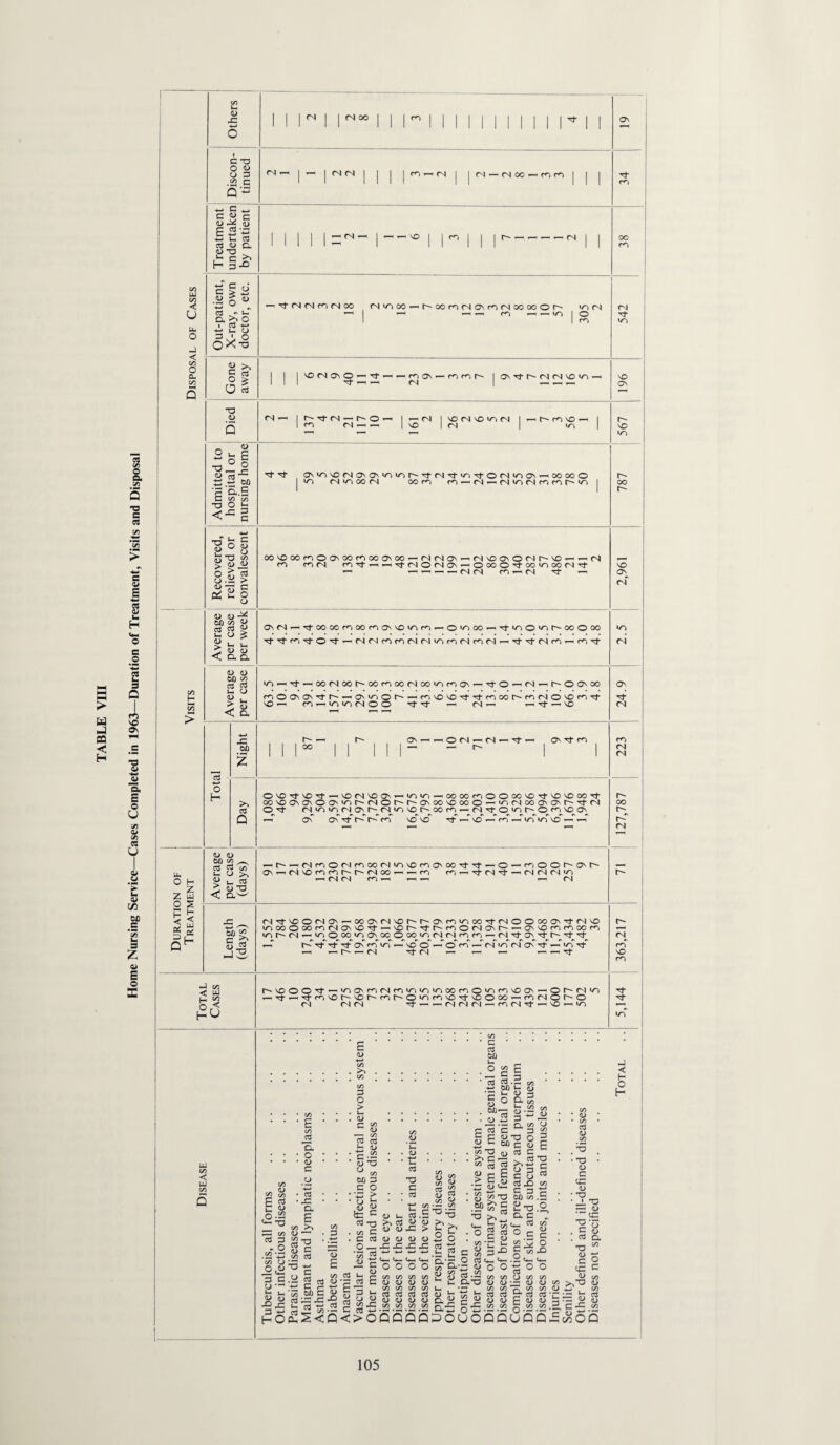 Home Nursing Service—Cases Completed in 1963—Duration of Treatment, Visits and Disposal w c -o o w .22 C c eye a (D (U T3 a UJ < < t > 3 - iS T3 •a_ 2 '«’r„ E 5 5 8.^ r<^ — Tj- r4 <N r<^ (N 00 fS»r^oo^r^oom<NONm<Nooooor^ •O <N •^ON — r-jror^ |ONTfr^fNfNNO»ri' lNorNNO^<N — <N TtTf ON»ONO(NONON»^irir^Tf(NTt»rNTj'0(N«riON—^ooooo \ '^ (NiooofN oom — <N^<N»n(Nmmr*^v^ m f^(N r-)'^^^Tt(NO<N0N^O00O’^00‘r^00<NTf ^ 1) cs c3 y 4) (U 0) <D 00 ^ c« CTJ < a H z uj s H < u OS, H cS O H 60 2 i3 Q <u u 60 tfl ^ 2 8^ < a3 00 ^ c ^ ON(N»-^TtoooomoomoNNO»Of^^O»/^oo-^'^t/NO*'^r*'OOOoo io^Tj--^oo<soor^oor-)oo(NootnmoN»—TfO^(N’-^r^OONOo moososTfr^^ONioor^—'f^NONO^Tfmoor^f^r^ONOmTj- 00 Os ^ ^ O <N<N ^^ ON — — I ONO^'^NOtJ* — NOrNNOONi-^tOU^—^OOOOf^OOOONOTtNOvOOO^ ooNOONONOON^^r^csor^r-ONOONOooo — ‘OfNoooNONf^TffN (N»ri«/^(NONr^r^toNor^oorni—r^^Ttov^^^O<^NOO^ ON Tj* r-* r- m NO NO Tf 1— NO ’ . m NO —< ^r**^fN|r<^Or^r^oofN‘r>NOroONOOTf'rt — O — t^OOr^ONt*^ Os^(N^vorOfnr*^r^<NOO^ — r^ — Tf(NTt»^<NrN<N«o (N <N r<N ^ (N rN’^NOor^ON — ooovfNNOr'-r^ONmt/^ooTMNOOoooN'^fNNO mooooofOfNONNO^^Nor^'^r^mOfSCNr^^ONNOr^f^oor^ I/-, ^ ^ m o 0C^»/^ON^0O 0^00 »r^(N<Nr^f<^^(NTf O^Tj^r^ Tf ON rn ' ^ ^ ^ eN Tj- 00 NO ON^ r-f <N ON Tj- <N <N 00 r- (N <N r-T NO m -J CO < w H 2? hU r-*NOOO’^—^*'^ONm(Nm‘rNtritrNoof^O‘/NroNOON — ^^^TtcnNor^Nor^t^r^O'/^r^NCTj-soooo — <^(NOr^O <N (N(N r^fN'^^NO^^O Tj- s (D •4-» CO >v cd 00 O ^ E • — c ui CO < UJ CO Q • • E CO — a • • o • • (u c CO -y 3 O > u (D c C/5 <u CO C3 3 C;^ a> 'O o 3 Cj .— • 00 *- tH a> O ■ <u P- s < H O H 03 (O u a> ^ So E <3 F o o .- -O CO CO <U 3 CO 5 as .22-S ^ CO O 3: 0^-0 3 c .y (j •— w IIS HOP-, C3 • • JZ • ■ a. E >, « — . 3 T3 • ^ C 05 C 03 C c 60 C 3: 3: « tS 60 C <L> E * CJ ^ y <L> £ c *3 . CO C . C cd P — •u ■o c ' 3 O 1- >v Cd a> (L> (U <L> s: SI tj^ <L) CO 3 <D CO c/3 ;— . -E^-o <D >v > ^ o 2 SZ 3 sl' <u c >> c • c« E 5 y c E > w 0) *3 a> c o o o o CO 3 u- cd <D *3 C3 CO CO <D (D CO CO a cd <L> a> CO CO <u 2 c •- o ' CL *,3 o ^ <u 3 il.i.i.i.i &l § ^ >O'Q'Di5'0POUOQQ0DQ _ 3 E 6) 03 o M C U « T3 ni C6 C >v *- y e c o 3 X) — e 3 S ^ O 60 tn 2P« S 2-0 O 53 3 C Qj CO *r“ L- O i:x) CO ^ cd ^ a> O O -3 CO cd - ^ CO CO o CO D.'3 <U <D 3= (L) CO CO 3s CO cd cd & cd «u a> E <i> CO 22 Q CO cd <u ^ CO a. c C4-. ^ O C 2:5 X CO c cd CO -S *0 CO <u C O jd CO a> CO cd <u CO ‘3 C a: • *3 •3 C ! *3 d) - 3 . C> ■ cn ’o a> a o o c _ tc c: CO 5^ y ^33 w s .—, c -5^ .t/5 e^QQ