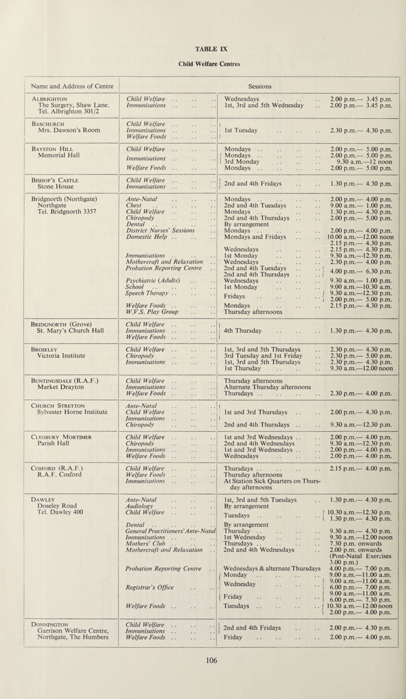 Child Welfare Centres Name and Address of Centre Albrjghton The Surgery, Shaw Lane. Tel. Albrighton 301/2 Baschurch Mrs. Dawson's Room Sessions Child Welfare Immunisations Child Welfare Immunisations Welfare Foods Wednesdays 1st, 3rd and 5th Wednesday 2.00 p.m.— 3.45 p.m. 1st Tuesday 2.30 p.m.— 4.30 p.m. Bayston Hill Memorial Hall Child Welfare Immunisations Welfare Foods Mondays . . Mondays . . 3rd Monday Mondays 2.00 p.m.— 5.00 p.m. 2.00 p.m.— 5.00 p.m. 9.30 a.m.—12 noon 2.00 p.m.— 5.00 p.m. Bishop’s Castle Stone House Child Welfare Immunisations I 2nd and 4th Fridays 1.30 p.m.— 4.30 p.m. Bridgnorth (Northgate) Northgate Tel. Bridgnorth 3357 Ante-Natal Chest Child Welfare Chiropody Dental District Nurses' Session Domestic Help Immunisations . . Mothercraft and Relaxation Probation Reporting Centre Psychiatric {Adults) School Speech Therapy . . Welfare Foods . . W.V.S. Play Group Mondays . . 2nd and 4th Tuesdays Mondays .. 2nd and 4th Thursdays By arrangement Mondays .. Mondays and Fridays Wednesdays 1st Monday Wednesdays 2nd and 4th Tuesdays 2nd and 4th Thursdays Wednesdays 1st Monday Fridays Mondays . . Thursday afternoons 2.00 p.m. 9.00 a.m. 1.30 p.m. 2.00 p.m. 2.00 p.m. 10.00 a.m. 2.15 p.m. 2.15 p.m. 9.30 a.m. 2.30 p.m. 4.00 p.m. 9.30 a.m. 9.00 a.m.- 9.30 a.m. 2.00 p.m. 2.15 p.m. - 4.00 p.m. - 1.00 p.m. - 4.30 p.m. - 5.00 p.m. - 4.00 p.m. -12.00 noon - 4.30 p.m. - 4.30 p.m. -12.30 p.m. - 4.00 p.m. - 6.30 p.m. - 1.00 p.m. -10.30 a.m. -12.30 p.m. - 5.00 p.m. - 4.30 p.m. Bridgnorth (Grove) St. Mary's Church Hall Child Welfare Immunisations Welfare Foods 4th Thursday 1.30 p.m.— 4.30 p.m. Broseley Victoria Institute Child Welfare Chiropody Immunisations 1st, 3rd and 5th Thursdays 3rd Tuesday and 1st Friday 1st, 3rd and 5th Thursdays 1st Thursday 2.30 p.m.— 4.30 p.m. 2.30 p.m.— 5.00 p.m. 2.30 p.m.— 4.30 p.m. 9.30 a.m.—12.00 noon Buntingsdale (R.A.F.) Market Drayton Child Welfare Immunisations . . Welfare Foods . . Thursday afternoons Alternate Thursday afternoons Thursdays .. .. . . .. 2.30 p.m.— 4.00 p.m. Church Stretton Sylvester Horne Institute Ante-Natal Child Welfare . . Immunisations . . Chiropody 1 1st and 3rd Thursdays . . .. 2.00 p.m.— 4.30 p.m. ) 2nd and 4th Thursdays .. .. 9.30 a.m.—12.30 p.m. Cleobury Mortimer Parish Hall Child Welfare . . Chiropody Immunisations . . Welfare Foods . . 1st and 3rd Wednesdays .. .. 2.00 p.m.— 4.00 p.m. 2nd and 4th Wednesdays . . 9.30 a.m.—12.30 p.m. 1st and 3rd Wednesdays .. .. 2.00 p.m.— 4.00 p.m. Wednesdays . . . . .. 2.00 p.m.— 4.00 p.m. COSFORD (R.A.F.) R.A.F. Cosford Child Welfare Welfare Foods Immunisations . . Thursdays .. .. .. .. 2.15 p.m.— 4.00 p.m. Thursday afternoons At Station Sick Quarters on Thurs¬ day afternoons Dawley Doseley Road Tel. Dawley 400 Ante-Natal Audiology Child Welfare . . Dental General Practitioners' Ante-Natal Immunisations . . Mothers' Club . . Mothercraft and Relaxation Probation Reporting Centre Registrar's Office Welfare Foods .. Donnington Garrison Welfare Centre, Northgate, The Humbers Child Welfare Immunisations Welfare Foods 1st, 3rd and 5th Tuesdays By arrangement Tuesdays By arrangement Thursday .. 1st Wednesday Thursdays .. 2nd and 4th Wednesdays Wednesdays & alternate Thursdays ^ Monday I Wednesday Friday Tuesdays 1.30 p.m.— 4.30 p.m. f 10.30 a.m.—12.30 p.m. I 1.30 p.m.— 4.30 p.m. 9.30 a.m.— 4.30 p.m. 9.30 a.m.—12.00 noon 7.30 p.m. onwards 2.00 p.m. onwards (Post-Natal Exercises 3.00 p.m.) 4.00 p.m.— 7.00 p.m. 9.00 a.m.—11.00 a.m. f 9.00 a.m.—11.00 a.m. I 6.00 p.m.— 7.00 p.m. 9.00 a.m.—11.00 a.m. 6.00 p.m.— 7.30 p.m. .. J 10.30 a.m.—12.00 noon I 2.00 p.m.— 4.00 p.m. 2nd and 4th Fridays Friday 2.00 p.m.— 4.30 p.m. 2.00 p.m.— 4.00 p.m.