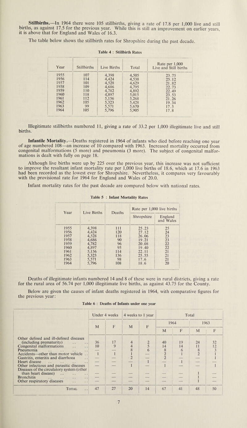 Stillbirths.—In 1964 there were 105 stillbirths, giving a rate of 17.8 per 1,000 live and still births, as against 17.5 for the previous year. While this is still an improvement on earlier years, it is above that for England and Wales of 16.3. The table below shows the stillbirth rates for Shropshire during the past decade. Table 4 : Stillbirth Rates Year Stillbirths Live Births Total Rate per 1,000 Live and Still births 1955 107 4,398 4,505 23.75 1956 114 4,424 4,538 25.12 1957 101 4,528 4,629 21.82 1958 109 4,686 4,795 22.73 1959 no 4,782 4,892 22.49 1960 118 4,897 5,015 23.53 1961 112 5,156 5,268 21.26 1962 105 5,323 5,428 19.34 1963 99 5,571 5,670 17.5 1964 105 5,796 5,905 17.8 Illegitimate stillbirths numbered 11, giving a rate of 33.2 per 1,000 illegitimate live and still births. Infantile Mortality.—Deaths registered in 1964 of infants who died before reaching one year of age numbered 108—an increase of 10 compared with 1963. Increased mortality occurred from congenital malformations (5 more) and pneumonia (3 more). The subject of congenital malfor¬ mations is dealt with fully on page 18. Although live births were up by 225 over the previous year, this increase was not sufficient to improve the resultant infant mortality rate per 1,000 live births of 18.6, which at 17.6 in 1963 had been recorded as the lowest ever for Shropshire. Nevertheless, it compares very favourably with the provisional rate for 1964 for England and Wales of 20.0. Infant mortality rates for the past decade are compared below with national rates. Table 5 : Infant Mortality Rates Year Live Births Deaths Rate per 1,000 live births Shropshire England and Wales 1955 4,398 111 25.23 25 1956 4,424 120 27.12 24 1957 4,528 118 26.06 23 1958 4,686 90 19.21 23 1959 4,782 96 20.08 22 1960 4,897 95 19.40 22 1961 5,156 114 22.11 21 1962 5,323 136 25.55 21 1963 5,571 98 17.6 21 1964 5,796 108 18.6 20 Deaths of illegitimate infants numbered 14 and 8 of these were in rural districts, giving a rate for the rural area of 56.74 per 1,000 illegitimate live births, as against 43.75 for the County. Below are given the causes of infant deaths registered in 1964, with comparative figures for the previous year: Table 6 : Deaths of Infants under one year Under 4 weeks 4 weeks to 1 year Total 1964 1963 M F M F M F M F i Other defined and ill-defined diseases (including prematurity) 36 17 4 2 40 19 24 32 Congenital malformations 10 9 4 5 14 14 11 12 Pneumonia — — 8 6 8 6 8 3 Accidents—other than motor vehicle .. 1 1 1 — 2 1 2 1 Gastritis, enteritis and diarrhoea — — 2 — 2 — -- 1 Heart disease — — — 1 — 1 — — Other infectious and parasitic diseases — — 1 — 1 — — 1 Diseases of the circulatory system (other than heart disease) — — — — — — 1 — Bronchitis — — — — — — 1 — Other respiratory diseases — — -- — 1 — Total 47 27 20 14 67 41 48 50 i
