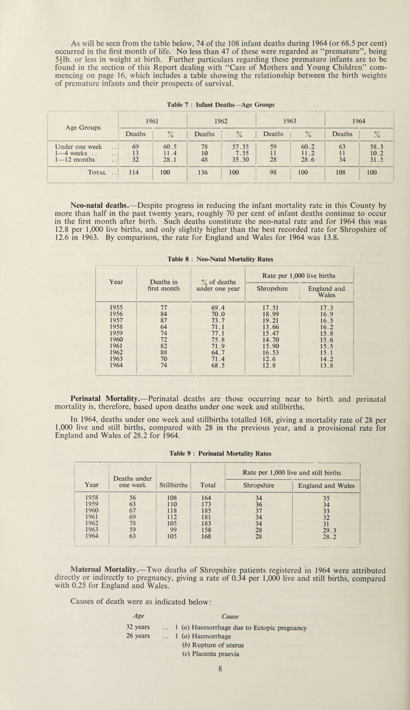 As will be seen from the table below, 74 of the 108 infant deaths during 1964 (or 68.5 per cent) occurred in the first month of life. No less than 47 of these were regarded as “premature”, being 5^1b. or less in weight at birth. Further particulars regarding these premature infants are to be found in the section of this Report dealing with “Care of Mothers and Young Children” com¬ mencing on page 16, which includes a table showing the relationship between the birth weights of premature infants and their prospects of survival. Table 7 : Infant Deaths—Age Groups Age Groups 1961 1962 1963 1964 Deaths /o Deaths y /o Deaths y /o Deaths y /o Under one week 69 60.5 78 57.35 59 ! 60.2 63 58.3 1—4 weeks .. 13 11.4 10 7.35 11 ; 11.2 11 10.2 1—12 months 32 28.1 48 35.30 28 ( 28.6 34 31.5 Total .. 114 100 136 100 98 1 100 108 100 Neo-natal deaths.—Despite progress in reducing the infant mortality rate in this County by more than half in the past twenty years, roughly 70 per cent of infant deaths continue to occur in the first month after birth. Such deaths constitute the neo-natal rate and for 1964 this was 12.8 per 1,000 live births, and only slightly higher than the best recorded rate for Shropshire of 12.6 in 1963. By comparison, the rate for England and Wales for 1964 was 13.8. Table 8 : Neo-Natal Mortality Rates Year Deaths in first month % of deaths under one year Rate per 1,000 live births Shropshire England and , Wales 1955 77 69.4 17.51 17.3 1956 84 70.0 18.99 16.9 1957 87 73.7 19.21 16.5 1958 64 71.1 13.66 16.2 1959 74 77.1 15.47 15.8 1960 72 75.8 14.70 15.6 1961 82 71.9 15.90 15.5 1962 88 64.7 16.53 15.1 1963 70 71.4 12.6 14.2 1964 74 68.5 12.8 13.8 Perinatal Mortality.—Perinatal deaths are those occurring near to birth and perinatal mortality is, therefore, based upon deaths under one week and stillbirths. In 1964, deaths under one week and stillbirths totalled 168, giving a mortality rate of 28 per 1,000 live and still births, compared with 28 in the previous year, and a provisional rate for England and Wales of 28.2 for 1964. Table 9 : Perinatal Mortality Rates Year Deaths under one week Stillbirths Total Rate per 1,000 live and still births Shropshire England and Wales 1958 56 108 164 34 35 1959 63 no 173 36 34 1960 67 118 185 37 33 1961 69 112 181 34 32 1962 78 105 183 34 31 1963 59 99 158 28 29.3 1964 63 105 168 28 28.2 Maternal Mortality.—Two deaths of Shropshire patients registered in 1964 were attributed directly or indirectly to pregnancy, giving a rate of 0.34 per 1,000 live and still births, compared with 0.25 for England and Wales. Causes of death were as indicated below: Age Cause 32 years .. 1 (a) Haemorrhage due to Ectopic pregnancy 26 years .. 1 (o) Haemorrhage ib) Rupture of uterus (c) Placenta praevia