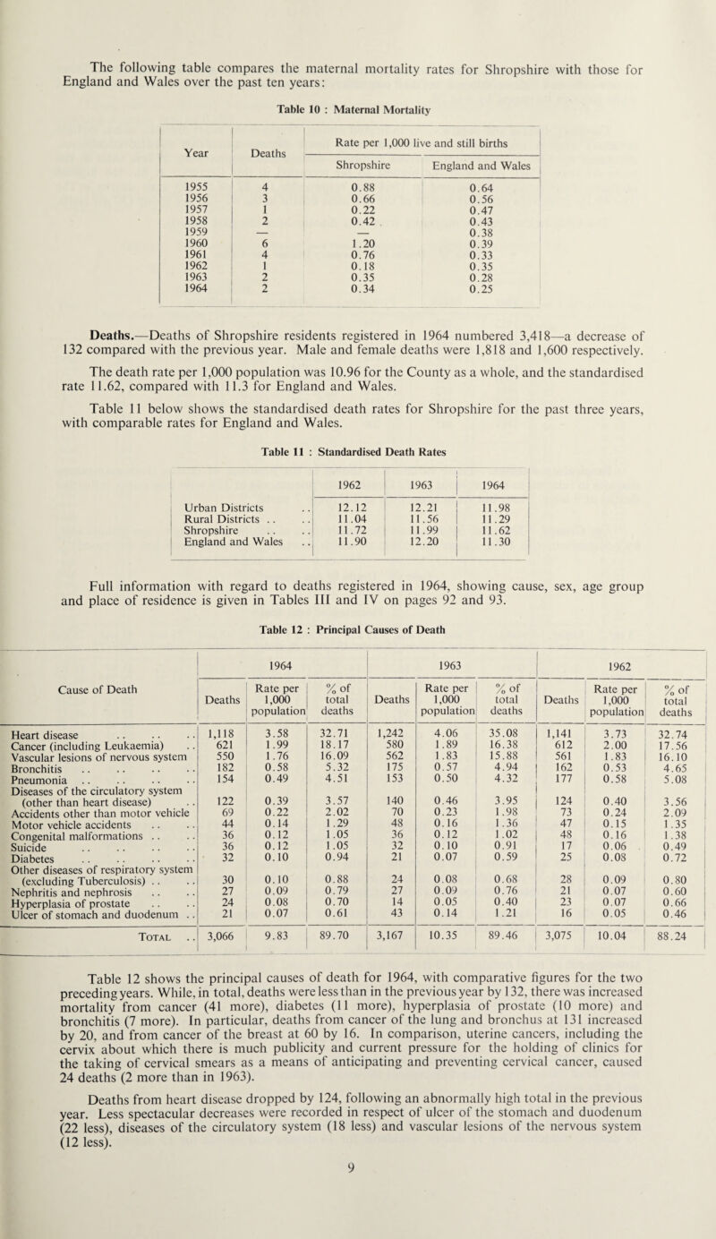 The following table compares the maternal mortality rates for Shropshire with those for England and Wales over the past ten years: Table 10 : Maternal Mortality Year Rate per 1,000 live and still births Shropshire England and Wales 1955 4 0.88 0.64 1956 3 0.66 0.56 1957 1 0.22 0.47 1958 2 0.42 0.43 1959 — — 0.38 1960 6 1.20 0.39 1961 4 0.76 0.33 1962 1 0.18 0.35 1963 2 0.35 0.28 1964 2 0.34 0.25 Deaths.—Deaths of Shropshire residents registered in 1964 numbered 3,418—a decrease of 132 compared with the previous year. Male and female deaths were 1,818 and 1,600 respectively. The death rate per 1,000 population was 10.96 for the County as a whole, and the standardised rate 11.62, compared with 11.3 for England and Wales. Table 11 below shows the standardised death rates for Shropshire for the past three years, with comparable rates for England and Wales. Table 11 : Standardised Death Rates 1962 1963 j 1964 Urban Districts 12.12 12.21 ! 11.98 Rural Districts .. 11.04 11.56 1 11.29 Shropshire 11.72 11.99 11.62 England and Wales 11.90 12.20 I 1 11.30 Full information with regard to deaths registered in 1964, showing cause, sex, age group and place of residence is given in Tables III and IV on pages 92 and 93. Table 12 : Principal Causes of Death 1964 1963 1962 Cause of Death Deaths Rate per 1,000 population %of total deaths Deaths Rate per 1,000 population %of total deaths Deaths Rate per 1,000 population %of total deaths Heart disease 1,118 3.58 32.71 1,242 4.06 35.08 1,141 3.73 32.74 Cancer (including Leukaemia) 621 1.99 18.17 580 1.89 16.38 612 2.00 17.56 Vascular lesions of nervous system 550 1.76 16.09 562 1.83 15.88 561 1.83 16.10 Bronchitis 182 0.58 5.32 175 0.57 4.94 162 0.53 4.65 Pneumonia 154 0.49 4.51 153 0.50 4.32 177 0.58 5.08 Diseases of the circulatory system (other than heart disease) 122 0.39 3.57 140 0.46 3.95 124 0.40 3.56 Accidents other than motor vehicle 69 0.22 2.02 70 0.23 1.98 73 0.24 2.09 Motor vehicle accidents 44 0.14 1.29 48 0.16 1.36 47 0.15 1.35 Congenital malformations . . 36 0.12 1.05 36 0.12 1.02 48 0.16 1.38 Suicide 36 0.12 1.05 32 0.10 0.91 17 0.06 0.49 Diabetes • 32 0.10 0.94 21 0.07 0.59 25 0.08 0.72 Other diseases of respiratory system (excluding Tuberculosis) .. 30 0.10 0.88 24 0.08 0.68 28 0.09 0.80 Nephritis and nephrosis 27 0.09 0.79 27 0.09 0.76 21 0.07 0.60 Hyperplasia of prostate 24 0.08 0.70 14 0.05 0.40 23 0.07 0.66 Ulcer of stomach and duodenum .. 21 0.07 0.61 43 0.14 1.21 16 0.05 0.46 Total 3,066 9.83 89.70 3,167 10.35 89.46 3,075 10.04 88.24 ; Table 12 shows the principal causes of death for 1964, with comparative figures for the two preceding years. While, in total, deaths were less than in the previous year by 132, there was increased mortality from cancer (41 more), diabetes (11 more), hyperplasia of prostate (10 more) and bronchitis (7 more). In particular, deaths from cancer of the lung and bronchus at 131 increased by 20, and from cancer of the breast at 60 by 16. In comparison, uterine cancers, including the cervix about which there is much publicity and current pressure for the holding of clinics for the taking of cervical smears as a means of anticipating and preventing cervical cancer, caused 24 deaths (2 more than in 1963). Deaths from heart disease dropped by 124, following an abnormally high total in the previous year. Less spectacular decreases were recorded in respect of ulcer of the stomach and duodenum (22 less), diseases of the circulatory system (18 less) and vascular lesions of the nervous system (12 less).
