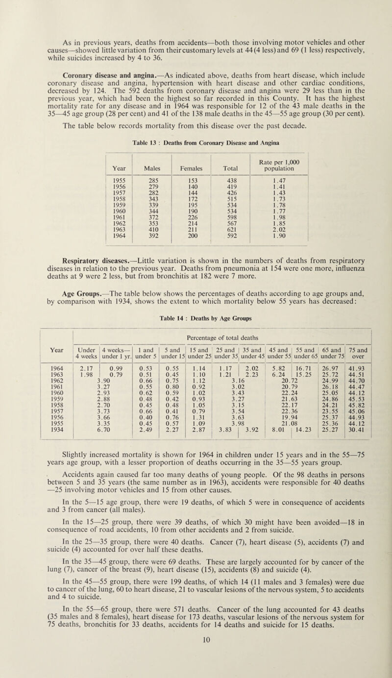 As in previous years, deaths from accidents—both those involving motor vehicles and other causes—showed little variation from their customary levels at 44(4 less) and 69 (1 less) respectively, while suicides increased by 4 to 36. Coronary disease and angina.—As indicated above, deaths from heart disease, which include coronary disease and angina, hypertension with heart disease and other cardiac conditions, decreased by 124. The 592 deaths from coronary disease and angina were 29 less than in the previous year, which had been the highest so far recorded in this County. It has the highest mortality rate for any disease and in 1964 was responsible for 12 of the 43 male deaths in the 35—45 age group (28 per cent) and 41 of the 138 male deaths in the 45—55 age group (30 per cent). The table below records mortality from this disease over the past decade. Table 13 : Deaths from Coronary Disease and Angina Year Males Females Total Rate per 1,000 population 1955 285 153 438 1.47 1956 279 140 419 1.41 1957 282 144 426 1.43 ! 1958 343 172 515 1.73 ' 1959 339 195 534 1.78 1960 344 190 534 1.77 1 1961 372 226 598 1.98 1962 353 214 567 1.85 1963 410 211 621 2.02 1964 392 200 592 1.90 Respiratory diseases.—Little variation is shown in the numbers of deaths from respiratory diseases in relation to the previous year. Deaths from pneumonia at 154 were one more, influenza deaths at 9 were 2 less, but from bronchitis at 182 were 7 more. Age Groups.—The table below shows the percentages of deaths according to age groups and, by comparison with 1934, shows the extent to which mortality below 55 years has decreased: Table 14 : Deaths by Age Groups Percentage of total deaths Year Under 4 weeks— 1 and 5 and 15 and 25 and 35 and 45 and 55 and 65 and 75 and 4 weeks under 1 yr. under 5 under 15 under 25 under 35| under 45 under 55 under 65 under 75 over 1964 2.17 0.99 0.53 0.55 1.14 1.17 2.02 5.82 16.71 26.97 41.93 1963 1.98 0.79 0.51 0.45 1.10 1.21 2.23 6.24 15.25 25.72 44.51 1962 3 .90 0.66 0.75 1.12 3. 16 20. 72 24.99 44.70 i 1961 3 .27 0.55 0.80 0.92 3. 02 20. 79 26.18 44.47 i 1960 2 .93 0.62 0.59 1.02 3. 43 22. 24 25.05 44.12 ! 1959 2 .88 0.48 0.42 0.93 3. 27 21. 63 24.86 45.53 1958 2 .70 0.45 0.48 1.05 3. 15 22. 17 24.21 45.82 1957 3 .73 0.66 0.41 0.79 3. 54 22. 36 23.55 45.06 1956 3 .66 0.40 0.76 1.31 3. 63 19. 94 25.37 44.93 1955 3 .35 0.45 0.57 1.09 3. 98 21.08 25.36 44.12 1934 ..70 2.49 2.27 2.87 3.83 3.92 8.01 14.23 25.27 30.41 Slightly increased mortality is shown for 1964 in children under 15 years and in the 55—75 years age group, with a lesser proportion of deaths occurring in the 35—55 years group. Accidents again caused far too many deaths of young people. Of the 98 deaths in persons between 5 and 35 years (the same number as in 1963), accidents were responsible for 40 deaths —25 involving motor vehicles and 15 from other causes. In the 5—15 age group, there were 19 deaths, of which 5 were in consequence of accidents and 3 from cancer (all males). In the 15—25 group, there were 39 deaths, of which 30 might have been avoided—18 in consequence of road accidents, 10 from other accidents and 2 from suicide. In the 25—35 group, there were 40 deaths. Cancer (7), heart disease (5), accidents (7) and suicide (4) accounted for over half these deaths. In the 35—45 group, there were 69 deaths. These are largely accounted for by cancer of the lung (7), cancer of the breast (9), heart disease (15), accidents (8) and suicide (4). In the 45—55 group, there were 199 deaths, of which 14 (11 males and 3 females) were due to cancer of the lung, 60 to heart disease, 21 to vascular lesions of the nervous system, 5 to accidents and 4 to suicide. In the 55—65 group, there were 571 deaths. Cancer of the lung accounted for 43 deaths (35 males and 8 females), heart disease for 173 deaths, vascular lesions of the nervous system for 75 deaths, bronchitis for 33 deaths, accidents for 14 deaths and suicide for 15 deaths.
