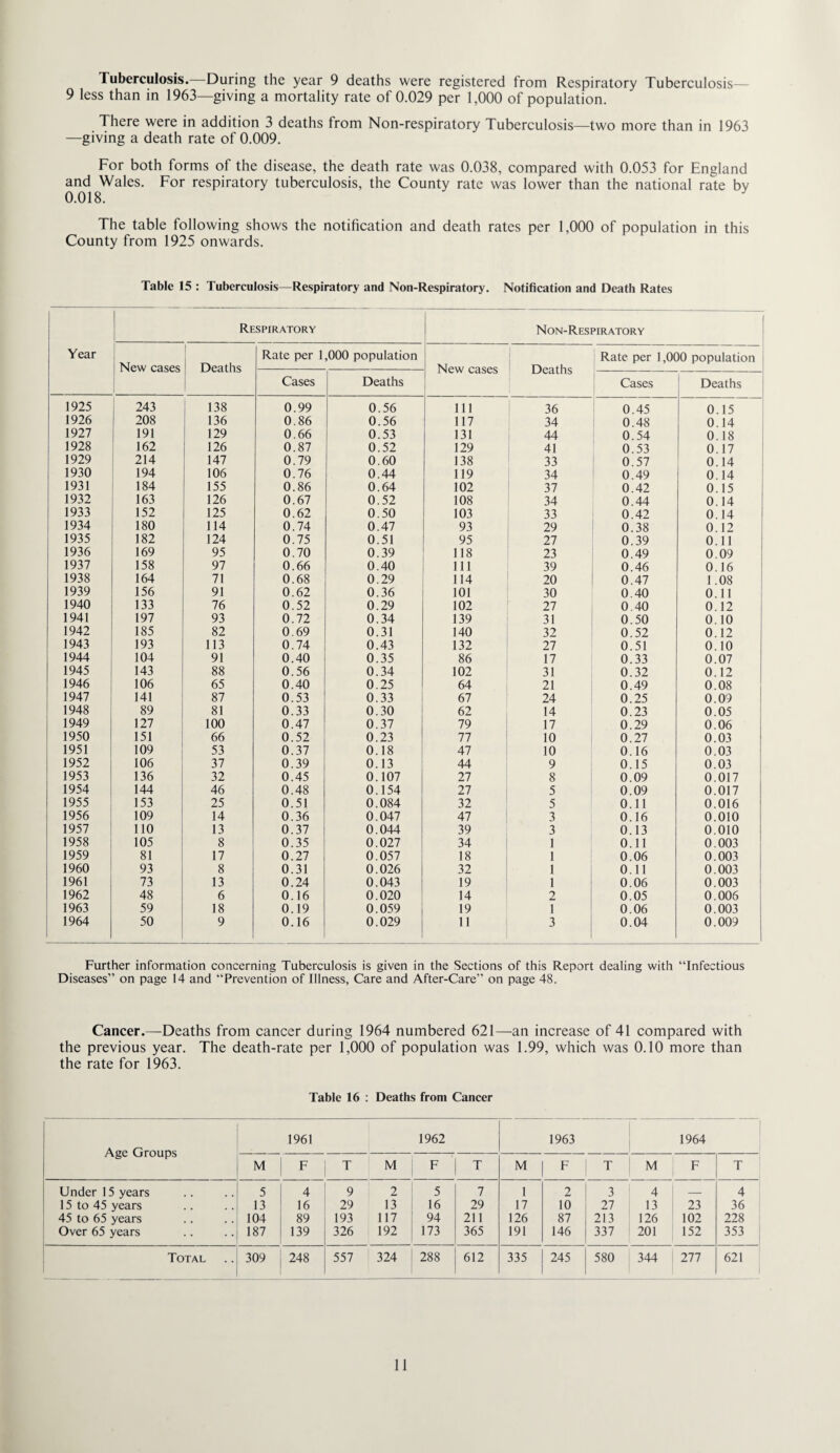 Tuberculosis. During the year 9 deaths were registered from Respiratory Tuberculosis— 9 less than in 1963—giving a mortality rate of 0.029 per 1,000 of population. There were in addition 3 deaths from Non-respiratory Tuberculosis—two more than in 1963 —giving a death rate of 0.009. For both forms of the disease, the death rate was 0.038, compared with 0.053 for England and Wales. For respiratory tuberculosis, the County rate was lower than the national rate by 0.018. The table following shows the notification and death rates per 1,000 of population in this County from 1925 onwards. Table 15 : Tuberculosis—Respiratory and Non-Respiratory, Notification and Death Rates ! Respiratory Non-Respiratory Year Rate per 1,000 population Rate per 1,000 population New cases ' Deaths New cases Deaths Cases Deaths Cases Deaths 1925 1 243 1 138 0.99 0.56 111 36 0.45 0.15 1926 208 1 136 0.86 0.56 117 34 0.48 0.14 1927 191 129 0.66 0.53 131 44 0.54 0.18 1928 162 126 0.87 0.52 129 41 0.53 0.17 1929 214 147 0.79 0.60 138 33 0.57 0.14 1930 194 106 0.76 0.44 119 34 0.49 0.14 1931 184 155 0.86 0.64 102 37 0.42 0.15 1932 163 126 0.67 0.52 108 34 0.44 0.14 1933 152 125 0.62 0.50 103 33 0.42 0.14 1934 180 114 0.74 0.47 93 29 0.38 0.12 1935 182 124 0.75 0.51 95 27 0.39 0.11 1936 169 95 0.70 0.39 118 23 0.49 0.09 1937 158 97 0.66 0.40 111 39 0.46 0.16 1938 164 71 0.68 0.29 114 20 0.47 1.08 1939 156 91 0.62 0.36 101 30 0.40 O.ll 1940 133 76 0.52 0.29 102 27 0.40 0.12 1941 197 93 0.72 0.34 139 31 0.50 0.10 1942 185 82 0.69 0.31 140 32 0.52 0.12 1943 193 113 0.74 0.43 132 27 0.51 0.10 1944 104 91 0.40 0.35 86 17 0.33 0.07 1945 143 88 0.56 0.34 102 31 0.32 0.12 1946 106 65 0.40 0.25 64 21 0.49 0.08 1947 141 87 0.53 0.33 67 24 0.25 0.09 ' 1948 89 81 0.33 0.30 62 14 0.23 0.05 1949 127 100 0.47 0.37 79 17 0.29 0.06 1950 151 66 0.52 0.23 77 10 0.27 0.03 1951 109 53 0.37 0.18 47 10 0.16 0.03 1952 106 37 0.39 0.13 44 9 0.15 0.03 1953 136 32 0.45 0.107 27 8 0.09 0.017 1954 144 46 0.48 0.154 27 5 0.09 0.017 1955 153 25 0.51 0.084 32 5 0.11 0.016 1956 109 14 0.36 0.047 47 3 0.16 0.010 1957 110 13 0.37 0.044 39 3 0.13 0.010 1958 105 8 0.35 0.027 34 1 0.11 0.003 1959 81 17 0.27 0.057 18 1 0.06 0.003 1960 93 8 0.31 0.026 32 1 0.11 0.003 1961 73 13 0.24 0.043 19 1 0.06 0.003 1962 48 6 0.16 0.020 14 2 0.05 0.006 1963 59 18 0.19 0.059 19 1 0.06 0.003 1964 50 9 0.16 0.029 11 3 0.04 0.009 Further information concerning Tuberculosis is given in the Sections of this Report dealing with “Infectious Diseases” on page 14 and “Prevention of Illness, Care and After-Care” on page 48. Cancer.—Deaths from cancer during 1964 numbered 621—-an increase of 41 compared with the previous year. The death-rate per 1,000 of population was 1.99, which was 0.10 more than the rate for 1963. Table 16 : Deaths from Cancer Age Groups 1961 1962 1963 1964 ' M F T M F T M F T ; M F T Under 15 years 5 4 9 2 5 7 1 2 3 4 _ 4 15 to 45 years 13 16 29 13 16 29 17 10 27 13 23 36 45 to 65 years 104 89 193 117 94 211 126 87 213 126 102 228 Over 65 years 187 139 326 192 173 365 191 146 337 201 152 353 : Total 309 248 557 324 288 612 335 245 580 344 277 621