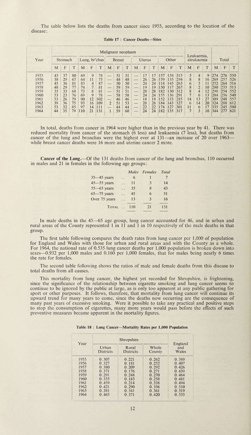 The table below lists the deaths from cancer since 1955, according to the location of the disease: Table 17 : Cancer Deaths—Sites I Year Malignant neoplasm Leukaemia, aleukaemia Total Stomach Lung, br’chus Breast Uterus Other M F T M F T M F T M F T M F T M F T M F T 1955 43 37 80 69 9 78 _ 51 51 - 17 17 157 158 315 5 4 9 274 276 550 1956 38 29 67 64 11 75 — 48 48 — 26 26 159 135 294 8 8 16 269 257 526 1957 45 36 81 83 4 87 — 50 50 — 24 24 118 145 263 6 5 11 252 264 516 1958 48 29 77 74 7 81 — 59 59 — 19 19 150 117 267 8 2 10 280 233 513 1959 35 33 68 73 8 81 — 51 51 — 28 28 182 130 312 8 4 12 298 254 552 1960 53 23 76 69 9 78 — 58 58 — 24 24 155 136 291 7 6 13 284 256 540 1961 53 26 79 90 12 102 — 46 46 — 18 18 152 133 285 14 13 27 309 248 557 1962 39 36 75 93 16 109 2 51 53 — 28 28 184 143 327 6 14 20 324 288 612 1963 53 32 85 97 14 111 — 44 44 — 22 22 174 127 301 11 6 17 335 245 580 1964 44 35 79 no 21 131 1 59 60 24 24 182 135 317 7 3 10 344 277 621 In total, deaths from cancer in 1964 were higher than in the previous year by 41. There was reduced mortality from cancer of the stomach (6 less) and leukaemia (7 less), but deaths from cancer of the lung and bronchus were the highest ever at 131—an increase of 20 over 1963— while breast cancer deaths were 16 more and uterine cancer 2 more. Cancer of the Lung.—Of the 131 deaths from cancer of the lung and bronchus, 110 occurred in males and 21 in females in the following age groups: 35—45 years Males 6 Females 1 Total 1 45—55 years 11 3 14 55—65 years 35 8 43 65—75 years 45 6 51 Over 75 years 13 3 16 Total .. 110 21 131 In male deaths in the 45—^65 age group, lung cancer accounted for 46, and in urban and rural areas of the County represented 1 in 11 and 1 in 10 respectively of the male deaths in that group. The first table following compares the death rates from lung cancer per 1,000 of population for England and Wales with those for urban and rural areas and with the County as a whole. For 1964, the national rate of 0.535 lung cancer deaths per 1,000 population is broken down into sexes—0.932 per 1,000 males and 0.160 per 1,000 females, that for males being nearly 6 times the rate for females. The second table following shows the ratios of male and female deaths from this disease to total deaths from all causes. This mortality from lung cancer, the highest yet recorded for Shropshire, is frightening, since the significance of the relationship between cigarette smoking and lung cancer seems to continue to be ignored by the public at large, as is only too apparent at any public gathering for sport or other purposes. It follows, therefore, that mortality from lung cancer will continue its upward trend for many years to come, since the deaths now occurring are the consequence of many past years of excessive smoking. Were it possible to take any practical and positive steps to stop the consumption of cigarettes, many more years would pass before the effects of such preventive measures became apparent in the mortality figures. Table 18 : Lung Cancer—Mortality Rates per 1,000 Population Year Shropshire England and Wales Urban Districts Rural Districts Whole County 1955 0.307 0.221 0.262 0.389 1956 0.327 0.181 0.252 0.407 1957 0.380 0.209 0.292 0.426 1958 0.371 0.176 0.271 0.439 1959 0.291 0.248 0.270 0.464 1960 0.335 0.183 0.258 0.481 1961 0.459 0.214 0.338 0.494 1962 0.421 0.290 0.356 0.510 1963 0.381 0.341 0.361 0.519 1964 0.465 0.371 0.420 0.535