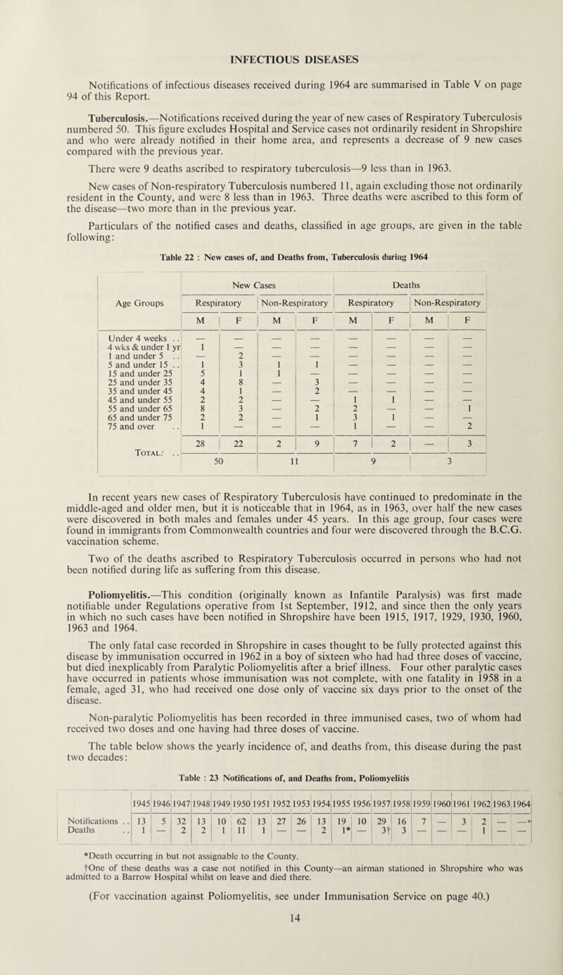 INFECTIOUS DISEASES Notifications of infectious diseases received during 1964 are summarised in Table V on page 94 of this Report. Tuberculosis.—Notifications received during the year of new cases of Respiratory Tuberculosis numbered 50. This figure excludes Hospital and Service cases not ordinarily resident in Shropshire and who were already notified in their home area, and represents a decrease of 9 new cases compared with the previous year. There were 9 deaths ascribed to respiratory tuberculosis—9 less than in 1963. New cases of Non-respiratory Tuberculosis numbered 11, again excluding those not ordinarily resident in the County, and were 8 less than in 1963. Three deaths were ascribed to this form of the disease—two more than in the previous year. Particulars of the notified cases and deaths, classified in age groups, are given in the table following: Table 22 : New cases of, and Deaths from, Tuberculosis during 1964 Age Groups New Cases Deaths Respiratory Non-Respiratory Respiratory Non-Respiratory M F M F M F M F Under 4 weeks .. _ _ _ _ _ — — — 4 wks & under 1 yr 1 — — — — — —• 1 and under 5 .. — 2 — — — — — 5 and under 15 .. 1 3 1 1 — — — — 15 and under 25 5 1 1 — — — — — 25 and under 35 4 8 — 3 — — — — 35 and under 45 4 1 — 2 — — — — 45 and under 55 2 2 — — 1 1 — — 55 and under 65 8 3 _ 2 2 — 1 65 and under 75 2 2 — 1 3 1 — 75 and over 1 — — — 1 — — 2 Total.- .. 28 22 2 9 7 2 —■ 3 50 11 9 3 In recent years new cases of Respiratory Tuberculosis have continued to predominate in the middle-aged and older men, but it is noticeable that in 1964, as in 1963, over half the new cases were discovered in both males and females under 45 years. In this age group, four cases were found in immigrants from Commonwealth countries and four were discovered through the B.C.G. vaccination scheme. Two of the deaths ascribed to Respiratory Tuberculosis occurred in persons who had not been notified during life as suffering from this disease. Poliomyelitis.—This condition (originally known as Infantile Paralysis) was first made notifiable under Regulations operative from 1st September, 1912, and since then the only years in which no such cases have been notified in Shropshire have been 1915, 1917, 1929, 1930, 1960, 1963 and 1964. The only fatal case recorded in Shropshire in cases thought to be fully protected against this disease by immunisation occurred in 1962 in a boy of sixteen who had had three doses of vaccine, but died inexplicably from Paralytic Poliomyelitis after a brief illness. Four other paralytic cases have occurred in patients whose immunisation was not complete, with one fatality in 1958 in a female, aged 31, who had received one dose only of vaccine six days prior to the onset of the disease. Non-paralytic Poliomyelitis has been recorded in three immunised cases, two of whom had received two doses and one having had three doses of vaccine. The table below shows the yearly incidence of, and deaths from, this disease during the past two decades: Table : 23 Notifications of, and Deaths from, Poliomyelitis 1945 1946 1947 1948 1949 1950 1951 1952 1953 1954 II .1 1955 1956 1957 1958 1959 1960 1961 1962 1 1963,1964! ! 1 Notifications .. 13 5 32 13 10 62 i 13 27 26 13 19 1 10 29 16 7 _ 3 , 2 - -*( Deaths 1 — 2 2 I'll 1 ; — — ! 2 1* — 3t 3 — — -i ' ~r i *Death occurring in but not assignable to the County. fOne of these deaths was a case not notified in this County—an airman stationed in Shropshire who was admitted to a Barrow Hospital whilst on leave and died there. (For vaccination against Poliomyelitis, see under Immunisation Service on page 40.)