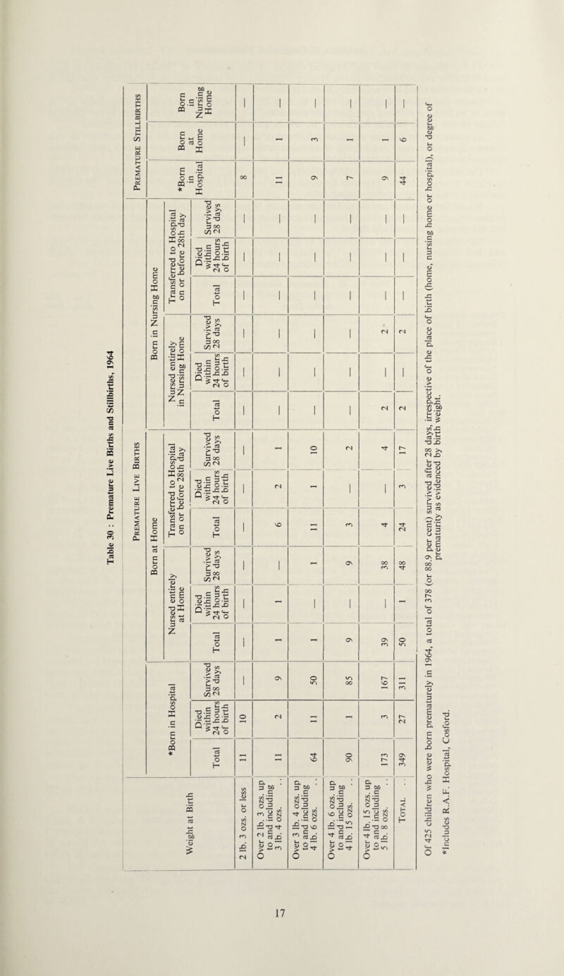 3 0\ 1/1 ■o c CQ u 2 a> □ E a> o -Si lo CQ H Premature Stillbirths Born in Nursing Home 1 1 1 1 ' I Born at Home 1 m - VO *Born in Hospital 00 - o\ o^ 3 (/5 X H oi (S Born in Nursing Home Transferred to Hospital on or before 28th day Survived 28 days 1 1 1 1 1 Died within 24 hours of birth ' 1 i 1 1 i Total 1 1 1 1 1 ' Nursed entirely in Nursing Home Survived 28 days 1 ' 1 ' <N rN Died within 24 hours of birth ' ' 1 1 1 1 Total 1 1 1 ' rs Z L\ D.-C ox: Survived 28 days 1 ! 1 - o <N > LU 0^ 3 H < UJ a: cu Born at Home xs, -*-» (U ^ O <u U o ^ n c o 2 c H ° Died within 24 hours of birth 1 <N - ' ' Total ' '-O - fO rN Nursed entirely at Home Survived 28 days 1 1 - ON 00 oo Died within ] 24 hours of birth 1 - ' 1 ' 1 ( Total 1 - 39 50 *Born in Hospital , Survived 28 days ' o^ 50 00 167 Died within 24 hours of birth o <N - -- 27 Total - - VO 1 06 m i 349 1 Weight at Birth 2 lb. 3 ozs. or less Over 2 lb. 3 ozs. up to and including 3 lb. 4 ozs. Over 3 lb. 4 ozs. up to and including 4 lb. 6 ozs. Over 4 lb. 6 ozs. up to and including 4 lb. 15 ozs. 1 Over 4 lb. 15 ozs. up to and including 5 lb. 8 ozs. j < h- o H (L> a> Ui W) <U *5- C/5 O JZ o o W) c D C (D O 0) J= <u > o . C^JZ wTjC 03 .t: -o X) 00 >> <N X) 3 1) nj n •O^ w:h > > ■> « U (/) D C3 c/5 C U. a> D « £ O. (U Vh Os a 00* oo 00 f<5 2 o VO o^ ”03 5 5 e (U Urn a c u O X> 0) o x: c <u x: u <ri <N *Includes R.A.F. Hospital, Cosford.