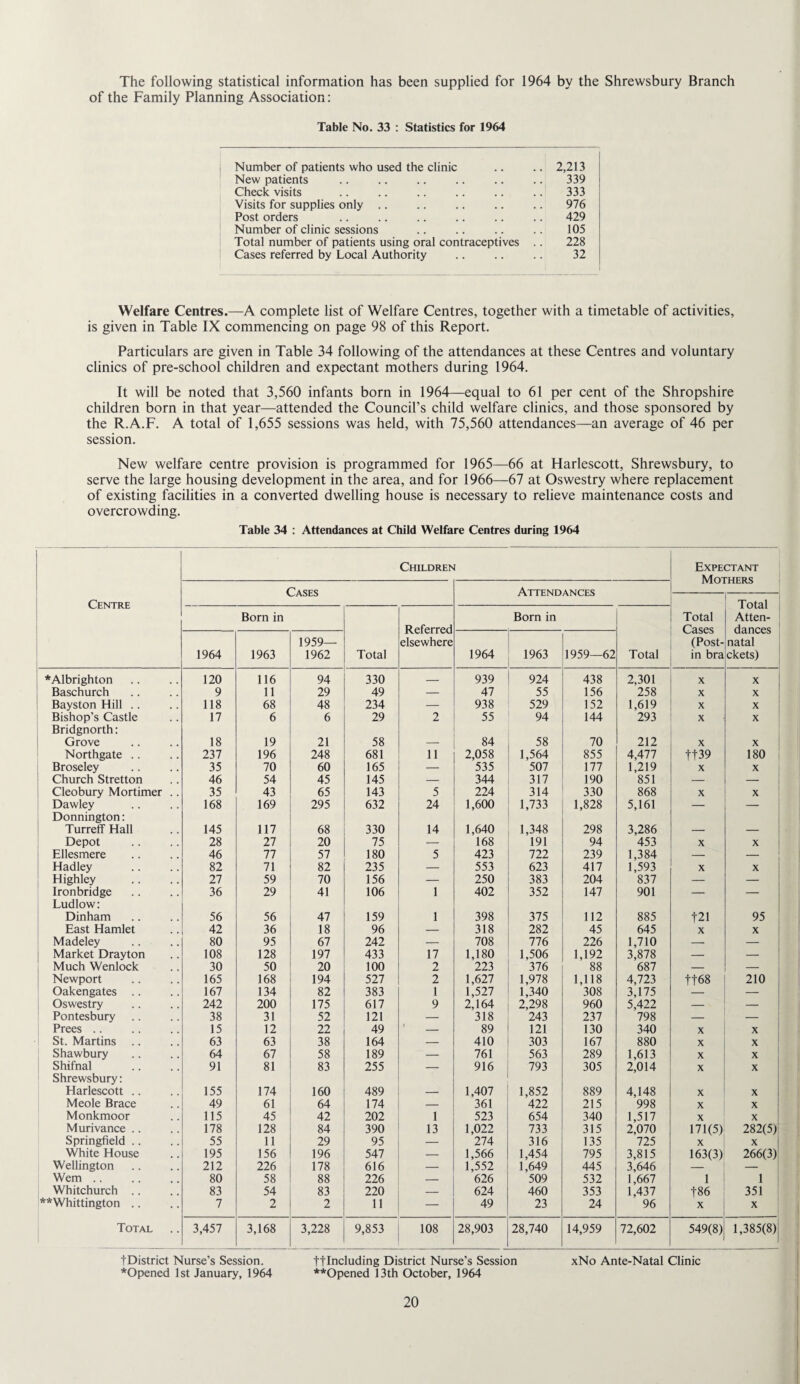 The following statistical information has been supplied for 1964 by the Shrewsbury Branch of the Family Planning Association: Table No. 33 : Statistics for 1964 Number of patients who used the clinic .. 2,213 New patients 339 Check visits 333 Visits for supplies only .. 976 Post orders 429 Number of clinic sessions 105 Total number of patients using oral contraceptives 228 Cases referred by Local Authority 32 Welfare Centres.—A complete list of Welfare Centres, together with a timetable of activities, is given in Table IX commencing on page 98 of this Report. Particulars are given in Table 34 following of the attendances at these Centres and voluntary clinics of pre-school children and expectant mothers during 1964. It will be noted that 3,560 infants born in 1964—equal to 61 per cent of the Shropshire children born in that year—attended the Council’s child welfare clinics, and those sponsored by the R.A.F. A total of 1,655 sessions was held, with 75,560 attendances—an average of 46 per session. New welfare centre provision is programmed for 1965—66 at Harlescott, Shrewsbury, to serve the large housing development in the area, and for 1966—67 at Oswestry where replacement of existing facilities in a converted dwelling house is necessary to relieve maintenance costs and overcrowding. Table 34 : Attendances at Child Welfare Centres during 1964 Children Expectant Centre i Total Atten¬ dances natal ckets) Born in Referred elsewhere Born in Total Cases (Post¬ in bra 1 ! 1964 1963 1959— 1962 Total 1964 1963 1959—62 Total 1 *Albrighton 120 116 94 330 _ 939 924 438 2,301 X X Baschurch 9 11 29 49 — 47 55 156 258 X X Bayston Hill .. 118 68 48 234 — 938 529 152 1,619 X X Bishop’s Castle 17 6 6 29 2 55 94 144 293 X X Bridgnorth: 1 Grove 18 19 21 58 — 84 58 70 212 X X Northgate .. 237 196 248 681 11 2,058 1,564 855 4,477 tt39 180 1 Broseley 35 70 60 165 — 535 507 177 1,219 X X Church Stretton 46 54 45 145 — 344 317 190 851 — — Cleobury Mortimer .. 35 43 65 143 5 224 314 330 868 X X Dawley 168 169 295 632 24 1,600 1,733 1,828 5,161 — — Donnington: Turreff Hall 145 117 68 330 14 1,640 1,348 298 3,286 — — Depot 28 27 20 75 — 168 191 94 453 X X i Ellesmere 46 77 57 180 5 423 722 239 1,384 — — Hadley 82 71 82 235 — 553 623 417 1,593 X X ; Highley 27 59 70 156 — 250 383 204 837 — — Ironbridge 36 29 41 106 1 402 352 147 901 — — Ludlow: Dinham 56 56 47 159 1 398 375 112 885 t21 95 East Hamlet 42 36 18 96 — 318 282 45 645 X X Madeley 80 95 67 242 — 708 776 226 1,710 — — Market Drayton 108 128 197 433 17 1,180 1,506 1,192 3,878 — ] 1 Much Wenlock 30 50 20 100 2 223 376 88 687 — — Newport 165 168 194 527 2 1,627 1,978 1,118 4,723 tt68 210 Oakengates .. 167 134 82 383 1 1,527 1,340 308 3,175 -- Oswestry 242 200 175 617 9 2,164 2,298 960 5,422 — — Pontesbury 38 31 52 121 — 318 243 237 798 — — Prees .. 15 12 22 49 1 89 121 130 340 X X St. Martins 63 63 38 164 — 410 303 167 880 X X Shawbury 64 67 58 189 — 761 563 289 1,613 X Shifnal 91 81 83 255 — 916 793 305 2,014 X X Shrewsbury: Harlescott .. 155 174 160 489 — 1,407 1,852 889 4,148 X X Meole Brace 49 61 64 174 — 361 422 215 998 X X Monkmoor 115 45 42 202 1 523 654 340 1,517 X X Murivance .. 178 128 84 390 13 1,022 733 315 2,070 171(5) 282(5)^ Springfield .. 55 11 29 95 — 274 316 135 725 X X White House 195 156 196 547 — 1,566 1,454 795 3,815 163(3) 266(3)' Wellington 212 226 178 616 — 1,552 1,649 445 3,646 1 Wem .. 80 58 88 226 — 626 509 532 1,667 1 1 Whitchurch .. 83 54 83 220 — 624 460 353 1,437 t86 351 **Whittington .. 7 2 2 11 — 49 23 24 96 X X Total 3,457 3,168 3,228 9,853 108 28,903 28,740 14,959 72,602 549(8) 1,385(8) tDistrict Nurse’s Session. ttincluding District Nurse’s Session xNo Ante-Natal Clinic *Opened 1st January, 1964 **Opened 13th October, 1964