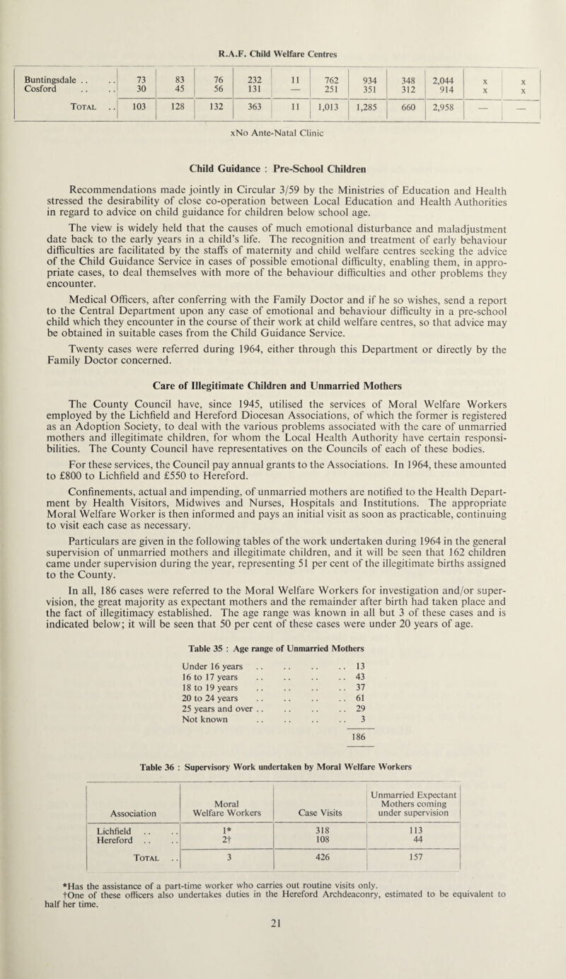R.A.F. Child Welfare Centres Buntingsdale .. 73 83 76 232 11 762 934 348 2,044 X Cosford 30 45 56 131 251 351 312 914 X Total 103 128 132 363 11 1,013 1,285 660 2,958 i ) xNo Ante-Natal Clinic Child Guidance : Pre-School Children Recommendations made jointly in Circular 3/59 by the Ministries of Education and Health stressed the desirability of close co-operation between Local Education and Health Authorities in regard to advice on child guidance for children below school age. The view is widely held that the causes of much emotional disturbance and maladjustment date back to the early years in a child’s life. The recognition and treatment of early behaviour difficulties are facilitated by the staffs of maternity and child welfare centres seeking the advice of the Child Guidance Service in cases of possible emotional difficulty, enabling them, in appro¬ priate cases, to deal themselves with more of the behaviour difficulties and other problems they encounter. Medical Officers, after conferring with the Family Doctor and if he so wishes, send a report to the Central Department upon any case of emotional and behaviour difficulty in a pre-school child which they encounter in the course of their work at child welfare centres, so that advice may be obtained in suitable cases from the Child Guidance Service. Twenty cases were referred during 1964, either through this Department or directly by the Family Doctor concerned. Care of Illegitimate Children and Unmarried Mothers The County Council have, since 1945, utilised the services of Moral Welfare Workers employed by the Lichfield and Hereford Diocesan Associations, of which the former is registered as an Adoption Society, to deal with the various problems associated with the care of unmarried mothers and illegitimate children, for whom the Local Health Authority have certain responsi¬ bilities. The County Council have representatives on the Councils of each of these bodies. For these services, the Council pay annual grants to the Associations. In 1964, these amounted to £800 to Lichfield and £550 to Hereford. Confinements, actual and impending, of unmarried mothers are notified to the Health Depart¬ ment by Health Visitors, Midwives and Nurses, Hospitals and Institutions. The appropriate Moral Welfare Worker is then informed and pays an initial visit as soon as practicable, continuing to visit each case as necessary. Particulars are given in the following tables of the work undertaken during 1964 in the general supervision of unmarried mothers and illegitimate children, and it will be seen that 162 children came under supervision during the year, representing 51 per cent of the illegitimate births assigned to the County. In all, 186 cases were referred to the Moral Welfare Workers for investigation and/or super¬ vision, the great majority as expectant mothers and the remainder after birth had taken place and the fact of illegitimacy established. The age range was known in all but 3 of these cases and is indicated below; it will be seen that 50 per cent of these cases were under 20 years of age. Table 35 : Age range of Unmarried Mothers Under 16 years .. .. .. ..13 16 to 17 years .. .. .. .. 43 18 to 19 years .. .. .. .. 37 20 to 24 years .. .. .. .. 61 25 years and over .. .. .. .. 29 Not known .. .. .. .. 3 186 Table 36 : Supervisory Work undertaken by Moral Welfare Workers Association Moral Welfare Workers Case Visits Unmarried Expectant Mothers coming under supervision Lichfield 1* 318 113 Hereford 2t 108 44 Total 3 426 157 *Has the assistance of a part-time worker who carries out routine visits only. tone of these officers also undertakes duties in the Hereford Archdeaconry, estimated to be equivalent to half her time.