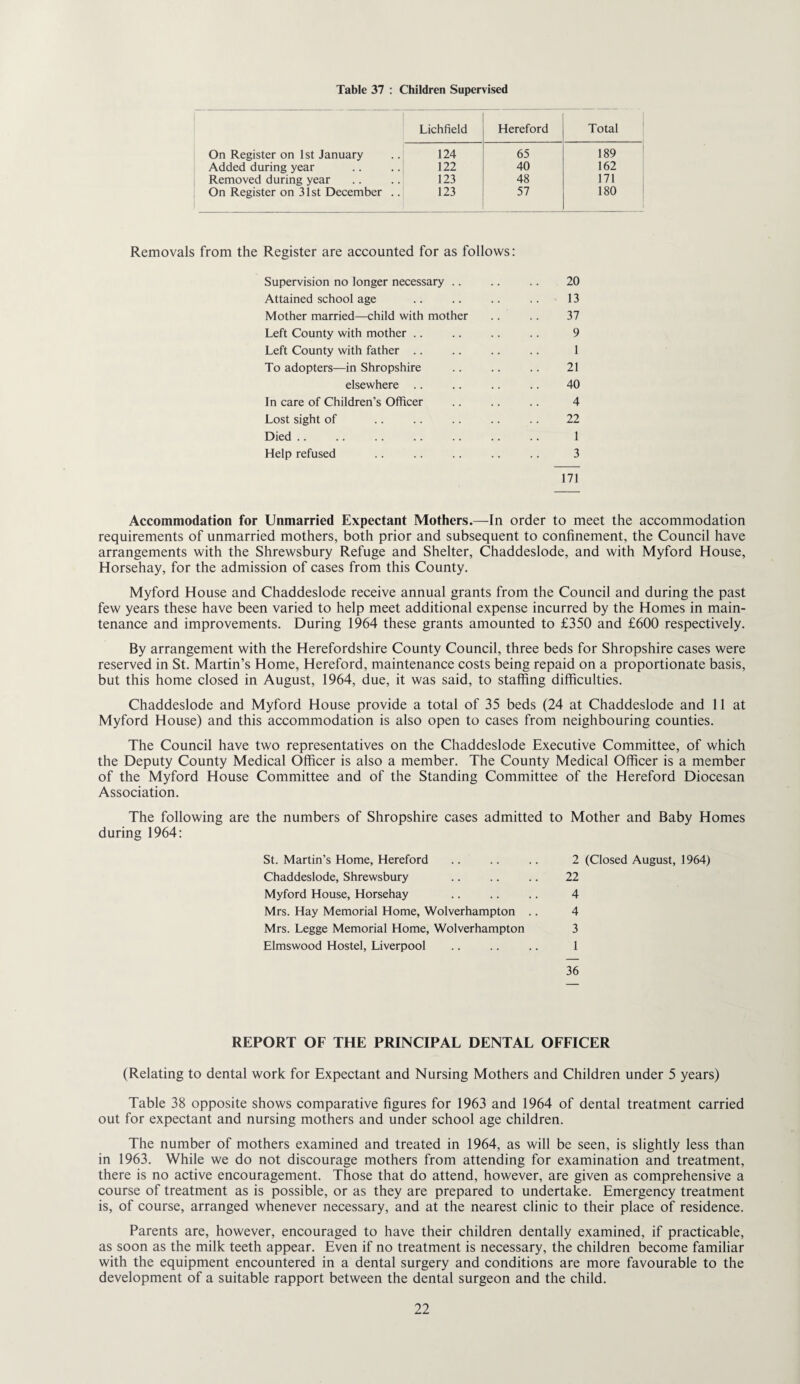Table 37 ; Children Supervised Lichfield Hereford Total On Register on 1st January . .1 124 65 189 Added during year .. .. 122 40 162 Removed during year .. .. 123 48 171 On Register on 31st December .. 123 57 180 Removals from the Register are accounted for as follows: Supervision no longer necessary .. .. .. 20 Attained school age .. .. .. .. 13 Mother married—child with mother .. .. 37 Left County with mother .. .. .. .. 9 Left County with father .. .. .. .. 1 To adopters—in Shropshire .. .. .. 21 elsewhere .. .. .. .. 40 In care of Children’s Officer .. .. .. 4 Lost sight of .. .. .. .. . . 22 Died . . .. .. .. .. .. .. 1 Help refused .. .. .. .. .. 3 171 Accommodation for Unmarried Expectant Mothers.—In order to meet the accommodation requirements of unmarried mothers, both prior and subsequent to confinement, the Council have arrangements with the Shrewsbury Refuge and Shelter, Chaddeslode, and with Myford House, Horsehay, for the admission of cases from this County. Myford House and Chaddeslode receive annual grants from the Council and during the past few years these have been varied to help meet additional expense incurred by the Homes in main¬ tenance and improvements. During 1964 these grants amounted to £350 and £600 respectively. By arrangement with the Herefordshire County Council, three beds for Shropshire cases were reserved in St. Martin’s Home, Hereford, maintenance costs being repaid on a proportionate basis, but this home closed in August, 1964, due, it was said, to staffing difficulties. Chaddeslode and Myford House provide a total of 35 beds (24 at Chaddeslode and 11 at Myford House) and this accommodation is also open to cases from neighbouring counties. The Council have two representatives on the Chaddeslode Executive Committee, of which the Deputy County Medical Officer is also a member. The County Medical Officer is a member of the Myford House Committee and of the Standing Committee of the Hereford Diocesan Association. The following are the numbers of Shropshire cases admitted to Mother and Baby Homes during 1964: St. Martin’s Home, Hereford Chaddeslode, Shrewsbury Myford House, Horsehay Mrs. Hay Memorial Home, Wolverhampton Mrs. Legge Memorial Home, Wolverhampton Elmswood Hostel, Liverpool 2 (Closed August, 1964) 22 4 4 3 1 36 REPORT OF THE PRINCIPAL DENTAL OFFICER (Relating to dental work for Expectant and Nursing Mothers and Children under 5 years) Table 38 opposite shows comparative figures for 1963 and 1964 of dental treatment carried out for expectant and nursing mothers and under school age children. The number of mothers examined and treated in 1964, as will be seen, is slightly less than in 1963. While we do not discourage mothers from attending for examination and treatment, there is no active encouragement. Those that do attend, however, are given as comprehensive a course of treatment as is possible, or as they are prepared to undertake. Emergency treatment is, of course, arranged whenever necessary, and at the nearest clinic to their place of residence. Parents are, however, encouraged to have their children dentally examined, if practicable, as soon as the milk teeth appear. Even if no treatment is necessary, the children become familiar with the equipment encountered in a dental surgery and conditions are more favourable to the development of a suitable rapport between the dental surgeon and the child.