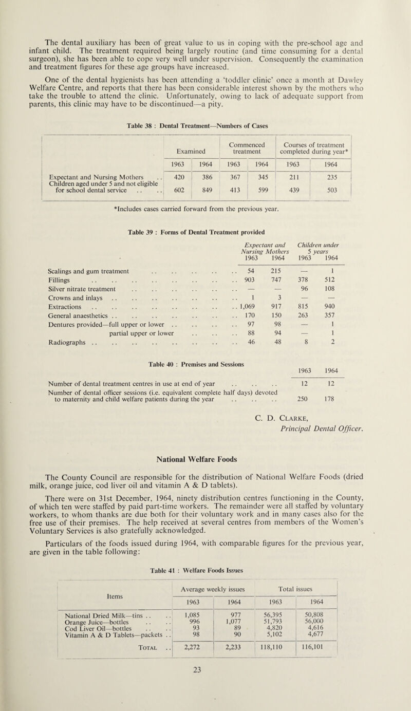 The dental auxiliary has been of great value to us in coping with the pre-school age and infant child. The treatment required being largely routine (and time consuming for a dental surgeon), she has been able to cope very well under supervision. Consequently the examination and treatment figures for these age groups have increased. One of the dental hygienists has been attending a ‘toddler clinic’ once a month at Dawley Welfare Centre, and reports that there has been considerable interest shown by the mothers who take the trouble to attend the clinic. Unfortunately, owing to lack of adequate support from parents, this clinic may have to be discontinued—^a pity. Table 38 : Dental Treatment—Numbers of Cases Commenced Courses of treatment Examined treatment completed during year* 1963 1964 1963 1964 1963 1964 Expectant and Nursing Mothers Children aged under 5 and not eligible 420 386 367 345 211 235 for school dental service 602 849 413 599 439 503 *Includes cases carried forward from the previous year. Table 39 : Forms of Dental Treatment provided Expectant and Children under Nursing Mothers 5 years 1963 1964 1963 1964 Scalings and gum treatment . .. 54 215 — 1 Fillings .. 903 747 378 512 Silver nitrate treatment — — 96 108 Crowns and inlays 1 3 — — Extractions .. 1,069 917 815 940 General anaesthetics .. .. 170 150 263 357 Dentures provided—full upper or lower .. .. 97 98 — 1 partial upper or lower .. 88 94 — 1 Radiographs .. . . 46 48 8 2 Table 40 : Premises and Sessions 1963 1964 Number of dental treatment centres in use at end of year , 12 12 Number of dental officer sessions (i.e. equivalent complete half days) devoted to maternity and child welfare patients during the year 250 178 C. D. Clarke, Principal Dental Officer. National Welfare Foods The County Council are responsible for the distribution of National Welfare Foods (dried milk, orange juice, cod liver oil and vitamin A & D tablets). There were on 31st December, 1964, ninety distribution centres functioning in the County, of which ten were staffed by paid part-time workers. The remainder were all staffed by voluntary workers, to whom thanks are due both for their voluntary work and in many cases also for the free use of their premises. The help received at several centres from members of the Women’s Voluntary Services is also gratefully acknowledged. Particulars of the foods issued during 1964, with comparable figures for the previous year, are given in the table following: Table 41 : Welfare Foods Issues Items Average weekly issues Total issues 1963 1964 1963 1964 National Dried Milk—tins .. 1,085 977 56,395 50,808 Orange Juice—bottles 996 1,077 51,793 56,000 Cod Liver Oil—bottles 93 89 4,820 4,616 Vitamin A & D Tablets—packets .. 98 90 1 5,102 4,677 Total 2,272 2,233 118,110 116,101