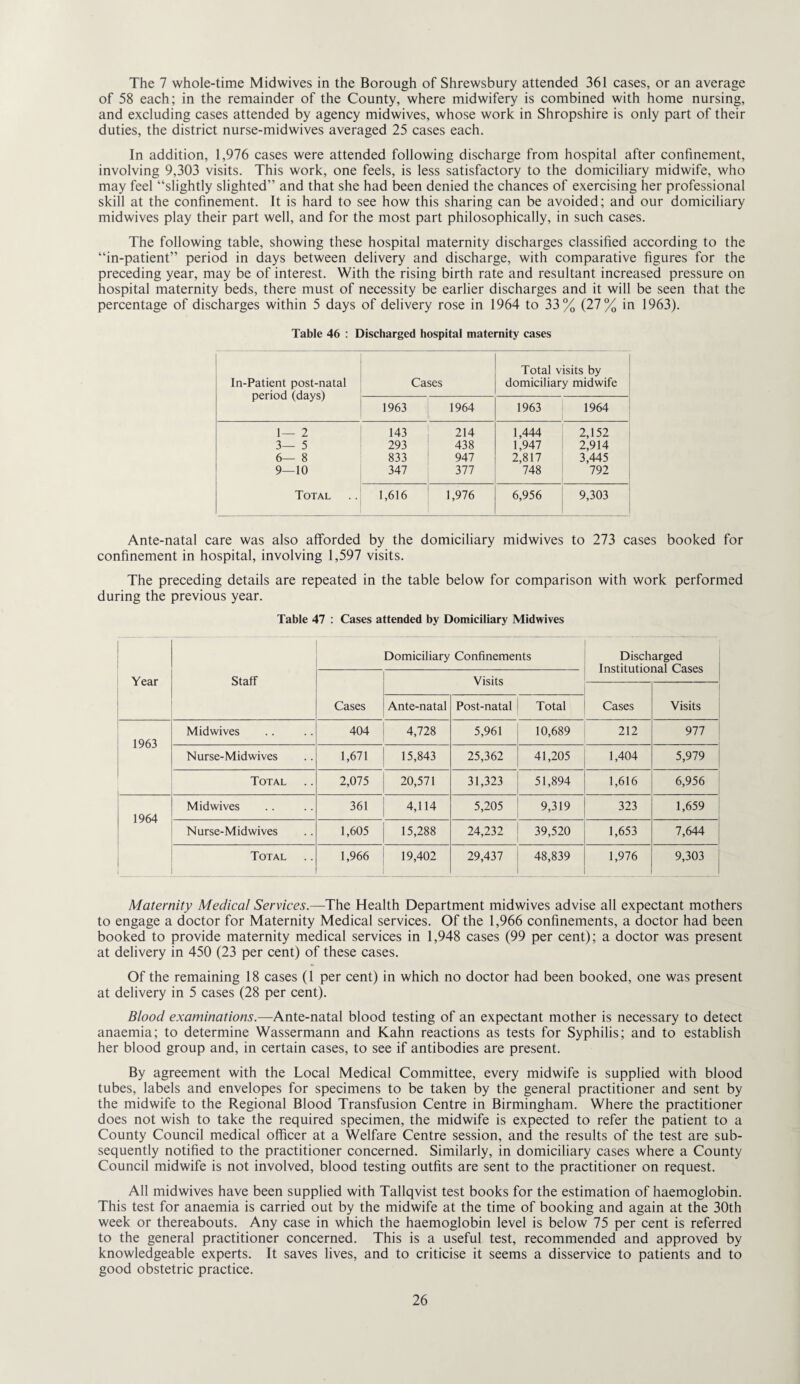 The 7 whole-time Midwives in the Borough of Shrewsbury attended 361 cases, or an average of 58 each; in the remainder of the County, where midwifery is combined with home nursing, and excluding cases attended by agency midwives, whose work in Shropshire is only part of their duties, the district nurse-midwives averaged 25 cases each. In addition, 1,976 cases were attended following discharge from hospital after confinement, involving 9,303 visits. This work, one feels, is less satisfactory to the domiciliary midwife, who may feel “slightly slighted” and that she had been denied the chances of exercising her professional skill at the confinement. It is hard to see how this sharing can be avoided; and our domiciliary midwives play their part well, and for the most part philosophically, in such cases. The following table, showing these hospital maternity discharges classified according to the “in-patient” period in days between delivery and discharge, with comparative figures for the preceding year, may be of interest. With the rising birth rate and resultant increased pressure on hospital maternity beds, there must of necessity be earlier discharges and it will be seen that the percentage of discharges within 5 days of delivery rose in 1964 to 33% (27% in 1963). Table 46 : Discharged hospital maternity cases In-Patient post-natal period (days) Cases Total visits by domiciliary midwife 1963 1964 1963 1964 1— 2 143 214 1,444 2,152 3— 5 293 438 1,947 2,914 6— 8 833 947 2,817 3,445 9—10 347 377 748 792 Total 1,616 1,976 6,956 9,303 Ante-natal care was also afforded by the domiciliary midwives to 273 cases booked for confinement in hospital, involving 1,597 visits. The preceding details are repeated in the table below for comparison with work performed during the previous year. Table 47 : Cases attended by Domiciliary Midwives Year Staff Domiciliary Confinements Discharged Institutional Cases Cases Visits Cases Visits Ante-natal Post-natal Total 1963 Midwives 404 4,728 5,961 10,689 212 977 Nurse-Midwives 1,671 15,843 25,362 41,205 1,404 5,979 Total 2,075 20,571 31,323 51,894 1,616 6,956 1 1 1964 Midwives 361 4,114 5,205 9,319 323 1,659 Nurse-Midwives 1,605 15,288 24,232 39,520 1,653 7,644 Total 1,966 19,402 29,437 48,839 1,976 9,303 Maternity Medical Services.—The Health Department midwives advise all expectant mothers to engage a doctor for Maternity Medical services. Of the 1,966 confinements, a doctor had been booked to provide maternity medical services in 1,948 cases (99 per cent); a doctor was present at delivery in 450 (23 per cent) of these cases. Of the remaining 18 cases (1 per cent) in which no doctor had been booked, one was present at delivery in 5 cases (28 per cent). Blood examinations.—Ante-natal blood testing of an expectant mother is necessary to detect anaemia; to determine Wassermann and Kahn reactions as tests for Syphilis; and to establish her blood group and, in certain cases, to see if antibodies are present. By agreement with the Local Medical Committee, every midwife is supplied with blood tubes, labels and envelopes for specimens to be taken by the general practitioner and sent by the midwife to the Regional Blood Transfusion Centre in Birmingham. Where the practitioner does not wish to take the required specimen, the midwife is expected to refer the patient to a County Council medical officer at a Welfare Centre session, and the results of the test are sub¬ sequently notified to the practitioner concerned. Similarly, in domiciliary cases where a County Council midwife is not involved, blood testing outfits are sent to the practitioner on request. All midwives have been supplied with Tallqvist test books for the estimation of haemoglobin. This test for anaemia is carried out by the midwife at the time of booking and again at the 30th week or thereabouts. Any case in which the haemoglobin level is below 75 per cent is referred to the general practitioner concerned. This is a useful test, recommended and approved by knowledgeable experts. It saves lives, and to criticise it seems a disservice to patients and to good obstetric practice.