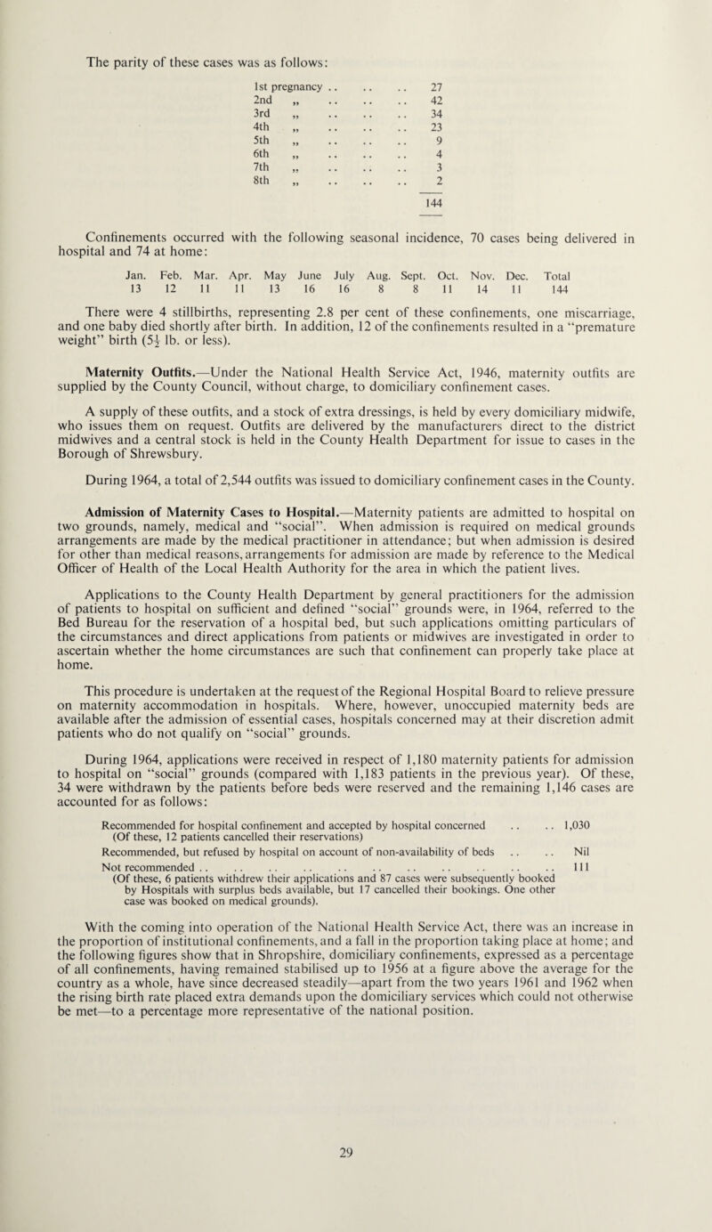 The parity of these cases was as follows: 1 St pregnancy .. .. .. 27 2nd „ 42 3rd „ 34 4th „ 23 5th „ 9 6th „ 4 7th ,, 3 8th „ 2 144 Confinements occurred with the following seasonal incidence, 70 cases being delivered in hospital and 74 at home: Jan. Feb. Mar. Apr. May June July Aug. Sept. Oct. Nov. Dec. Total 13 12 11 II 13 16 16 8 8 11 14 11 144 There were 4 stillbirths, representing 2.8 per cent of these confinements, one miscarriage, and one baby died shortly after birth. In addition, 12 of the confinements resulted in a “premature weight” birth (5^ lb. or less). Maternity Outfits.—Under the National Health Service Act, 1946, maternity outfits are supplied by the County Council, without charge, to domiciliary confinement cases. A supply of these outfits, and a stock of extra dressings, is held by every domiciliary midwife, who issues them on request. Outfits are delivered by the manufacturers direct to the district midwives and a central stock is held in the County Health Department for issue to cases in the Borough of Shrewsbury. During 1964, a total of 2,544 outfits was issued to domiciliary confinement cases in the County. Admission of Maternity Cases to Hospital.—Maternity patients are admitted to hospital on two grounds, namely, medical and “social”. When admission is required on medical grounds arrangements are made by the medical practitioner in attendance; but when admission is desired for other than medical reasons, arrangements for admission are made by reference to the Medical Officer of Health of the Local Health Authority for the area in which the patient lives. Applications to the County Health Department by general practitioners for the admission of patients to hospital on sufficient and defined “social” grounds were, in 1964, referred to the Bed Bureau for the reservation of a hospital bed, but such applications omitting particulars of the circumstances and direct applications from patients or midwives are investigated in order to ascertain whether the home circumstances are such that confinement can properly take place at home. This procedure is undertaken at the request of the Regional Hospital Board to relieve pressure on maternity accommodation in hospitals. Where, however, unoccupied maternity beds are available after the admission of essential cases, hospitals concerned may at their discretion admit patients who do not qualify on “social” grounds. During 1964, applications were received in respect of 1,180 maternity patients for admission to hospital on “social” grounds (compared with 1,183 patients in the previous year). Of these, 34 were withdrawn by the patients before beds were reserved and the remaining 1,146 cases are accounted for as follows: Recommended for hospital confinement and accepted by hospital concerned .. .. 1,030 (Of these, 12 patients cancelled their reservations) Recommended, but refused by hospital on account of non-availability of beds .. .. Nil Not recommended .. .. .. .. .. .. .. .. .. .. .. Ill (Of these, 6 patients withdrew their applications and 87 cases were subsequently booked by Hospitals with surplus beds available, but 17 cancelled their bookings. ()ne other case was booked on medical grounds). With the coming into operation of the National Health Service Act, there was an increase in the proportion of institutional confinements, and a fall in the proportion taking place at home; and the following figures show that in Shropshire, domiciliary confinements, expressed as a percentage of all confinements, having remained stabilised up to 1956 at a figure above the average for the country as a whole, have since decreased steadily—apart from the two years 1961 and 1962 when the rising birth rate placed extra demands upon the domiciliary services which could not otherwise be met—to a percentage more representative of the national position.