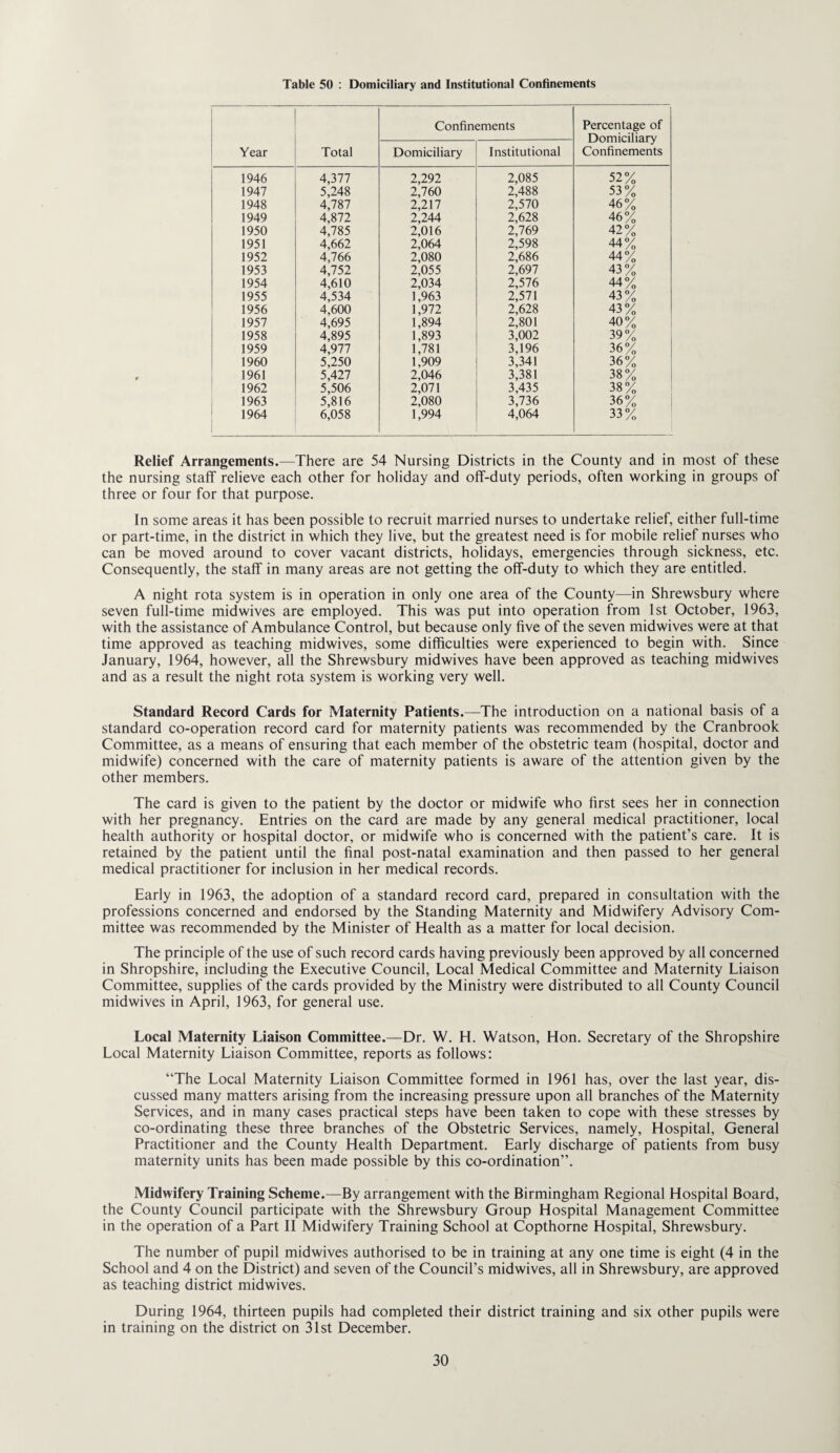 Table 50 : Domiciliary and Institutional Confinements Year Total Confinements Percentage of Domiciliary Confinements Domiciliary Institutional 1946 4,377 2,292 2,085 52% 1947 5,248 2,760 2,488 53% 1948 4,787 2,217 2,570 46% 1949 4,872 2,244 2,628 46% 1950 4,785 2,016 2,769 42% 1951 4,662 2,064 2,598 44% 1952 4,766 2,080 2,686 44% 1953 4,752 2,055 2,697 43% 1954 4,610 2,034 2,576 44% 1955 4,534 1,963 2,571 43% 1956 4,600 1,972 2,628 43% 1957 4,695 1,894 2,801 40% 1958 4,895 1,893 3,002 39% 1959 4,977 1,781 3,196 36% 1960 5,250 1,909 3,341 36% 1961 5,427 2,046 3,381 38% 1962 5,506 2,071 3,435 38% 1963 5,816 2,080 3,736 36% 1964 6,058 1,994 4,064 33% Relief Arrangements.—There are 54 Nursing Districts in the County and in most of these the nursing staff relieve each other for holiday and off-duty periods, often working in groups of three or four for that purpose. In some areas it has been possible to recruit married nurses to undertake relief, either full-time or part-time, in the district in which they live, but the greatest need is for mobile relief nurses who can be moved around to cover vacant districts, holidays, emergencies through sickness, etc. Consequently, the staff in many areas are not getting the off-duty to which they are entitled. A night rota system is in operation in only one area of the County—in Shrewsbury where seven full-time midwives are employed. This was put into operation from 1st October, 1963, with the assistance of Ambulance Control, but because only five of the seven midwives were at that time approved as teaching midwives, some difficulties were experienced to begin with. Since January, 1964, however, all the Shrewsbury midwives have been approved as teaching midwives and as a result the night rota system is working very well. Standard Record Cards for Maternity Patients.—The introduction on a national basis of a standard co-operation record card for maternity patients was recommended by the Cranbrook Committee, as a means of ensuring that each member of the obstetric team (hospital, doctor and midwife) concerned with the care of maternity patients is aware of the attention given by the other members. The card is given to the patient by the doctor or midwife who first sees her in connection with her pregnancy. Entries on the card are made by any general medical practitioner, local health authority or hospital doctor, or midwife who is concerned with the patient’s care. It is retained by the patient until the final post-natal examination and then passed to her general medical practitioner for inclusion in her medical records. Early in 1963, the adoption of a standard record card, prepared in consultation with the professions concerned and endorsed by the Standing Maternity and Midwifery Advisory Com¬ mittee was recommended by the Minister of Health as a matter for local decision. The principle of the use of such record cards having previously been approved by all concerned in Shropshire, including the Executive Council, Local Medical Committee and Maternity Liaison Committee, supplies of the cards provided by the Ministry were distributed to all County Council midwives in April, 1963, for general use. Local Maternity Liaison Committee.—Dr. W. H. Watson, Hon. Secretary of the Shropshire Local Maternity Liaison Committee, reports as follows: “The Local Maternity Liaison Committee formed in 1961 has, over the last year, dis¬ cussed many matters arising from the increasing pressure upon all branches of the Maternity Services, and in many cases practical steps have been taken to cope with these stresses by co-ordinating these three branches of the Obstetric Services, namely. Hospital, General Practitioner and the County Health Department. Early discharge of patients from busy maternity units has been made possible by this co-ordination”. Midwifery Training Scheme.—By arrangement with the Birmingham Regional Hospital Board, the County Council participate with the Shrewsbury Group Hospital Management Committee in the operation of a Part II Midwifery Training School at Copthorne Hospital, Shrewsbury. The number of pupil midwives authorised to be in training at any one time is eight (4 in the School and 4 on the District) and seven of the Council’s midwives, all in Shrewsbury, are approved as teaching district midwives. During 1964, thirteen pupils had completed their district training and six other pupils were in training on the district on 31st December.