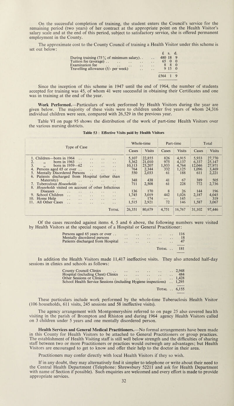 On the successful completion of training, the student enters the Council’s service for the remaining period (two years) of her contract at the appropriate point on the Health Visitor’s salary scale and at the end of this period, subject to satisfactory service, she is offered permanent employment in the County. The approximate cost to the County Council of training set out below: During training (75% of minimum salary).. Tuition fee (average) .. Examination fee Travelling allowance (5/- per week) £564 1 9 a Health Visitor under this scheme is £ s. d. 480 18 9 65 0 0 8 8 0 9 15 0 Since the inception of this scheme in 1947 until the end of 1964, the number of students accepted for training was 45, of whom 41 were successful in obtaining their Certificates and one was in training at the end of the year. Work Performed.—-Particulars of work performed by Health Visitors during the year are given below. The majority of these visits were to children under five years of whom 24,316 individual children were seen, compared with 26,529 in the previous year. Table VI on page 95 shows the distribution of the work of part-time Health Visitors over the various nursing districts. Table 53 : Effective Visits paid by Health Visitors ( Type of Case Whole-time Part-time Total Cases Visits Cases Visits Cases Visits 1. Children—born in 1964 .. 5,107 22,855 826 4,915 5,933 27,770 2. „ born in 1963 5,362 21,010 975 4,137 6,337 25,147 3. „ born in 1959—62 10,113 23,207 1,933 4,764 12,046 27,971 4. Persons aged 65 or over .. 764 2,344 332 1,125 1,096 3,469 5. Mentally Disordered Persons 550 2,033 61 188 611 2,221 6. Patients discharged from Hospital (other than Maternity) 348 438 41 67 389 505 7. Tuberculous Households .. 711 2,508 61 228 772 2,736 8. Households visited on account of other Infectious Diseases .. 136 170 8 26 144 196 9. School Children .. 1,745 3,019 442 1,026 2,187 4,045 10. Home Help 174 — 145 — 319 11. All Other Cases 1,515 2,921 72 146 1,587 3,067 Total 26,351 80,679 4,751 16,767 31,102 97,446 Of the cases recorded against items 4, 5 and 6 above, the following numbers were visited by Health Visitors at the special request of a Hospital or General Practitioner: Persons aged 65 years or over .. .116 Mentally disordered persons . 18 Patients discharged from Hospital . 47 Total .. 181 In addition the Health Visitors made 11,417 ineffective visits. They also attended half-day sessions in clinics and schools as follows: County Council Clinics .. .. .. .. .. .. 2,948 Hospital (including Chest) Clinics .. .. .. .. .. 484 Other Sessions or Clinics .. .. .. .. .. .. 1,428 School Health Service Sessions (including Hygiene inspections) .. 1,295 Total .. 6,155 These particulars include work performed by the whole-time Tuberuclosis Health Visitor (106 households, 611 visits, 245 sessions and 58 ineffective visits). The agency arrangement with Montgomeryshire referred to on page 25 also covered health visiting in the parish of Brompton and Rhiston and during 1964 agency Health Visitors called on 3 children under 5 years and one mentally disordered person. Health Services and General Medical Practitioners.—No formal arrangements have been made in this County for Health Visitors to be attached to General Practitioners or group practices. The establishment of Health Visiting staff is still well below strength and the difficulties of sharing staff between two or more Practitioners or practices would outweigh any advantages; but Health Visitors are encouraged to get to know and offer their help to the doctor in their area. Practitioners may confer directly with local Health Visitors if they so wish. If in any doubt, they may alternatively find it simpler to telephone or write about their need to the Central Health Department (Telephone: Shrewsbury 52211 and ask for Health Department with name of Section if possible). Such enquiries are welcomed and every effort is made to provide appropriate services.