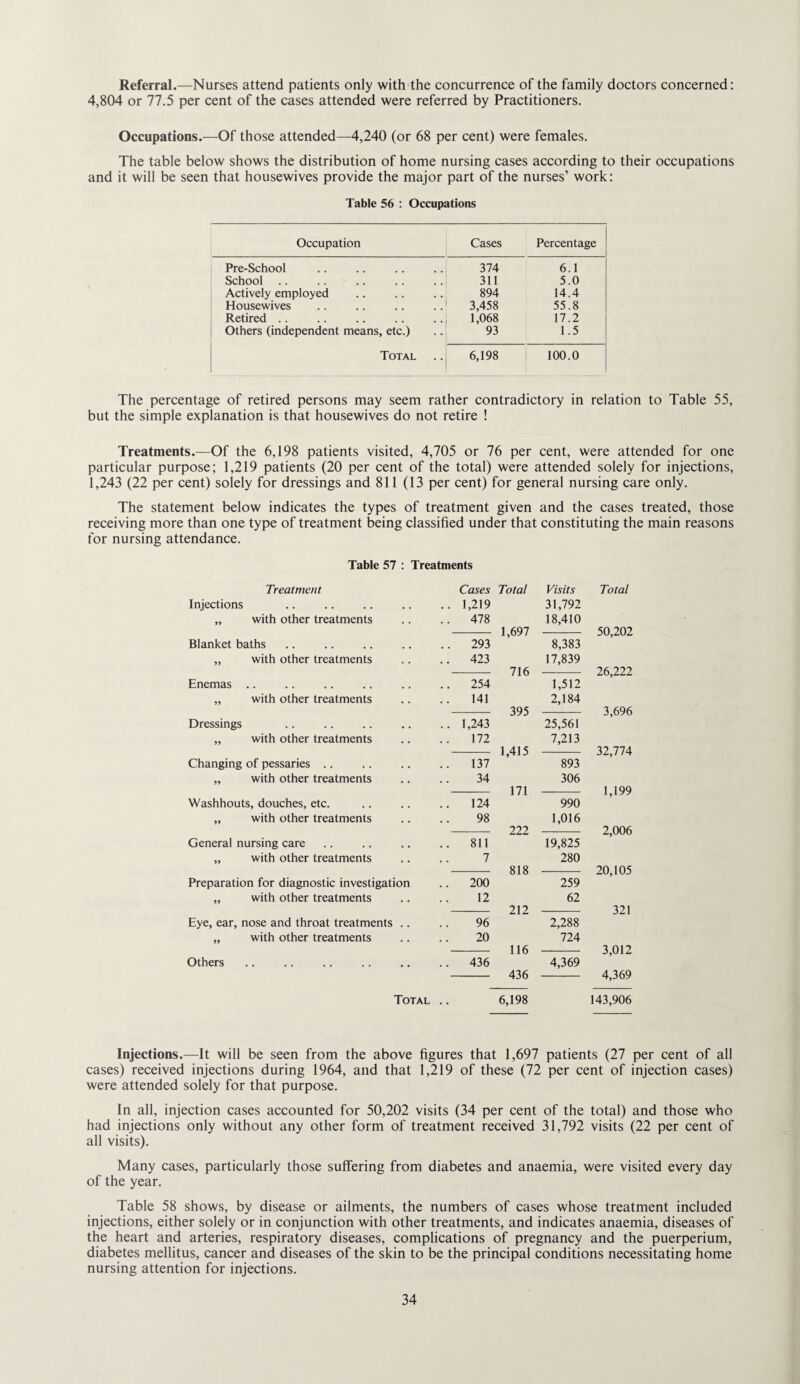 Referral.—Nurses attend patients only with the concurrence of the family doctors concerned: 4,804 or 77.5 per cent of the cases attended were referred by Practitioners. Occupations.—Of those attended—4,240 (or 68 per cent) were females. The table below shows the distribution of home nursing cases according to their occupations and it will be seen that housewives provide the major part of the nurses’ work: Table 56 : Occupations Occupation Cases Percentage Pre-School 374 6.1 School 311 5.0 Actively employed 894 14.4 Housewives 3,458 55.8 Retired .. 1,068 17.2 Others (independent means, etc.) 93 1.5 Total 6,198 100.0 The percentage of retired persons may seem rather contradictory in relation to Table 55, but the simple explanation is that housewives do not retire ! Treatments.—Of the 6,198 patients visited, 4,705 or 76 per cent, were attended for one particular purpose; 1,219 patients (20 per cent of the total) were attended solely for injections, 1,243 (22 per cent) solely for dressings and 811 (13 per cent) for general nursing care only. The statement below indicates the types of treatment given and the cases treated, those receiving more than one type of treatment being classified under that constituting the main reasons for nursing attendance. Table 57 : Treatments Treatment Cases Total Visits Total Injections .. 1,219 31,792 „ with other treatments .. 478 18,410 1,697 50,202 Blanket baths .. 293 8,383 „ with other treatments .. 423 17,839 716 26,222 Enemas .. .. 254 1,512 „ with other treatments 141 2,184 395 3,696 Dressings .. 1,243 25,561 „ with other treatments 172 7,213 1,415 32,774 Changing of pessaries .. .. 137 893 „ with other treatments 34 306 171 1,199 Washhouts, douches, etc. .. 124 990 „ with other treatments 98 1,016 222 2,006 General nursing care .. 811 19,825 „ with other treatments 7 280 818 20,105 Preparation for diagnostic investigation .. 200 259 „ with other treatments 12 62 212 321 Eye, ear, nose and throat treatments .. 96 2,288 „ with other treatments 20 724 116 3,012 Others .. 436 4,369 436 4,369 Total .. 6,198 143,906 Injections.—It will be seen from the above figures that 1,697 patients (27 per cent of all cases) received injections during 1964, and that 1,219 of these (72 per cent of injection cases) were attended solely for that purpose. In all, injection cases accounted for 50,202 visits (34 per cent of the total) and those who had injections only without any other form of treatment received 31,792 visits (22 per cent of all visits). Many cases, particularly those suffering from diabetes and anaemia, were visited every day of the year. Table 58 shows, by disease or ailments, the numbers of cases whose treatment included injections, either solely or in conjunction with other treatments, and indicates anaemia, diseases of the heart and arteries, respiratory diseases, complications of pregnancy and the puerperium, diabetes mellitus, cancer and diseases of the skin to be the principal conditions necessitating home nursing attention for injections.