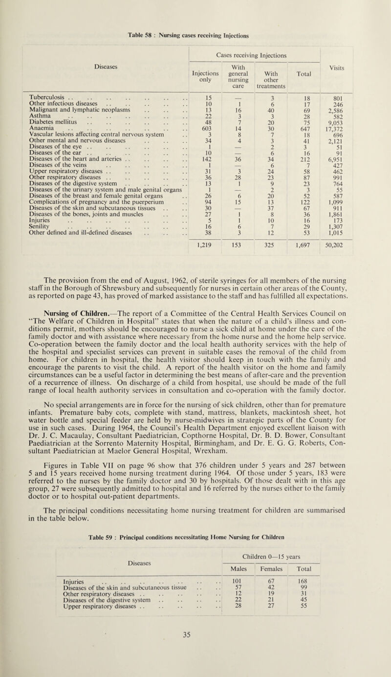 Table 58 : Nursing cases receiving Injections Diseases Cases receiving Injections Visits With Injections general only nursing care With other treatments Total Tuberculosis .. 15 _ 3 18 801 Other infectious diseases 10 1 6 17 246 Malignant and lymphatic neoplasms 13 16 40 69 2,586 Asthma 22 3 3 28 582 Diabetes mellitus 48 7 20 75 9,053 Anaemia 603 14 30 647 17,372 Vascular lesions affecting central nervous system 3 8 7 18 696 Other mental and nervous diseases 34 4 3 41 2,121 Diseases of the eye .. 1 _ 2 3 51 Diseases of the ear .. 10 — 6 16 91 Diseases of the heart and arteries . . 142 36 34 212 6,951 Diseases of the veins 1 — 6 7 427 Upper respiratory diseases .. 31 3 24 58 462 Other respiratory diseases .. 36 28 23 87 991 Diseases of the digestive system 13 1 9 23 764 Diseases of the urinary system and male genital organs 1 — 2 3 55 Diseases of the breast and female genital organs 26 6 20 52 587 Complications of pregnancy and the puerperium 94 15 13 122 1,099 Diseases of the skin and subcutaneous tissues 30 — 37 67 911 Diseases of the bones, joints and muscles 27 1 8 36 1,861 Injuries 5 1 10 16 173 Senility 16 6 7 29 1,307 Other defined and ill-defined diseases 38 3 12 53 1,015 1,219 153 325 1,697 50,202 The provision from the end of August, 1962, of sterile syringes for all members of the nursing staff in the Borough of Shrewsbury and subsequently for nurses in certain other areas of the County, as reported on page 43, has proved of marked assistance to the staff and has fulfilled all expectations. Nursing of Children.—The report of a Committee of the Central Health Services Council on “The Welfare of Children in Hospital” states that when the nature of a child’s illness and con¬ ditions permit, mothers should be encouraged to nurse a sick child at home under the care of the family doctor and with assistance where necessary from the home nurse and the home help service. Co-operation between the family doctor and the local health authority services with the help of the hospital and specialist services can prevent in suitable cases the removal of the child from home. For children in hospital, the health visitor should keep in touch with the family and encourage the parents to visit the child. A report of the health visitor on the home and family circumstances can be a useful factor in determining the best means of after-care and the prevention of a recurrence of illness. On discharge of a child from hospital, use should be made of the full range of local health authority services in consultation and co-operation with the family doctor. No special arrangements are in force for the nursing of sick children, other than for premature infants. Premature baby cots, complete with stand, mattress, blankets, mackintosh sheet, hot water bottle and special feeder are held by nurse-midwives in strategic parts of the County for use in such cases. During 1964, the Council’s Health Department enjoyed excellent liaison with Dr. J. C. Macaulay, Consultant Paediatrician, Copthorne Hospital, Dr. B. D. Bower, Consultant Paediatrician at the Sorrento Maternity Hospital, Birmingham, and Dr. E. G. G. Roberts, Con¬ sultant Paediatrician at Maelor General Hospital, Wrexham. Figures in Table VII on page 96 show that 376 children under 5 years and 287 between 5 and 15 years received home nursing treatment during 1964. Of those under 5 years, 183 were referred to the nurses by the family doctor and 30 by hospitals. Of those dealt with in this age group, 27 were subsequently admitted to hospital and 16 referred by the nurses either to the family doctor or to hospital out-patient departments. The principal conditions necessitating home nursing treatment for children are summarised in the table below. Table 59 : Principal conditions necessitating Home Nursing for Children Diseases Children 0—15 years Males Females Total Injuries 101 67 168 Diseases of the skin and subcutaneous tissue 57 42 99 Other respiratory diseases . . 12 19 31 Diseases of the digestive system 22 21 45 Upper respiratory diseases .. 28 27 55